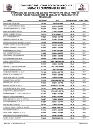 CONCURSO PÚBLICO DE SOLDADO DA POLÍCIA 
MILITAR DE PERNAMBUCO DE 2009 
CHAMAMENTO DOS CANDIDATOS QUE IRÃO PARTICIPAR DAS DEMAIS FASES DO 
CONCURSO PÚBLICO PARA INGRESSO DE SOLDADO DA POLÍCIA MILITAR DE 
PERNAMBUCO 
NOME INSCRIÇÃO R.G. Pontos na Prova 
Ordem Classif. 
MARCELO ALVES DE LIMA 758286 7599258-SDS-PE 56,00 9590º 
VITOR NASCIMENTO DOS PASSOS 829034 6904132-SDS-PE 56,00 9591º 
JEFFERSON KENEND DE OLIVEIRA 765377 7063901-SDS-PE 56,00 9592º 
MARIA NATALIA DOS SANTOS 716395 7120631-SDS-PE 56,00 9593º 
AERCIO BARBOSA FERREIRA 704572 5752116-MM-PE 56,00 9594º 
DAVI ALVES DOS SANTOS 767520 3067329-SSP-PB 56,00 9595º 
LEANDRO FRANCISCO DE LIMA 721873 6543824-SDS-PE 56,00 9596º 
GUSTAVO ALEXANDRE MESQUITA DE MELO 738205 6685890-SDS-PE 56,00 9597º 
ROGERIO ANTONIO DE OLIVEIRA JUNIOR 713631 6591349-SDS-PE 56,00 9598º 
ARMANDO DE FRANCA SOUZA FILHO 707693 2866410-SSP-PB 56,00 9600º 
LEILA FRANCISCA DE SOUZA 780252 6829879-SDS-PE 56,00 9601º 
LUIS CARLOS PEREIRA LIMA 761623 6889905-SDS-PE 56,00 9609º 
ALEXSANDRO JOSE DOS SANTOS 755480 6333881-SDS-PE 56,00 9610º 
ALEXANDRE RAMOS DA SILVA 756808 6316642-SSP-PE 56,00 9611º 
RODOLFO MOREIRA FELIX 761058 0685753433-SSP-BA 56,00 9612º 
DAVI DA COSTA 712844 6686652-SDS-PE 56,00 9613º 
ANA CARLA CARVALHO DE AMORIM 741330 1315122340-SSP-BA 56,00 9614º 
HEITOR CUNHA DE OLIVEIRA 727102 7480745-SDS-PE 56,00 9615º 
ROSEMBERG ROSENDO DA SILVA 720144 6335996-SSP-PE 56,00 9618º 
BIBIANE DE OLIVEIRA SOUTO 804977 7317633-SDS-PE 56,00 9619º 
IATAN CAVALCANTI DE OLIVEIRA 733014 7059650-SDS-PE 56,00 9620º 
ISRAEL BARBOSA SANTOS 783313 1254822488-SSP-BA 56,00 9623º 
LEANDRO ARAUJO ALVES 787865 3262480-SSP-PB 56,00 9624º 
PRISCILA CRISTINA DE MELO 769972 45591736X-SSP-SP 56,00 9625º 
JOSE SEBASTIAO DE MELO JUNIOR 739751 6349917-SSP-PE 56,00 9627º 
MAGDA NATALIA GOMES MACEDO 755785 1274860970-SSP-BA 56,00 9628º 
KARINNE GABRIELLE CAVALCANTE CALUETA 717747 7218275-SDS-PE 56,00 9629º 
EMANOEL LIRA DO NASCIMENTO 709102 6656214-SDS-PE 56,00 9631º 
BRENNO GIORDANNI SILVA DE SANTANA 765807 7766547-SDS-PE 56,00 9635º 
MARCOS DOMINGOS DA SILVA 816557 2094912-SSP-RN 56,00 9637º 
EDSON SOARES DA SILVA 726215 7028348-SDS-PE 56,00 9638º 
JHONATAN THIAGO PEREIRA DE MACEDO 711692 6064476-SSP-PE 56,00 9640º 
BRUNO CESAR DA SILVA 713913 8350743-SDS-PE 56,00 9643º 
DAVID RAFAEL MARQUES DA SILVA 764850 7358463-SDS-PE 56,00 9644º 
MARCOS AURELIO GOMES DOS PASSOS 824373 6542451-SDS-PE 56,00 9646º 
MARCIO DA SILVA BARBOSA 719642 7562713-MM-RJ 56,00 9647º 
sexta-feira, 28 de novembro de 2014 Página 49 de 57 
 
