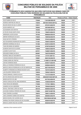 CONCURSO PÚBLICO DE SOLDADO DA POLÍCIA 
MILITAR DE PERNAMBUCO DE 2009 
CHAMAMENTO DOS CANDIDATOS QUE IRÃO PARTICIPAR DAS DEMAIS FASES DO 
CONCURSO PÚBLICO PARA INGRESSO DE SOLDADO DA POLÍCIA MILITAR DE 
PERNAMBUCO 
NOME INSCRIÇÃO R.G. Pontos na Prova 
Ordem Classif. 
CELIO NUNES DA SILVA 733646 7.243.909-SDS-PE 56,00 9699º 
RODRIGO MARTINS DE ARAUJO 742640 2001004155046-SSP-AL 56,00 9700º 
NELSON INACIO DA SILVA JUNIOR 723917 6791873-SDS-PE 56,00 9702º 
ELSON SAMPAIO LUZ 700283 2057488-SSP-AL 56,00 9703º 
ALEXSANDRO DOS SANTOS 703059 6.573.949-SDS-PE 56,00 9704º 
ELTON DE SOUZA SANTA CRUZ 791169 7384974-SDS-PE 56,00 9705º 
ANDERSON LUIZ DE SOUZA 787242 6680026-SDS-PE 56,00 9706º 
SIMONE RODRIGUES DA SILVA 734620 7490538-SDS-PE 56,00 9707º 
DIOGO BATISTA PEREIRA 724556 7074212-SDS-PE 56,00 9708º 
HECTOR BORGES RODRIGUES DA COSTA 711507 7040473-SDS-PE 56,00 9709º 
EMERSON HENRIQUE DA SILVA 721465 6335312-SDS-PE 56,00 9711º 
THAIS IRIS MARIA DE BARROS 814198 6726752-SDS-PE 56,00 9713º 
KLEBSON DANTAS DE OLIVEIRA 745658 7508433-SDS-PE 56,00 9714º 
LUCIANO FLAVIO FILHO 827071 7349057-SDS-PE 56,00 9715º 
EDICASSIO ROMAO DA SILVA 803697 7443379-SDS-PE 56,00 9716º 
RODRIGO SIBALDO NASCIMENTO 817445 673751-SSP-TO 56,00 9718º 
TACIANO NEIDSON ARRUDA DA SILVA 709967 6925150-SDS-PE 56,00 9719º 
THOMAZ VIEIRA DE FREITAS 745902 1116067137-SSP-BA 56,00 9720º 
CINTHIA FERREIRA REGIS 765591 6350377-SDS-PE 56,00 9721º 
BRAULLIO RODRIGO FERREIRA DA SILVA 729068 6395943-SDS-PE 56,00 9722º 
MARCOS VINICIUS RODRIGUES ALVES DE MARCELOS 757535 6827199-SDS-PE 56,00 9723º 
GILBERTO FERNANDO DE ARRUDA MOURA FILHO 824740 7247474-SDS-PE 56,00 9725º 
LUIS EDUARDO PEREIRA PINTO 746936 7595227-SDS-PE 56,00 9726º 
THIAGO EMANUEL FARIAS DA SILVA 702522 7121315-SDS-PE 56,00 9728º 
DEYVID ARISON DOS SANTOS SILVA 771236 2002029274300-SSP-CE 56,00 9729º 
MARIZA BATISTA DE LIMA 779972 6517523-SDS-PE 56,00 9731º 
DHIEGO GONCALVES DE LIMA NEGREIROS 756484 7236242-SDS-PE 56,00 9732º 
TIAGO ROCHA DE MENEZES 713026 773732-7-MM-RJ 56,00 9733º 
LEANDRO DA SILVA BEZERRA 781196 7295425-SDS-PE 56,00 9735º 
RAFAEL CRISTIANO LOPES DA SILVA 804728 6968604-SDS-PE 56,00 9736º 
ELISVANIA RUMADJA PEREIRA DE SOUZA 714002 2930710-SSP-PB 56,00 9738º 
TIAGO TENORIO CLAUDINO 702872 7008131-SDS-PE 56,00 9741º 
JOSE LEONARDO GOMES DOS SANTOS 784976 6990593-SDS-PE 56,00 9742º 
MARCOS MURILO DE OLIVEIRA SILVA 797043 1302109430-SSP-BA 56,00 9743º 
SHIRNAILTON PEDRO GONCALVES DE HOLANDA 764418 6302678-SDS-PE 56,00 9744º 
MARCOS JUNIOR CRUZ DE OLIVEIRA 731076 6942036-SDS-PE 56,00 9747º 
sexta-feira, 28 de novembro de 2014 Página 51 de 57 
 