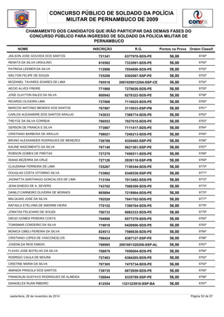 CONCURSO PÚBLICO DE SOLDADO DA POLÍCIA 
MILITAR DE PERNAMBUCO DE 2009 
CHAMAMENTO DOS CANDIDATOS QUE IRÃO PARTICIPAR DAS DEMAIS FASES DO 
CONCURSO PÚBLICO PARA INGRESSO DE SOLDADO DA POLÍCIA MILITAR DE 
PERNAMBUCO 
NOME INSCRIÇÃO R.G. Pontos na Prova 
Ordem Classif. 
JAILSON JOSE GOUVEIA DOS SANTOS 721341 6377970-SDS-PE 56,00 9749º 
RENATA DA SILVA URSULINO 810582 7333091-SDS-PE 56,00 9750º 
PATRICIA LEEMER DA SILVA 712988 7054006-SDS-PE 56,00 9752º 
WELTON FELIPE DE SOUZA 725208 6302067-SSP-PE 56,00 9753º 
MOZANIEL TAVARES SOARES DE LIMA 765518 2001029012294-SSP-CE 56,00 9754º 
AECIO ALVES FREIRE 771868 7279026-SDS-PE 56,00 9755º 
JOSE CLAYTON SALES DA SILVA 800942 6278322-SDS-PE 56,00 9758º 
RICARDO OLIVEIRA LIMA 737066 7110625-SDS-PE 56,00 9760º 
MARCOS ANTONIO MENDES DOS SANTOS 767987 3115033-SSP-PB 56,00 9761º 
CARLOS ALEXANDRE DOS SANTOS ARAUJO 743033 7369774-SDS-PE 56,00 9762º 
TREYCE DA SILVA CORREIA 780553 7027610-SDS-PE 56,00 9763º 
GERSON DE FRANCA E SILVA 773887 7111417-SDS-PE 56,00 9764º 
CRISTIANO BARBOSA DE ARAUJO 708021 7240213-SDS-PE 56,00 9765º 
BRUNO ALEXSANDER RODRIGUES DE MENEZES 726768 6320465-SSP-PE 56,00 9766º 
KALINE NASCIMENTO DA SILVA 767140 6621361-SSP-PE 56,00 9767º 
ROBSON GOMES DE FREITAS 727270 7456511-SDS-PE 56,00 9768º 
ISAIAS BEZERRA DA CRUZ 727126 2939118-SSP-PB 56,00 9769º 
CLAUDIANA FERREIRA DE LIMA 725267 7159344-SDS-PE 56,00 9770º 
DOUGLAS COSTA VITORINO SILVA 733802 6340530-SSP-PE 56,00 9771º 
JHONATTA SANTHIAGO GONCALVES DE LIMA 713184 7013482-SDS-PE 56,00 9772º 
JEAN DHIEGO DE A. SEVERO 743762 7068309-SDS-PE 56,00 9773º 
DANILO CARNEIRO OLIVEIRA DE MORAES 805894 7218964-SDS-PE 56,00 9775º 
MALQUIAS JOSE DA SILVA 792520 7041702-SDS-PE 56,00 9777º 
RAFAELA ETELVINA DE AMORIM VIEIRA 770152 7306764-SDS-PE 56,00 9778º 
JONATAS FELICIANO DE SOUZA 700733 6982333-SDS-PE 56,00 9779º 
DIEGO GOMES PEREIRA COSTA 704990 6577279-SDS-PE 56,00 9782º 
TONISMAR CORDEIRO DA SILVA 719018 6420606-SDS-PE 56,00 9783º 
MONICA CIBELI PEREIRA DA SILVA 824513 7566638-SDS-PE 56,00 9784º 
CRISTIANO LOPES DE VASCONCELOS 706424 6387127-SSP-PE 56,00 9786º 
JOSENILDA REIS EMIDIO 788985 2001001320208-SSP-AL 56,00 9787º 
FLAVIO JOSE BOTELHO DA SILVA 708879 7056004-SDS-PE 56,00 9790º 
RODRIGO CAULA DE MOURA 727463 6384205-SDS-PE 56,00 9792º 
CRISTINE MARIA DA SILVA 707305 7475734-SDS-PE 56,00 9793º 
AMANDA PRISCILA DOS SANTOS 739735 6872659-SDS-PE 56,00 9795º 
FRANCKLIN GUSTAVO RODRIGUES DE ALMEIDA 726844 6335789-SSP-PE 56,00 9796º 
DIANGELES RUAN RIBEIRO 812554 1321325916-SSP-BA 56,00 9797º 
sexta-feira, 28 de novembro de 2014 Página 52 de 57 
 
