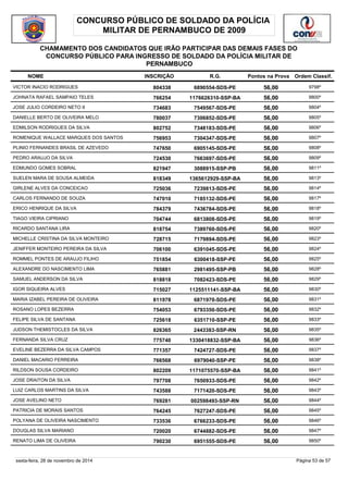 CONCURSO PÚBLICO DE SOLDADO DA POLÍCIA 
MILITAR DE PERNAMBUCO DE 2009 
CHAMAMENTO DOS CANDIDATOS QUE IRÃO PARTICIPAR DAS DEMAIS FASES DO 
CONCURSO PÚBLICO PARA INGRESSO DE SOLDADO DA POLÍCIA MILITAR DE 
PERNAMBUCO 
NOME INSCRIÇÃO R.G. Pontos na Prova 
Ordem Classif. 
VICTOR INACIO RODRIGUES 804338 6890554-SDS-PE 56,00 9798º 
JOHNATA RAFAEL SAMPAIO TELES 766254 1176626310-SSP-BA 56,00 9800º 
JOSE JULIO CORDEIRO NETO II 734683 7549567-SDS-PE 56,00 9804º 
DANIELLE BERTO DE OLIVEIRA MELO 780037 7306852-SDS-PE 56,00 9805º 
EDMILSON RODRIGUES DA SILVA 802752 7348183-SDS-PE 56,00 9806º 
ROMENIQUE WALLACE MARQUES DOS SANTOS 756953 7304347-SDS-PE 56,00 9807º 
PLINIO FERNANDES BRASIL DE AZEVEDO 747650 6905145-SDS-PE 56,00 9808º 
PEDRO ARAUJO DA SILVA 724530 7663697-SDS-PE 56,00 9809º 
EDMUNDO GOMES SOBRAL 821947 3088915-SSP-PB 56,00 9811º 
SUELEN MARA DE SOUSA ALMEIDA 818349 1365612929-SSP-BA 56,00 9813º 
GIRLENE ALVES DA CONCEICAO 725036 7239813-SDS-PE 56,00 9814º 
CARLOS FERNANDO DE SOUZA 747010 7185132-SDS-PE 56,00 9817º 
ERICO HENRIQUE DA SILVA 784379 7436784-SDS-PE 56,00 9818º 
TIAGO VIEIRA CIPRIANO 704744 6813808-SDS-PE 56,00 9819º 
RICARDO SANTANA LIRA 818754 7389760-SDS-PE 56,00 9820º 
MICHELLE CRISTINA DA SILVA MONTEIRO 728715 7179894-SDS-PE 56,00 9823º 
JENIFFER MONTEIRO PEREIRA DA SILVA 706100 6391045-SDS-PE 56,00 9824º 
ROMMEL PONTES DE ARAUJO FILIHO 751854 6300418-SSP-PE 56,00 9825º 
ALEXANDRE DO NASCIMENTO LIMA 765881 2981495-SSP-PB 56,00 9828º 
SAMUEL ANDERSON DA SILVA 818818 7082423-SDS-PE 56,00 9829º 
IGOR SIQUEIRA ALVES 715027 1125511141-SSP-BA 56,00 9830º 
MARIA IZABEL PEREIRA DE OLIVEIRA 811978 6871970-SDS-PE 56,00 9831º 
ROSANO LOPES BEZERRA 754053 6793350-SDS-PE 56,00 9832º 
FELIPE SILVA DE SANTANA 725618 6351710-SSP-PE 56,00 9833º 
JUDSON THEMISTOCLES DA SILVA 826365 2443383-SSP-RN 56,00 9835º 
FERNANDA SILVA CRUZ 775740 1330418832-SSP-BA 56,00 9836º 
EVELINE BEZERRA DA SILVA CAMPOS 771357 7424727-SDS-PE 56,00 9837º 
DANIEL MACARIO FERREIRA 766568 6979040-SSP-PE 56,00 9838º 
RILDSON SOUSA CORDEIRO 802209 1171075570-SSP-BA 56,00 9841º 
JOSE DRAITON DA SILVA 797708 7650933-SDS-PE 56,00 9842º 
LUIZ CARLOS MARTINS DA SILVA 743588 7171420-SDS-PE 56,00 9843º 
JOSE AVELINO NETO 769281 002598493-SSP-RN 56,00 9844º 
PATRICIA DE MORAIS SANTOS 764245 7627247-SDS-PE 56,00 9845º 
POLYANA DE OLIVEIRA NASCIMENTO 733536 6766233-SDS-PE 56,00 9846º 
DOUGLAS SILVA MARIANO 720020 6744882-SDS-PE 56,00 9847º 
RENATO LIMA DE OLIVEIRA 790230 6951555-SDS-PE 56,00 9850º 
sexta-feira, 28 de novembro de 2014 Página 53 de 57 
 