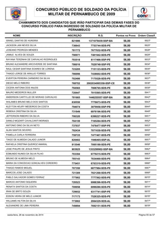 CONCURSO PÚBLICO DE SOLDADO DA POLÍCIA 
MILITAR DE PERNAMBUCO DE 2009 
CHAMAMENTO DOS CANDIDATOS QUE IRÃO PARTICIPAR DAS DEMAIS FASES DO 
CONCURSO PÚBLICO PARA INGRESSO DE SOLDADO DA POLÍCIA MILITAR DE 
PERNAMBUCO 
NOME INSCRIÇÃO R.G. Pontos na Prova 
Ordem Classif. 
ISRAEL DANTAS DE HUNGRIA 821886 1371079439-SSP-BA 56,00 9923º 
JACKSON JAN NEVES SILVA 736643 7753744-SDS-PE 56,00 9925º 
JOSEANO PEDROZA MENDES 781772 7677632-SDS-PE 56,00 9928º 
JAMILE ALVES DE SOUZA 790971 7481942-SDS-PE 56,00 9929º 
RAYANA TERZINHA DE CARVALHO RODRIGUES 793518 8117466-SSP-PE 56,00 9933º 
BRUNO ALEXANDRE ARCOVERDE DE SANTANA 786016 7029748-SSP-PE 56,00 9934º 
RAUL CESAR SANTANA SOARES DE LORENA 723205 7151123-SDS-PE 56,00 9935º 
THIAGO JORGE DE ARAUJO TORRES 786096 7438602-SDS-PE 56,00 9936º 
EVERTON PEREIRA CARNEIRO DA SILVA 702486 7175528-SDS-PE 56,00 9937º 
DIEGO MELO RIBEIRO 768702 2002034065358-SSP-CE 56,00 9938º 
CICERA ANTONIA DOS ANJOS 794565 7808765-SDS-PE 56,00 9939º 
MAURO MEDEIROS MULLER 720447 7015565-SDS-PE 56,00 9941º 
ANDERSON CARTYLLEI DE MORAIS CARVALHO 781665 1446255557-SSP-BA 56,00 9942º 
WALAMES BRUNO MELO DOS SANTOS 830550 7776673-SDS-PE 56,00 9943º 
KLEYTON HEURY MEDEIROS DA COSTA 794074 3079958-SSP-PB 56,00 9944º 
REBEKA CRISTINA DA SILVA 731849 6976196-SDS-PE 56,00 9949º 
JEFFERSON RIBEIRO DA SILVA 706320 6399227-SDS-PE 56,00 9951º 
DANILO MOZART CAVALCANTI MORAES 704159 7165284-SDS-PE 56,00 9952º 
ANTONIO DINO DA SILVA NETO 737037 7476477-SSP-PE 56,00 9953º 
ALAN SANTOS SEVERO 792434 7071630-SDS-PE 56,00 9955º 
PAMELLA CARLA FERREIRA 759725 7477467-SDS-PE 56,00 9956º 
TIAGO DE ALMEIDA CALADO JUNIOR 820402 1946465-SSP-AL 56,00 9957º 
RAFAELA CRISTINA QUEIROZ AMARAL 813546 7095188-SDS-PE 56,00 9958º 
JOSE PHILIPE DE JESUS PINTO 803925 1353299902-SSP-BA 56,00 9962º 
EDMUNDO NUNES DA SILVA FILHO 703394 6779215-SDS-PE 56,00 9963º 
BRUNO DE ALMEIDA MELO 785143 7834460-SDS-PE 56,00 9964º 
MARIA DA CONCEICAO GONCALVES CORDEIRO 775451 6703310-SDS-PE 56,00 9966º 
THIAGO RAMOS MIGUEL 707350 6877984-SDS-PE 56,00 9967º 
MARCOS JOSE CALADO 721309 7021268-SDS-PE 56,00 9968º 
PABLO SALVADOR GOMES FERRAZ 777902 7777562-SDS-PE 56,00 9970º 
MARCIO ANTONIO SIQUEIRA 720523 6988396-SDS-PE 56,00 9971º 
RENATA SANTOS DA COSTA 709958 6999280-SDS-PE 56,00 9974º 
IRAN DE BRITO SOUZA 729652 6317741-SSP-PE 56,00 9975º 
EDSON VIEIRA DE MELO JUNIOR 717173 7526325-SDS-PE 56,00 9976º 
WILLIAMS HILTON DA SILVA 773902 2064329-SDS-AL 56,00 9977º 
ALEXANDRE DE LIMA PEREIRA 749894 7692151-SDS-PE 56,00 9978º 
sexta-feira, 28 de novembro de 2014 Página 55 de 57 
 