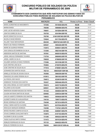 CONCURSO PÚBLICO DE SOLDADO DA POLÍCIA 
MILITAR DE PERNAMBUCO DE 2009 
CHAMAMENTO DOS CANDIDATOS QUE IRÃO PARTICIPAR DAS DEMAIS FASES DO 
CONCURSO PÚBLICO PARA INGRESSO DE SOLDADO DA POLÍCIA MILITAR DE 
PERNAMBUCO 
NOME INSCRIÇÃO R.G. Pontos na Prova 
Ordem Classif. 
ISAIAS LAURENTINO DO NASCIMENTO 727266 5915048-SDS-PE 58,00 7109º 
MARINA BARZA 780388 5980888-SDS-PE 58,00 7111º 
JOSE LUIZ DE AZEVEDO CUNHA 796401 5410204-SSP-PE 58,00 7112º 
JONATAS GOMES DA SILVA 703720 6341994-SSP-PE 58,00 7114º 
MAURO SEBASTIAO DA SILVA 702708 210412587482-SSP-PE 58,00 7117º 
MAURILIO MUNIZ MENDES 724644 6411764-SDS-PE 58,00 7119º 
WILLAMY TIAGO NERI BORGES 804349 98097021440-SSP-CE 58,00 7120º 
RENATO DE FRANCA FERREIRA 829247 5692426-SSP-PE 58,00 7121º 
ANDRE DE QUEIROZ PEREIRA 733072 6546031-SDS-PE 58,00 7122º 
JOAS GONCALVES BARBOSA DA SILVA 731040 5862104-SSP-PE 58,00 7124º 
ANDERSON SANTOS DE SANTANA 797591 6002018-SDS-PE 58,00 7125º 
JORGE VINICIUS FERNANDES TAVARES 712724 6660405-SSP-PE 58,00 7126º 
JARDEL ANDRE DA SILVA 790939 6786859-SSP-PE 58,00 7127º 
HICLEBER GERSON AFONSO FERREIRA 775366 5810198-SSP-PE 58,00 7128º 
ALDA CRISTINA LINS SILVA 793903 6739570-SDS-PE 58,00 7131º 
ALINE CRISTINE DE SOUZA SILVA 777918 6700987-SDS-PE 58,00 7132º 
LEONARDO DOS SANTOS SOUZA 782134 966035267-SSP-BA 58,00 7133º 
DANIELLE FEITOZA DE SOUSA E SILVA 763508 5968359-SSP-PE 58,00 7135º 
FRANCISCO DE ASSIS PEREIRA SILVA 815813 5881653-SSP-PE 58,00 7137º 
GLAYBSON JOSE INACIO 794813 6324918-SSP-PE 58,00 7139º 
DOMINGOS TEODOSIO DOS SANTOS 783227 5985446-SDS-PE 58,00 7143º 
ANA CARLA BRASIL DA COSTA MARTINS 765619 6453719-SDS-PE 58,00 7144º 
WILLIAMS ALVES AGUIAR 828021 5862739-SSP-PE 58,00 7145º 
ANDERSON WAGNER MACEDO DE PONTES 701332 5846654-SSP-PE 58,00 7146º 
CLAUDIA NATASHA SANTOS DE SOUZA 829485 2285534-SSP-PB 58,00 7147º 
CARLOS ALBERTO FERREIRA DOS SANTOS 748423 5950620-SSP-PE 58,00 7149º 
ELIZABETE MARIA DE ALBUQUERQUE 744154 7009773-SDS-PE 58,00 7150º 
BRUNO HENRIQUE DE SANTANA 754348 5873514-SDS-PE 58,00 7151º 
SONALY MARIA SANTOS OLIVEIRA 700272 6237834-SDS-PE 58,00 7152º 
ERISVALDO MARQUES BARBOZA 744388 7167641-SDS-PE 58,00 7153º 
SERGIO RICARDO CAMPOS DA SILVA 831069 6260907-SDS-PE 58,00 7156º 
OTAVIO CORREIA CAVALCANTI NETO 723870 6107102-SDS-PE 58,00 7158º 
VALDEMIR FLOR DE OLIVEIRA 731300 6065223-SSP-PE 58,00 7160º 
TASSIO GUSTAVO BRITO FERRAZ 731472 5819124-SDS-PE 58,00 7161º 
ROMILDO RODRIGUES DA SILVA 707123 6464222-SDS-PE 58,00 7163º 
RENILDO FERREIRA DA SILVA 766555 99001239197-SDS-AL 58,00 7164º 
sexta-feira, 28 de novembro de 2014 Página 6 de 57 
 