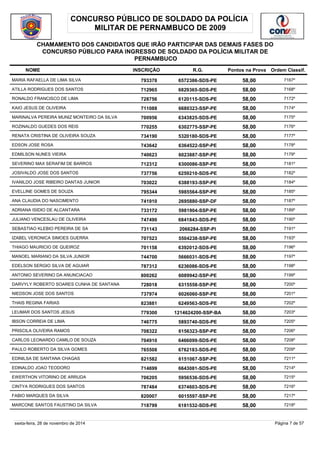 CONCURSO PÚBLICO DE SOLDADO DA POLÍCIA 
MILITAR DE PERNAMBUCO DE 2009 
CHAMAMENTO DOS CANDIDATOS QUE IRÃO PARTICIPAR DAS DEMAIS FASES DO 
CONCURSO PÚBLICO PARA INGRESSO DE SOLDADO DA POLÍCIA MILITAR DE 
PERNAMBUCO 
NOME INSCRIÇÃO R.G. Pontos na Prova 
Ordem Classif. 
MARIA RAFAELLA DE LIMA SILVA 793378 6572386-SDS-PE 58,00 7167º 
ATILLA RODRIGUES DOS SANTOS 712965 6829365-SDS-PE 58,00 7168º 
RONALDO FRANCISCO DE LIMA 728756 6120115-SDS-PE 58,00 7172º 
KAIO JESUS DE OLIVEIRA 711088 6680323-SSP-PE 58,00 7174º 
MARINALVA PEREIRA MUNIZ MONTEIRO DA SILVA 700956 6343825-SDS-PE 58,00 7175º 
ROZINALDO GUEDES DOS REIS 770255 6302775-SSP-PE 58,00 7176º 
RENATA CRISTINA DE OLIVEIRA SOUZA 734190 5320180-SDS-PE 58,00 7177º 
EDSON JOSE ROSA 743642 6364522-SSP-PE 58,00 7178º 
EDMILSON NUNES VIEIRA 740623 6023887-SSP-PE 58,00 7179º 
SEVERINO MAX SERAFIM DE BARROS 712312 6300086-SSP-PE 58,00 7181º 
JOSIVALDO JOSE DOS SANTOS 737756 6259210-SDS-PE 58,00 7182º 
IVANILDO JOSE RIBEIRO DANTAS JUNIOR 703022 6388193-SSP-PE 58,00 7184º 
EVELLINE GOMES DE SOUZA 795344 5985564-SSP-PE 58,00 7185º 
ANA CLAUDIA DO NASCIMENTO 741910 2695880-SSP-DF 58,00 7187º 
ADRIANA ISIDIO DE ALCANTARA 733172 5981904-SSP-PE 58,00 7189º 
JULIANO VENCESLAU DE OLIVEIRA 747490 6841843-SDS-PE 58,00 7190º 
SEBASTIAO KLEBIO PEREIRA DE SA 731143 2066284-SSP-PI 58,00 7191º 
IZABEL VERONICA SIMOES GUERRA 707523 5504238-SSP-PE 58,00 7193º 
THIAGO MAURICIO DE QUEIROZ 701158 6392012-SDS-PE 58,00 7196º 
MANOEL MARIANO DA SILVA JUNIOR 744700 5666031-SDS-PE 58,00 7197º 
EDELSON SERGIO SILVA DE AGUIAR 787312 6236086-SDS-PE 58,00 7198º 
ANTONIO SEVERINO DA ANUNCIACAO 800262 6089942-SSP-PE 58,00 7199º 
DARVYLY ROBERTO SOARES CUNHA DE SANTANA 728018 6315558-SSP-PE 58,00 7200º 
NIEDSON JOSE DOS SANTOS 737974 6026060-SSP-PE 58,00 7201º 
THAIS REGINA FARIAS 823881 6249563-SDS-PE 58,00 7202º 
LEUMAR DOS SANTOS JESUS 779300 1214624200-SSP-BA 58,00 7203º 
IBSON CORREIA DE LIMA 746775 5893740-SDS-PE 58,00 7205º 
PRISCILA OLIVEIRA RAMOS 708322 6156323-SSP-PE 58,00 7206º 
CARLOS LEONARDO CAMILO DE SOUZA 704910 6466099-SDS-PE 58,00 7208º 
PAULO ROBERTO DA SILVA GOMES 765508 6762183-SDS-PE 58,00 7209º 
EDINILSA DE SANTANA CHAGAS 821582 6151067-SSP-PE 58,00 7211º 
EDINALDO JOAO TEODORO 714699 6643081-SDS-PE 58,00 7214º 
EWERTHON VITORINO DE ARRUDA 706205 5956536-SDS-PE 58,00 7215º 
CINTYA RODRIGUES DOS SANTOS 787484 6374603-SDS-PE 58,00 7216º 
FABIO MARQUES DA SILVA 820007 6015597-SSP-PE 58,00 7217º 
MARCONE SANTOS FAUSTINO DA SILVA 718799 6181532-SDS-PE 58,00 7218º 
sexta-feira, 28 de novembro de 2014 Página 7 de 57 
 