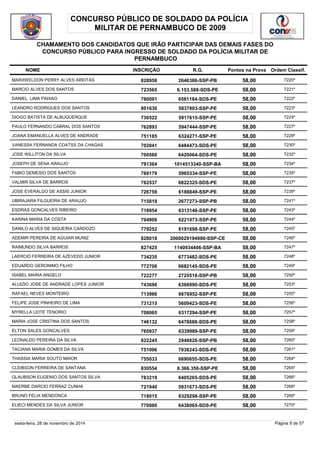 CONCURSO PÚBLICO DE SOLDADO DA POLÍCIA 
MILITAR DE PERNAMBUCO DE 2009 
CHAMAMENTO DOS CANDIDATOS QUE IRÃO PARTICIPAR DAS DEMAIS FASES DO 
CONCURSO PÚBLICO PARA INGRESSO DE SOLDADO DA POLÍCIA MILITAR DE 
PERNAMBUCO 
NOME INSCRIÇÃO R.G. Pontos na Prova 
Ordem Classif. 
MARXWELDON PERRY ALVES AREITAS 828958 2646386-SSP-PB 58,00 7220º 
MARCIO ALVES DOS SANTOS 723565 6.153.588-SDS-PE 58,00 7221º 
DANIEL LIMA PAIXAO 780091 6561184-SDS-PE 58,00 7222º 
LEANDRO RODRIGUES DOS SANTOS 801630 5837803-SSP-PE 58,00 7223º 
DIOGO BATISTA DE ALBUQUERQUE 736522 5917615-SSP-PE 58,00 7224º 
PAULO FERNANDO CABRAL DOS SANTOS 762893 5947444-SSP-PE 58,00 7227º 
JOANA EMANUELLA ALVES DE ANDRADE 751185 6324271-SSP-PE 58,00 7229º 
VANESSA FERNANDA COATSS DA CHAGAS 702041 6484473-SDS-PE 58,00 7230º 
JOSE WILLITON DA SILVA 700560 6420064-SDS-PE 58,00 7232º 
JOSEPH DE SENA ARAUJO 791364 1014513340-SSP-BA 58,00 7234º 
FABIO DEMESIO DOS SANTOS 769179 5965334-SSP-PE 58,00 7235º 
VALMIR SILVA DE BARROS 762537 6822325-SDS-PE 58,00 7237º 
JOSE EVERALDO DE ASSIS JUNIOR 726759 6188849-SSP-PE 58,00 7239º 
UBIRAJARA FILGUEIRA DE ARAUJO 715818 2677273-SSP-PB 58,00 7241º 
ESDRAS GONCALVES RIBEIRO 718954 6313146-SSP-PE 58,00 7243º 
KARINA MARIA DA COSTA 704906 6221073-SSP-PE 58,00 7244º 
DANILO ALVES DE SIQUEIRA CARDOZO 779252 6191698-SSP-PE 58,00 7245º 
ADEMIR PEREIRA DE AGUIAR MUNIZ 828018 2000029194980-SSP-CE 58,00 7246º 
RAIMUNDO SILVA BARROS 827425 1140934406-SSP-BA 58,00 7247º 
LAERCIO FERREIRA DE AZEVEDO JUNIOR 734235 6773482-SDS-PE 58,00 7248º 
EDUARDO GERONIMO FILHO 772706 6682145-SDS-PE 58,00 7249º 
ISABEL MARIA ANGELO 722277 2725518-SSP-PB 58,00 7250º 
ALUIZIO JOSE DE ANDRADE LOPES JUNIOR 743696 6368990-SDS-PE 58,00 7253º 
RAFAEL NEVES MONTEIRO 713986 6676952-SSP-PE 58,00 7255º 
FELIPE JOSE PINHEIRO DE LIMA 731215 5609423-SDS-PE 58,00 7256º 
MYRELLA LEITE TENORIO 708065 6317294-SSP-PE 58,00 7257º 
MARIA JOSE CRISTINA DOS SANTOS 746132 6478688-SDS-PE 58,00 7258º 
ELTON SALES GONCALVES 765937 6339989-SSP-PE 58,00 7259º 
LEONALDO PEREIRA DA SILVA 822245 2948826-SSP-PB 58,00 7260º 
TACIANA MARIA GOMES DA SILVA 751096 7038243-SDS-PE 58,00 7261º 
THASSIA MARIA SOUTO MAIOR 755033 6690655-SDS-PE 58,00 7264º 
CLEIBSON FERREIRA DE SANTANA 830554 6.366.350-SSP-PE 58,00 7265º 
GLAUBSON EUGENIO DOS SANTOS SILVA 783219 6405265-SDS-PE 58,00 7266º 
MAERBE DARCIO FERRAZ CUNHA 721940 5931673-SDS-PE 58,00 7268º 
BRUNO FELIX MENDONCA 718015 6329298-SSP-PE 58,00 7269º 
ELIECI MENDES DA SILVA JUNIOR 770980 6438065-SDS-PE 58,00 7270º 
sexta-feira, 28 de novembro de 2014 Página 8 de 57 
 