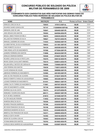 CONCURSO PÚBLICO DE SOLDADO DA POLÍCIA 
MILITAR DE PERNAMBUCO DE 2009 
CHAMAMENTO DOS CANDIDATOS QUE IRÃO PARTICIPAR DAS DEMAIS FASES DO 
CONCURSO PÚBLICO PARA INGRESSO DE SOLDADO DA POLÍCIA MILITAR DE 
PERNAMBUCO 
NOME INSCRIÇÃO R.G. Pontos na Prova 
Ordem Classif. 
EDNALDO JOSE DA SILVA 794935 1978512-SSP-AL 58,00 7272º 
EDUARDO NUNES GONCALVES 787747 1152698940-SSP-BA 58,00 7273º 
EMENSON JOSE DE LIMA 702641 6284405-SSP-PE 58,00 7274º 
JOSE AROLDO DOS SANTOS 759383 6445584-SDS-PE 58,00 7275º 
MANUEL SIMAO PASSOS DE MELO 790076 6389255-SDS-PE 58,00 7276º 
WELLINGTON FERREIRA DA SILVA 788627 7027915-SDS-PE 58,00 7278º 
EMANUEL CASEMIRO DE SOUSA 710343 5529502-SSP-PE 58,00 7284º 
GLAUBER RAFAEL DA SILVA RODRIGUES 706935 6311881-SSP-PE 58,00 7285º 
FABIO ROBERTO DA SILVA 704124 6420300-SDS-PE 58,00 7287º 
FABIO RENIO LEITE DO NASCIMENTO 707856 6776264-SSP-PE 58,00 7288º 
LEANDRO FERREIRA DOS SANTOS 719068 6634434-SSP-PE 58,00 7289º 
EDNALDO ANDRADE BARROS 705540 6748287-SDS-PE 58,00 7290º 
RICARDO JORGE DA SILVA PINTO LAPA 793476 6565142-SDS-PE 58,00 7294º 
BRUNO CESAR CAVALCANTI XIMENES 705310 6306614-SDS-PE 58,00 7295º 
WILLIAN KERLLY BATISTA DE CARVALHO 796858 7359885-SSP-PE 58,00 7297º 
JOSE PEREIRA DOS SANTOS 759230 7168513-SDS-PE 58,00 7299º 
FLAVIO GONZAGA DE SOUZA 745529 5999990-SSP-PE 58,00 7300º 
LIBERSON FERREIRA DO NASCIMENTO 722985 6201893-SSP-PE 58,00 7301º 
JOSE HILTON FRAGOSO DE OLIVEIRA 721832 6738237-SDS-PE 58,00 7302º 
MARCIO ROBERTO FARIAS DE ALBUQUERQUE 706905 5953288-SSP-PE 58,00 7303º 
LUCIANO FERREIRA DO NASCIMENTO 814181 5989431-SSP-PE 58,00 7304º 
CARINA TALITA TORRES DO NASCIMENTO 713861 6957057-SDS-PE 58,00 7305º 
JOSE DO NASCIMENTO LUCENA 787749 6928883-SDS-PE 58,00 7307º 
RODRIGO SILVA DA COSTA 783374 6313279-SDS-PE 58,00 7308º 
RAIMUNDO TAVEIRA DOS ANJOS 800171 2664947-SSP-PB 58,00 7309º 
RUTE DE MELO BARBOSA 819910 6319286-SSP-PE 58,00 7310º 
VALTER ANCELMO PEREIRA 714052 6970441-SDS-PE 58,00 7311º 
WANESSA BRAZ DA SILVA 782526 6388393-SSP-PE 58,00 7313º 
RICARDO FRAGOSO BARROCA 797296 6332636-SSP-PE 58,00 7314º 
DEYVSON FRANCISCO DA SILVA 763166 6520268-SDS-PE 58,00 7316º 
ANDERSON BANDEIRA DA SILVA 703516 6334409-SDS-PE 58,00 7317º 
ABNER ELTON FRANCISCO DE SALES 742371 5460002-SDS-PE 58,00 7318º 
ANGELO COSTA XAVIER 743382 5545184-SDS-PE 58,00 7319º 
ADSON DE OLIVEIRA COELHO 705503 5652648-SDS-PE 58,00 7320º 
TATIANA MARIA DOS SANTOS. 752763 6510053-SDS-PE 58,00 7321º 
CHARLES DIEGO BARROS DE ALBUQUERQUE 703480 6325097-SDS-PE 58,00 7322º 
sexta-feira, 28 de novembro de 2014 Página 9 de 57 
 
