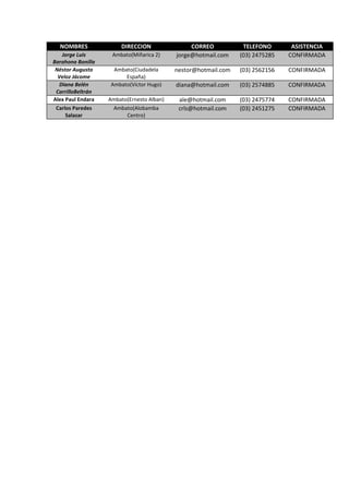 NOMBRES DIRECCION CORREO TELEFONO ASISTENCIA
Jorge Luis
Barahona Bonilla
Ambato(Miñarica 2) jorge@hotmail.com (03) 2475285 CONFIRMADA
Néstor Augusto
Veloz Jácome
Ambato(Ciudadela
España)
nestor@hotmail.com (03) 2562156 CONFIRMADA
Diana Belén
CarrilloBeltrán
Ambato(Víctor Hugo) diana@hotmail.com (03) 2574885 CONFIRMADA
Alex Paul Endara Ambato(Ernesto Alban) ale@hotmail.com (03) 2475774 CONFIRMADA
Carlos Paredes
Salazar
Ambato(Alobamba
Centro)
crls@hotmail.com (03) 2451275 CONFIRMADA
 