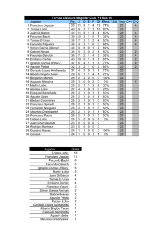 Torneo Clausura Magister Club ´11 Sub 15
     Jugador                      Pts. J G E P Gf Efect. *Jok    *Insc C+1 C+2
 1   Francisco Japaze             50 11 8 1 4 12 77%               23       4
 2   Tomas Lobo                   43 9 7 1 1 18 83%                23
 3   Juan Di Bacco                44 11 5 1 4 4 50%                23       4
 4   Facundo Bachi                39 10 3 1 5 7 35%                23       4
 5   Tomas D´Urso                 38 7 3 1 2 4 50%                 23       4
 6   Facundo Filgueira            36 4 3 1 0 0 88%                 23       4
 7   Simon Garcia Aleman          44 9 8 0 1 2 89%                 23
 8   Gabriel Navas                34 5 3 0 2 4 60%                 23       2
 9   Facundo Daruich              36 7 2 1 4 5 36%                 23       4
10   Emiliano Cartier             43 10 6 1 3 8 65%                23       2
11   Ignacio Correa Uriburu       37 6 4 1 1 5 75%                 23       2
12   Agustin Paliza               32 3 2 1 0 2 83%                 23       2
13   Gonzalo Lopez Avellaneda     31 4 3 0 1 1 75%                 23
14   Alberto Brigido Teran        29 6 1 1 4 1 25%                 23
15   Benjamin Morton              28 2 2 0 0 0 100%                23
16   Augusto Messina              29 3 0 0 2 0           0%        23       4
17   Martín Lobo                  29 5 1 1 3 7 30%                 23
18   Nicolas Lobo                 27 4 1 0 3 0 25%                 23
19   Exequiel Barreñada           26 2 1 0 1 1 50%                 23
20   Agustin Sebe                 26 2 1 0 1 1 50%                 23
21   Eteban Colombres             26 2 1 0 1 0 50%                 23
22   Francisco Spinelli           26 2 1 0 1 0 50%                 23
23   Fernando Nougues             26 2 1 0 1 0 50%                 23
24   Mauricio Draniczarek         26 2 1 0 1 1 50%                 23
25   Francisco Paoro              26 2 1 0 1 3 50%                 23
26   Fabian Lobo                  26 5 0 0 5 3           0%        23
27   Juan Cruz Dayoub             23 0 0 0 0 0                     23
28   Rodrigo Martinez             23 0 0 0 0 0                     23
29   Gustavo Navas                26 1 1 0 0 0 100%                23
30   Consoli                      24 1 0 0 1 1           0%        23




              Jugador             Goles
                    Tomas Lobo     15
               Francisco Japaze    11
                  Facundo Bachi    6
               Facundo Daruich     5
         Ignacio Correa Uriburu    5
                     Martín Lobo   5
                  Juan Di Bacco    4
                  Tomas D´Urso     4
                 Emiliano Cartier  4
                Francisco Paoro    3
           Simon Garcia Aleman     2
                   Gabriel Navas   2
                   Agustin Paliza  2
                    Fabian Lobo    2
      Gonzalo Lopez Avellaneda     1
           Alberto Brigido Teran   1
             Exequiel Barreñada    1
                   Agustin Sebe    1
           Mauricio Draniczarek    1
 