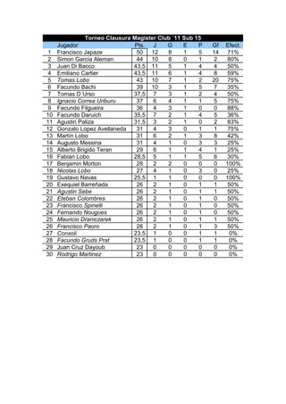 Torneo Clausura Magister Club ´11 Sub 15
     Jugador                     Pts.  J    G     E    P   Gf   Efect.
 1   Francisco Japaze            50   12    8     1    5   14    71%
 2   Simon Garcia Aleman         44   10    8     0    1    2    80%
 3   Juan Di Bacco              43,5 11     5     1    4    4    50%
 4   Emiliano Cartier           43,5 11     6     1    4    8    59%
 5   Tomas Lobo                  43   10    7     1    2   20    75%
 6   Facundo Bachi               39   10    3     1    5   7     35%
 7   Tomas D´Urso               37,5 7      3     1    2   4     50%
 8   Ignacio Correa Uriburu      37    6    4     1    1   5     75%
 9   Facundo Filgueira           36    4    3     1    0   0     88%
10   Facundo Daruich            35,5 7      2     1    4   5     36%
11   Agustin Paliza             31,5 3      2     1    0   2     83%
12   Gonzalo Lopez Avellaneda    31    4    3     0    1   1     75%
13   Martín Lobo                 31    6    2     1    3   8     42%
14   Augusto Messina             31    4    1     0    3   3     25%
15   Alberto Brigido Teran       29    6    1     1    4   1     25%
16   Fabian Lobo                28,5 5      1     1    5   6     30%
17   Benjamin Morton             28    2    2     0    0   0    100%
18   Nicolas Lobo                27    4    1     0    3   0     25%
19   Gustavo Navas              25,5 1      1     0    0   0    100%
20   Exequiel Barreñada          26    2    1     0    1   1     50%
21   Agustin Sebe                26    2    1     0    1   1    50%
22   Eteban Colombres            26    2    1     0    1   0    50%
23   Francisco Spinelli          26    2    1     0    1   0    50%
24   Fernando Nougues            26    2    1     0    1   0    50%
25   Mauricio Draniczarek        26    2    1     0    1   1    50%
26   Francisco Paoro             26    2    1     0    1   3    50%
27   Consoli                    23,5 1      0     0    1   1     0%
28   Facundo Gruds Prat         23,5 1      0     0    1   1     0%
29   Juan Cruz Dayoub            23    0    0     0    0   0     0%
30   Rodrigo Martinez            23    0    0     0    0   0     0%
 