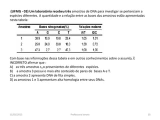 (UFMG - 03) Um laboratório recebeu três amostras de DNA para investigar se pertenciam a
espécies diferentes. A quantidade e a relação entre as bases das amostras estão apresentadas
nesta tabela:
Com base nas informações dessa tabela e em outros conhecimentos sobre o assunto, È
INCORRETO afirmar que :
A) as três amostras s„o provenientes de diferentes espécies.
B) a amostra 3 possui o mais alto conteúdo de pares de bases A e T.
C) a amostra 2 apresenta DNA de fita simples.
D) as amostras 1 e 3 apresentam alta homologia entre seus DNAs.
11/05/2015 10Professora Ionara
 