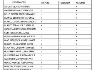 ESTUDIANTES 
VALORES 
RESPETO TOLERACIA AMISTAD 
AVILA MERCADO ARNOBIS - - + 
BALSEIRO BLANCO JEFERSON - - + 
BELLO BATISTA ANDRES MANUEL - - + 
BLANCO BERRIO LUIS ALFONSO + + + 
BLANCO OSORIO EDUARDO JOSE + + - 
BLANCO TERAN JESUS MANUEL + + + 
CARDENA CORTES YOSI ESTEBAN + + + 
CONTRERA JULIO ALCIDES - - + 
DIAZ LAMADRID JESUS ANDRES - - + 
DIAZ MENDOZA ANDRES JAVIER - - + 
DURAN JULIO ANDRES DAVID + + + 
ESALA RUIZ CRISTIAN MANUEL + + - 
GUERRERO ARIAS LUIS ALFREDO - + + 
GUERRERO AVILA ALEXANDER E - + + 
GUERRERO MARTINEZ DEIVER - - + 
HENAO MENDEZ JOSUE DAVID + + + 
HERRERA TORRES JOSE DAVID - + + 
LORA DIAZ LUIS ALEJANDRO + - - 
 