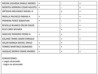MEDIN LEGARDA DANILE ANDRES + - + 
MONTES HERRERA CESAR AGUSTO + - + 
ORTEGAS MELENDEZ RAFAEL A. - + + 
PADILLA PACHECO FABIAN A. + - + 
PRIMERA PEREZ SEBASTIAN + - + 
REVOLLO BLANCO OSCAR DAVID - - + 
RUIZ CARO WILMER - + + 
SANCHEZ ROMERO PEDRO A. + + - 
SOLANO TARRA SAMIR ENRIQUE - + + 
SOLAR MANGA RAFAEL EMILO + + - 
TORRES MARTINEZ DIOMEDES + + - 
VASQUEZ BERRIO OMAR ANDRES + + + 
CONVECIONES : 
+ Logro alcanzado 
- Logro no alcanzado 
