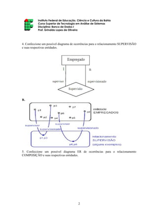 Instituto Federal de Educação, Ciência e Cultura da Bahia
Curso Superior de Tecnologia em Análise de Sistemas
Disciplina: Banco de Dados I
Prof. Grinaldo Lopes de Oliveira
2
4. Confeccione um possível diagrama de ocorrências para o relacionamento SUPERVISÃO
e suas respectivas entidades.
R.
5. Confeccione um possível diagrama ER de ocorrências para o relacionamento
COMPOSIÇÃO e suas respectivas entidades.
 