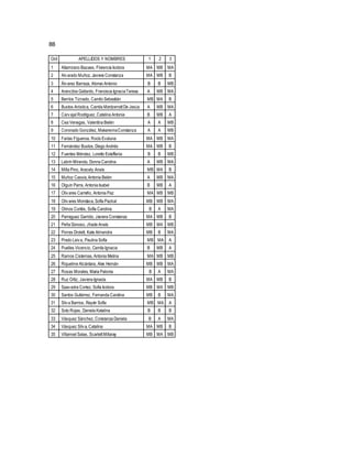 8B
Ord APELLIDOS Y NOMBRES 1 2 3
1 Altamirano Bazaes, Florencia Isidora MA MB MA
2 Alvarado Muñoz, Javiera Constanza MA MB B
3 Álvarez Barraza, Alonso Antonio B B MB
4 Arancibia Gallardo, Francisca IgnaciaTeresa A MB MA
5 Berríos Tiznado, Camilo Sebastián MB MA B
6 Bustos Aróstica, Camila MontzerrattDe Jesús A MB MA
7 Carvajal Rodríguez,Catalina Antonia B MB A
8 Cea Venegas, Valentina Belén A A MB
9 Coronado González,MakarennaConstanza A A MB
10 Farías Figueroa, Rocío Evaluna MA MB MA
11 Fernández Bustos,Diego Andrés MA MB B
12 Fuentes Méndez, Loretto Esteffania B B MB
13 Labrín Miranda, Donna Carolina A MB MA
14 Milla Pino, Aracely Anaís MB MA B
15 Muñoz Cassis,Antonia Belén A MB MA
16 Olguín Parra, Antonia Isabel B MB A
17 Olivares Carreño, Antonia Paz MA MB MB
18 Olivares Mondaca,Sofía Pazkal MB MB MA
19 Olmos Cortés, Sofía Carolina B A MA
20 Parraguez Garrido, Javiera Constanza MA MB B
21 Peña Donoso, Jhade Anaís MB MA MB
22 Porras Drolett, Kate Almendra MB B MA
23 Prado Leiva, Paulina Sofía MB MA A
24 Puelles Vicencio, Camila Ignacia B MB A
25 Ramos Cisternas, Antonia Melina MA MB MB
26 Riquelme Alcántara, Alex Hernán MB MB MA
27 Rosas Morales, Maria Paloma B A MA
28 Ruz Ortiz, Javiera Ignacia MA MB B
29 Saavedra Cortez,Sofía Isidora MB MA MB
30 Santos Gutiérrez, Fernanda Carolina MB B MA
31 Silva Barrios, Rayén Sofía MB MA A
32 Soto Rojas, Daniela Katalina B B B
33 Vásquez Sánchez,Constanza Daniela B A MA
34 Vásquez Silva, Catalina MA MB B
35 Villarroel Salas, ScarlettMillaray MB MA MB
 