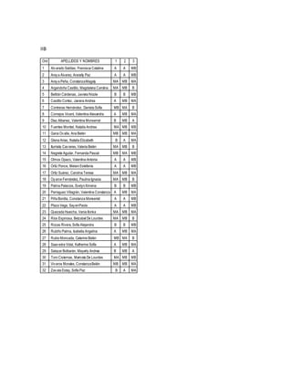 IIB
Ord APELLIDOS Y NOMBRES 1 2 3
1 Alvarado Saldías, Francisca Catalina A A MB
2 Araya Álvarez, Aracelly Paz A A MB
3 Araya Peña, ConstanzaMagaly MA MB MA
4 Argandoña Castillo, Magdalena Carolina MA MB B
5 Beltrán Cárdenas, Javiera Nicole B B MB
6 Castillo Cortez, Javiera Andrea A MB MA
7 Contreras Hernández, Daniela Sofía MB MA B
8 Cornejos Vicent, Valentina Alexandra A MB MA
9 Díaz Albanez, Valentina Monserrat B MB A
10 Fuentes Montiel, Natalia Andrea MA MB MB
11 Gana Ovalle, Ana Belén MB MB MA
12 Glena Arias, Natalia Elizabeth B A MA
13 Iturrieta Cavieres,Valeria Belén MA MB B
14 Negrete Aguilar, Fernanda Pascal MB MA MB
15 Olmos Opazo, Valentina Antonia A A MB
16 Ortiz Ponce, Melani Estefanía A A MB
17 Ortiz Suárez, Carolina Teresa MA MB MA
18 Oyarce Fernández, Paulina Ignacia MA MB B
19 Palma Palacios, EvelynXimena B B MB
20 Parraguez Villagrán, Valentina Constanza A MB MA
21 Piña Bonilla, Constanza Monserrat A A MB
22 Plaza Vega, SayenPaola A A MB
23 Quezada Hueicha, Vania Ilonka MA MB MA
24 Ríos Espinosa, Betzabel De Lourdes MA MB B
25 Rozas Rivera,Sofía Alejandra B B MB
26 Rubiño Palma, Isabella Angelina A MB MA
27 Rubio Moncada, Caterine Belén MB MA B
28 Saavedra Vidal, Katherine Sofía A MB MA
29 Salazar Bolbarán, Mayerly Andrea B MB A
30 Toro Cisternas, Maricela De Lourdes MA MB MB
31 Viveros Morales,ConstanzaBelén MB MB MA
32 Zavala Estay,Sofía Paz B A MA
 