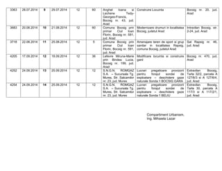 3363 28.07.2014 9 29.07.2014 12 60 Anghel Ioana si
Lechene Tedy-
Georges-Francis,
Bocsig nr. 43, jud.
Arad
Construire Locuinta Bocsig nr. 20, jud.
Arad
3683 20.08.2014 10 21.08.2014 12 60 Comuna Bocsig prin
primar Ciul Ioan
Florin, Bocsig nr. 591,
jud. Arad
Modernizare drumuri in localitatea
Bocsig, judetul Arad
Intravilan Bocsig, str.
2-24, jud. Arad
3718 22.08.2014 11 25.08.2014 12 5 Comuna Bocsig prin
primar Ciul Ioan
Florin, Bocsig nr. 591,
jud. Arad
Amenajare teren de sport si grup
sanitar in localitatea Rapsig,
comuna Bocsig, judetul Arad
Sat Rapsig nr. 46,
jud. Arad
4205 17.09.2014 12 18.09.2014 12 36 Lefevre Miruna-Marie
prin Bindea Lucia,
Bocsig nr. 199, jud.
Arad
Modificare locuinta si construire
gard
Bocsig nr. 470, jud.
Arad
4252 24.09.2014 13 25.09.2014 12 12 S.N.G.N. ROMGAZ
S.A. – Sucursala Tg.
Mures, Str. Salcamilor
nr. 23, jud. Mures
Lucrari pregatioare provizorii
pentru forajul sondei de
exploatare – deschidere gaze
naturale Sonda 1 BOCSIG GARA
Extravilan Bocsig,
Tarla 32/2, parcela A
127/6/3 si A 127/6/4,
jud. Arad
4254 24.09.2014 14 25.09.2014 12 12 S.N.G.N. ROMGAZ
S.A. – Sucursala Tg.
Mures, Str. Salcamilor
nr. 23, jud. Mures
Lucrari pregatioare provizorii
pentru forajul sondei de
exploatare – deschidere gaze
naturale Sonda 1 BELIU
Extravilan Bocsig,
Tarla 30, parcela A
117/3 si A 117/2/1,
jud. Arad
Compartiment Urbanism,
Ing. Mihaiela Lazar
 