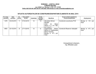 ROMANIA – JUDETUL ARAD
COMUNA BOCSIG
Jud. ARAD Loc. Bocsig, nr. 591, C.P. 317055
Tel/fax: 0257.325.100 / 0257.325.101; web page: www.bocsig.ro; e-mail: primariabocsig@yahoo.com
SITUATIA AUTORIZATIILOR DE CONSTRUIRE/DESFIINTARE ELIBERATE IN ANUL 2015
Nr. inreg.
solicitare
Data
solicitarii
Nr.
AC/AD
Data emiterii
AC/AD Valabilitate
Durata
executiei
lucrarii
Beneficiar
Scopul emiterii autizatiei de
construire/desfiintare Amplasament
1276 03.04.2015 1 07.04.2015 12 12 Abrudean Simion
Nicolae
Arad, str. Aleea
Saturn, nr. 3, bl. 18A,
sc. A, ap. 6
Construire Locuinta tip P+M Bocsig nr. 141, jud.
Arad
4953 23.10.2015 2 27.10.2015 12 6 Hugheneata Adrian
Marius si Hugheneata
Elena Teodora,
Bocsig nr. 471, jud.
Arad
Construire Rezervor vidanjabil Bocsig nr. 471, jud.
Arad
Compartiment Urbanism,
Ing. Mihaiela Lazar
 
