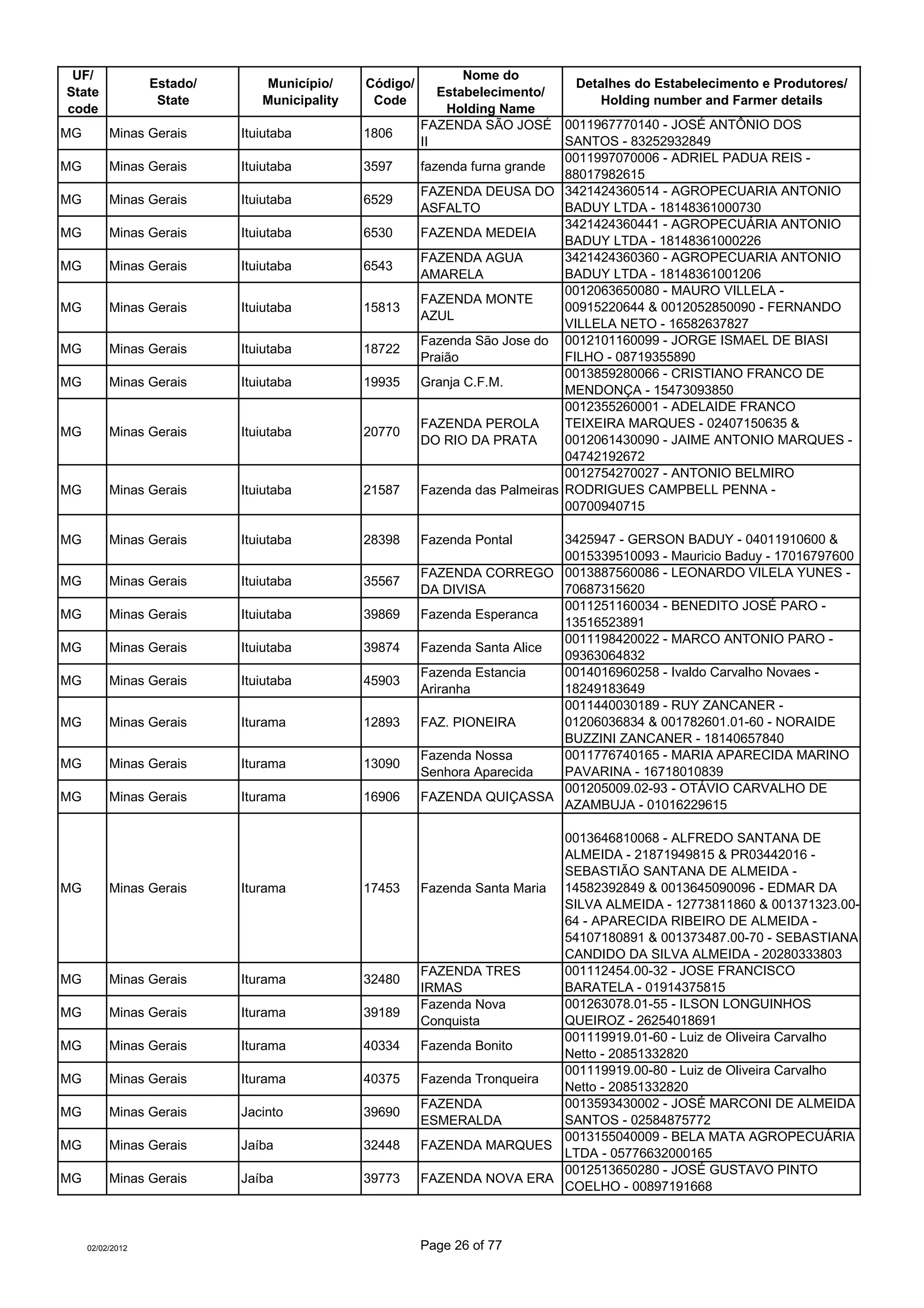 UF/                                                           Nome do
                  Estado/      Município/     Código/                           Detalhes do Estabelecimento e Produtores/
State                                                      Estabelecimento/
                   State       Municipality    Code                                Holding number and Farmer details
code                                                        Holding Name
                                                        FAZENDA SÃO JOSÉ 0011967770140 - JOSÉ ANTÔNIO DOS
MG        Minas Gerais      Ituiutaba         1806
                                                        II                    SANTOS - 83252932849
                                                                              0011997070006 - ADRIEL PADUA REIS -
MG        Minas Gerais      Ituiutaba         3597      fazenda furna grande
                                                                              88017982615
                                                        FAZENDA DEUSA DO 3421424360514 - AGROPECUARIA ANTONIO
MG        Minas Gerais      Ituiutaba         6529
                                                        ASFALTO               BADUY LTDA - 18148361000730
                                                                              3421424360441 - AGROPECUÁRIA ANTONIO
MG        Minas Gerais      Ituiutaba         6530      FAZENDA MEDEIA
                                                                              BADUY LTDA - 18148361000226
                                                        FAZENDA AGUA          3421424360360 - AGROPECUARIA ANTONIO
MG        Minas Gerais      Ituiutaba         6543
                                                        AMARELA               BADUY LTDA - 18148361001206
                                                                              0012063650080 - MAURO VILLELA -
                                                        FAZENDA MONTE
MG        Minas Gerais      Ituiutaba         15813                           00915220644 & 0012052850090 - FERNANDO
                                                        AZUL
                                                                              VILLELA NETO - 16582637827
                                                        Fazenda São Jose do 0012101160099 - JORGE ISMAEL DE BIASI
MG        Minas Gerais      Ituiutaba         18722
                                                        Praião                FILHO - 08719355890
                                                                              0013859280066 - CRISTIANO FRANCO DE
MG        Minas Gerais      Ituiutaba         19935     Granja C.F.M.
                                                                              MENDONÇA - 15473093850
                                                                              0012355260001 - ADELAIDE FRANCO
                                                        FAZENDA PEROLA        TEIXEIRA MARQUES - 02407150635 &
MG        Minas Gerais      Ituiutaba         20770
                                                        DO RIO DA PRATA       0012061430090 - JAIME ANTONIO MARQUES -
                                                                              04742192672
                                                                              0012754270027 - ANTONIO BELMIRO
MG        Minas Gerais      Ituiutaba         21587     Fazenda das Palmeiras RODRIGUES CAMPBELL PENNA -
                                                                              00700940715

MG        Minas Gerais      Ituiutaba         28398     Fazenda Pontal      3425947 - GERSON BADUY - 04011910600 &
                                                                            0015339510093 - Mauricio Baduy - 17016797600
                                                        FAZENDA CORREGO 0013887560086 - LEONARDO VILELA YUNES -
MG        Minas Gerais      Ituiutaba         35567
                                                        DA DIVISA           70687315620
                                                                            0011251160034 - BENEDITO JOSÉ PARO -
MG        Minas Gerais      Ituiutaba         39869     Fazenda Esperanca
                                                                            13516523891
                                                                            0011198420022 - MARCO ANTONIO PARO -
MG        Minas Gerais      Ituiutaba         39874     Fazenda Santa Alice
                                                                            09363064832
                                                        Fazenda Estancia    0014016960258 - Ivaldo Carvalho Novaes -
MG        Minas Gerais      Ituiutaba         45903
                                                        Ariranha            18249183649
                                                                            0011440030189 - RUY ZANCANER -
MG        Minas Gerais      Iturama           12893     FAZ. PIONEIRA       01206036834 & 001782601.01-60 - NORAIDE
                                                                            BUZZINI ZANCANER - 18140657840
                                                        Fazenda Nossa       0011776740165 - MARIA APARECIDA MARINO
MG        Minas Gerais      Iturama           13090
                                                        Senhora Aparecida   PAVARINA - 16718010839
                                                                            001205009.02-93 - OTÁVIO CARVALHO DE
MG        Minas Gerais      Iturama           16906     FAZENDA QUIÇASSA
                                                                            AZAMBUJA - 01016229615

                                                                            0013646810068 - ALFREDO SANTANA DE
                                                                            ALMEIDA - 21871949815 & PR03442016 -
                                                                            SEBASTIÃO SANTANA DE ALMEIDA -
MG        Minas Gerais      Iturama           17453     Fazenda Santa Maria 14582392849 & 0013645090096 - EDMAR DA
                                                                            SILVA ALMEIDA - 12773811860 & 001371323.00-
                                                                            64 - APARECIDA RIBEIRO DE ALMEIDA -
                                                                            54107180891 & 001373487.00-70 - SEBASTIANA
                                                                            CANDIDO DA SILVA ALMEIDA - 20280333803
                                                        FAZENDA TRES        001112454.00-32 - JOSE FRANCISCO
MG        Minas Gerais      Iturama           32480
                                                        IRMAS               BARATELA - 01914375815
                                                        Fazenda Nova        001263078.01-55 - ILSON LONGUINHOS
MG        Minas Gerais      Iturama           39189
                                                        Conquista           QUEIROZ - 26254018691
                                                                            001119919.01-60 - Luiz de Oliveira Carvalho
MG        Minas Gerais      Iturama           40334     Fazenda Bonito
                                                                            Netto - 20851332820
                                                                            001119919.00-80 - Luiz de Oliveira Carvalho
MG        Minas Gerais      Iturama           40375     Fazenda Tronqueira
                                                                            Netto - 20851332820
                                                        FAZENDA             0013593430002 - JOSÉ MARCONI DE ALMEIDA
MG        Minas Gerais      Jacinto           39690
                                                        ESMERALDA           SANTOS - 02584875772
                                                                            0013155040009 - BELA MATA AGROPECUÁRIA
MG        Minas Gerais      Jaíba             32448     FAZENDA MARQUES
                                                                            LTDA - 05776632000165
                                                                            0012513650280 - JOSÉ GUSTAVO PINTO
MG        Minas Gerais      Jaíba             39773     FAZENDA NOVA ERA
                                                                            COELHO - 00897191668



     02/02/2012                                         Page 26 of 77
 