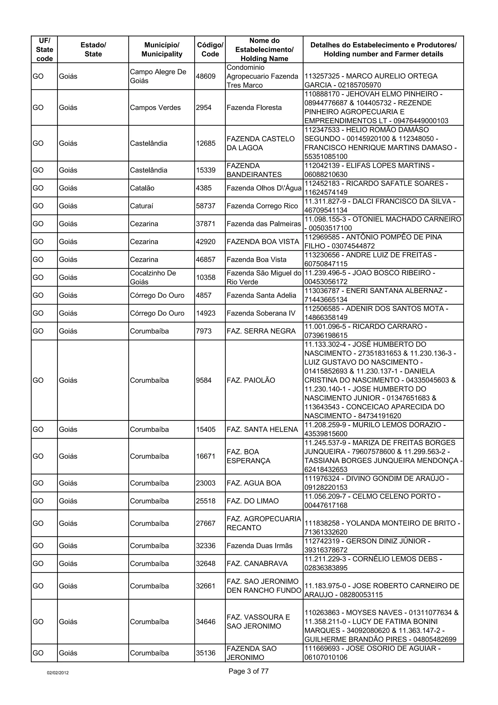 UF/                                                           Nome do
                  Estado/      Município/     Código/                           Detalhes do Estabelecimento e Produtores/
State                                                     Estabelecimento/
                   State       Municipality    Code                                 Holding number and Farmer details
code                                                        Holding Name
                                                        Condominio
                            Campo Alegre De
GO        Goiás                               48609     Agropecuario Fazenda 113257325 - MARCO AURELIO ORTEGA
                            Goiás
                                                        Tres Marco            GARCIA - 02185705970
                                                                              110888170 - JEHOVAH ELMO PINHEIRO -
                                                                              08944776687 & 104405732 - REZENDE
GO        Goiás             Campos Verdes     2954      Fazenda Floresta
                                                                              PINHEIRO AGROPECUARIA E
                                                                              EMPREENDIMENTOS LT - 09476449000103
                                                                              112347533 - HELIO ROMÃO DAMÁSO
                                                        FAZENDA CASTELO SEGUNDO - 00145920100 & 112348050 -
GO        Goiás             Castelândia       12685
                                                        DA LAGOA              FRANCISCO HENRIQUE MARTINS DAMASO -
                                                                              55351085100
                                                        FAZENDA               112042139 - ELIFAS LOPES MARTINS -
GO        Goiás             Castelândia       15339
                                                        BANDEIRANTES          06088210630
                                                                              112452183 - RICARDO SAFATLE SOARES -
GO        Goiás             Catalão           4385      Fazenda Olhos D'Água
                                                                              11624574149
                                                                              11.311.827-9 - DALCI FRANCISCO DA SILVA -
GO        Goiás             Caturaí           58737     Fazenda Corrego Rico
                                                                              46709541134
                                                                              11.098.155-3 - OTONIEL MACHADO CARNEIRO
GO        Goiás             Cezarina          37871     Fazenda das Palmeiras
                                                                              - 00503517100
                                                                              112969585 - ANTÔNIO POMPÊO DE PINA
GO        Goiás             Cezarina          42920     FAZENDA BOA VISTA
                                                                              FILHO - 03074544872
                                                                              113230656 - ANDRE LUIZ DE FREITAS -
GO        Goiás             Cezarina          46857     Fazenda Boa Vista
                                                                              60750847115
                            Cocalzinho De               Fazenda São Miguel do 11.239.496-5 - JOAO BOSCO RIBEIRO -
GO        Goiás                               10358
                            Goiás                       Rio Verde             00453056172
                                                                              113036787 - ENERI SANTANA ALBERNAZ -
GO        Goiás             Córrego Do Ouro   4857      Fazenda Santa Adelia
                                                                              71443665134
                                                                              112506585 - ADENIR DOS SANTOS MOTA -
GO        Goiás             Córrego Do Ouro   14923     Fazenda Soberana IV
                                                                              14866358149
                                                                              11.001.096-5 - RICARDO CARRARO -
GO        Goiás             Corumbaíba        7973      FAZ. SERRA NEGRA
                                                                              07396198615
                                                                              11.133.302-4 - JOSÉ HUMBERTO DO
                                                                              NASCIMENTO - 27351831653 & 11.230.136-3 -
                                                                              LUIZ GUSTAVO DO NASCIMENTO -
                                                                              01415852693 & 11.230.137-1 - DANIELA
GO        Goiás             Corumbaíba        9584      FAZ. PAIOLÃO          CRISTINA DO NASCIMENTO - 04335045603 &
                                                                              11.230.140-1 - JOSE HUMBERTO DO
                                                                              NASCIMENTO JUNIOR - 01347651683 &
                                                                              113643543 - CONCEICAO APARECIDA DO
                                                                              NASCIMENTO - 84734191620
                                                                              11.208.259-9 - MURILO LEMOS DORAZIO -
GO        Goiás             Corumbaíba        15405     FAZ. SANTA HELENA
                                                                              43539815600
                                                                              11.245.537-9 - MARIZA DE FREITAS BORGES
                                                        FAZ. BOA              JUNQUEIRA - 79607578600 & 11.299.563-2 -
GO        Goiás             Corumbaíba        16671
                                                        ESPERANÇA             TASSIANA BORGES JUNQUEIRA MENDONÇA -
                                                                              62418432653
                                                                              111976324 - DIVINO GONDIM DE ARAÚJO -
GO        Goiás             Corumbaíba        23003     FAZ. AGUA BOA
                                                                              09128220153
                                                                              11.056.209-7 - CELMO CELENO PORTO -
GO        Goiás             Corumbaíba        25518     FAZ. DO LIMAO
                                                                              00447617168
                                                        FAZ. AGROPECUARIA
GO        Goiás             Corumbaíba        27667                        111838258 - YOLANDA MONTEIRO DE BRITO -
                                                        RECANTO
                                                                           71361332620
                                                                           112742319 - GERSON DINIZ JÚNIOR -
GO        Goiás             Corumbaíba        32336     Fazenda Duas Irmãs
                                                                           39316378672
                                                                           11.211.229-3 - CORNÉLIO LEMOS DEBS -
GO        Goiás             Corumbaíba        32648     FAZ. CANABRAVA
                                                                           02836383895
                                                        FAZ. SAO JERONIMO
GO        Goiás             Corumbaíba        32661                       11.183.975-0 - JOSE ROBERTO CARNEIRO DE
                                                        DEN RANCHO FUNDO
                                                                          ARAUJO - 08280053115

                                                                             110263863 - MOYSES NAVES - 01311077634 &
                                                        FAZ. VASSOURA E
GO        Goiás             Corumbaíba        34646                          11.358.211-0 - LUCY DE FATIMA BONINI
                                                        SAO JERONIMO
                                                                             MARQUES - 34092080620 & 11.363.147-2 -
                                                                             GUILHERME BRANDÃO PIRES - 04805482699
                                                        FAZENDA SAO          111669693 - JOSE OSORIO DE AGUIAR -
GO        Goiás             Corumbaíba        35136
                                                        JERONIMO             06107010106

     02/02/2012                                         Page 3 of 77
 
