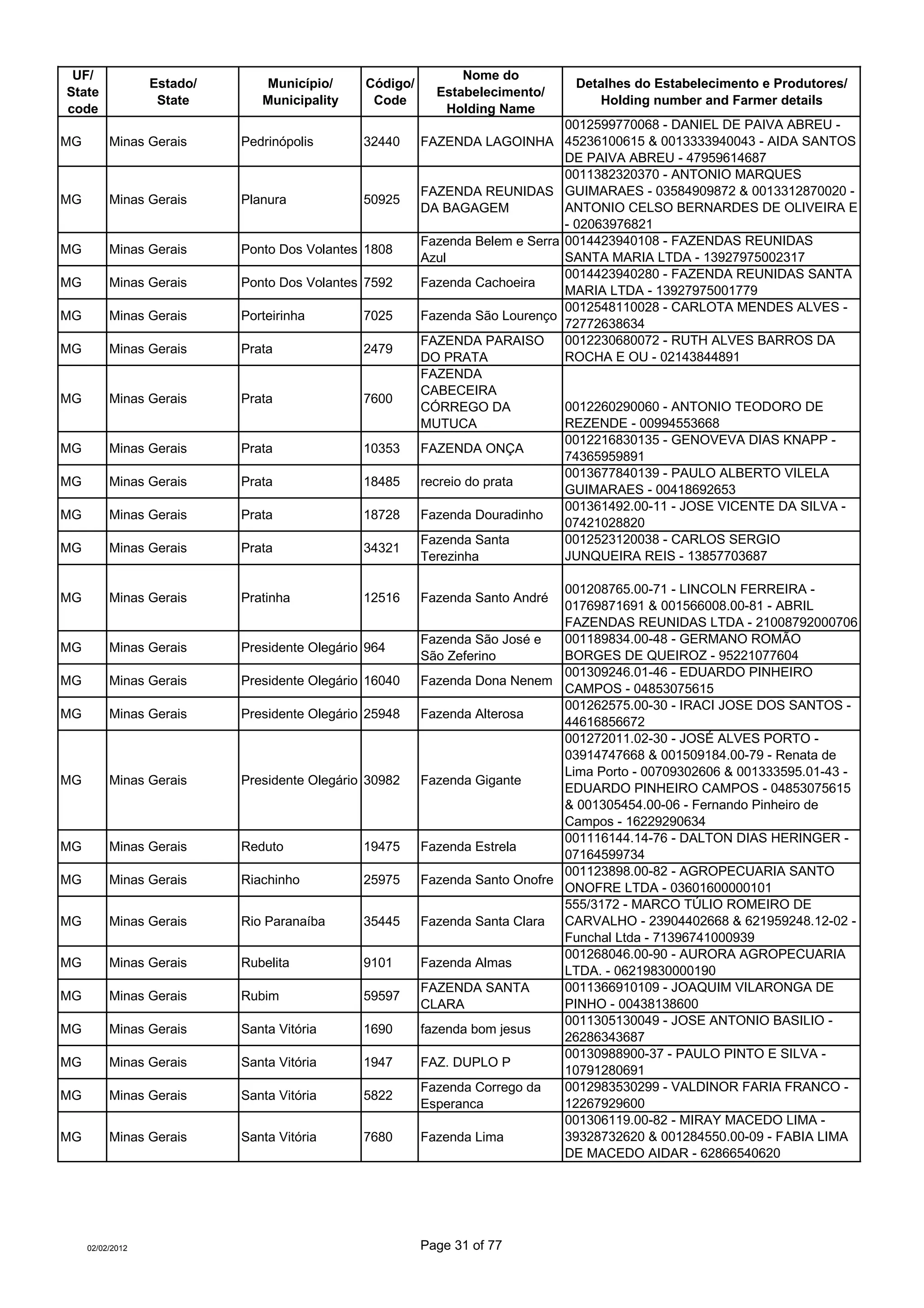 UF/                                                           Nome do
                  Estado/      Município/      Código/                          Detalhes do Estabelecimento e Produtores/
State                                                      Estabelecimento/
                   State       Municipality     Code                               Holding number and Farmer details
code                                                        Holding Name
                                                                               0012599770068 - DANIEL DE PAIVA ABREU -
MG        Minas Gerais      Pedrinópolis       32440     FAZENDA LAGOINHA 45236100615 & 0013333940043 - AIDA SANTOS
                                                                               DE PAIVA ABREU - 47959614687
                                                                               0011382320370 - ANTONIO MARQUES
                                                         FAZENDA REUNIDAS GUIMARAES - 03584909872 & 0013312870020 -
MG        Minas Gerais      Planura            50925
                                                         DA BAGAGEM            ANTONIO CELSO BERNARDES DE OLIVEIRA E
                                                                               - 02063976821
                                                         Fazenda Belem e Serra 0014423940108 - FAZENDAS REUNIDAS
MG        Minas Gerais      Ponto Dos Volantes 1808
                                                         Azul                  SANTA MARIA LTDA - 13927975002317
                                                                               0014423940280 - FAZENDA REUNIDAS SANTA
MG        Minas Gerais      Ponto Dos Volantes 7592      Fazenda Cachoeira
                                                                               MARIA LTDA - 13927975001779
                                                                               0012548110028 - CARLOTA MENDES ALVES -
MG        Minas Gerais      Porteirinha        7025      Fazenda São Lourenço
                                                                               72772638634
                                                         FAZENDA PARAISO       0012230680072 - RUTH ALVES BARROS DA
MG        Minas Gerais      Prata              2479
                                                         DO PRATA              ROCHA E OU - 02143844891
                                                         FAZENDA
                                                         CABECEIRA
MG        Minas Gerais      Prata              7600
                                                         CÓRREGO DA            0012260290060 - ANTONIO TEODORO DE
                                                         MUTUCA                REZENDE - 00994553668
                                                                               0012216830135 - GENOVEVA DIAS KNAPP -
MG        Minas Gerais      Prata              10353     FAZENDA ONÇA
                                                                               74365959891
                                                                               0013677840139 - PAULO ALBERTO VILELA
MG        Minas Gerais      Prata              18485     recreio do prata
                                                                               GUIMARAES - 00418692653
                                                                               001361492.00-11 - JOSE VICENTE DA SILVA -
MG        Minas Gerais      Prata              18728     Fazenda Douradinho
                                                                               07421028820
                                                         Fazenda Santa         0012523120038 - CARLOS SERGIO
MG        Minas Gerais      Prata              34321
                                                         Terezinha             JUNQUEIRA REIS - 13857703687

                                                                              001208765.00-71 - LINCOLN FERREIRA -
MG        Minas Gerais      Pratinha           12516     Fazenda Santo André
                                                                              01769871691 & 001566008.00-81 - ABRIL
                                                                              FAZENDAS REUNIDAS LTDA - 21008792000706
                                                         Fazenda São José e   001189834.00-48 - GERMANO ROMÃO
MG        Minas Gerais      Presidente Olegário 964
                                                         São Zeferino         BORGES DE QUEIROZ - 95221077604
                                                                              001309246.01-46 - EDUARDO PINHEIRO
MG        Minas Gerais      Presidente Olegário 16040    Fazenda Dona Nenem
                                                                              CAMPOS - 04853075615
                                                                              001262575.00-30 - IRACI JOSE DOS SANTOS -
MG        Minas Gerais      Presidente Olegário 25948    Fazenda Alterosa
                                                                              44616856672
                                                                              001272011.02-30 - JOSÉ ALVES PORTO -
                                                                              03914747668 & 001509184.00-79 - Renata de
                                                                              Lima Porto - 00709302606 & 001333595.01-43 -
MG        Minas Gerais      Presidente Olegário 30982    Fazenda Gigante
                                                                              EDUARDO PINHEIRO CAMPOS - 04853075615
                                                                              & 001305454.00-06 - Fernando Pinheiro de
                                                                              Campos - 16229290634
                                                                              001116144.14-76 - DALTON DIAS HERINGER -
MG        Minas Gerais      Reduto             19475     Fazenda Estrela
                                                                              07164599734
                                                                              001123898.00-82 - AGROPECUARIA SANTO
MG        Minas Gerais      Riachinho          25975     Fazenda Santo Onofre
                                                                              ONOFRE LTDA - 03601600000101
                                                                              555/3172 - MARCO TÚLIO ROMEIRO DE
MG        Minas Gerais      Rio Paranaíba      35445     Fazenda Santa Clara  CARVALHO - 23904402668 & 621959248.12-02 -
                                                                              Funchal Ltda - 71396741000939
                                                                              001268046.00-90 - AURORA AGROPECUARIA
MG        Minas Gerais      Rubelita           9101      Fazenda Almas
                                                                              LTDA. - 06219830000190
                                                         FAZENDA SANTA        0011366910109 - JOAQUIM VILARONGA DE
MG        Minas Gerais      Rubim              59597
                                                         CLARA                PINHO - 00438138600
                                                                              0011305130049 - JOSE ANTONIO BASILIO -
MG        Minas Gerais      Santa Vitória      1690      fazenda bom jesus
                                                                              26286343687
                                                                              00130988900-37 - PAULO PINTO E SILVA -
MG        Minas Gerais      Santa Vitória      1947      FAZ. DUPLO P
                                                                              10791280691
                                                         Fazenda Corrego da   0012983530299 - VALDINOR FARIA FRANCO -
MG        Minas Gerais      Santa Vitória      5822
                                                         Esperanca            12267929600
                                                                              001306119.00-82 - MIRAY MACEDO LIMA -
MG        Minas Gerais      Santa Vitória      7680      Fazenda Lima         39328732620 & 001284550.00-09 - FABIA LIMA
                                                                              DE MACEDO AIDAR - 62866540620




     02/02/2012                                          Page 31 of 77
 