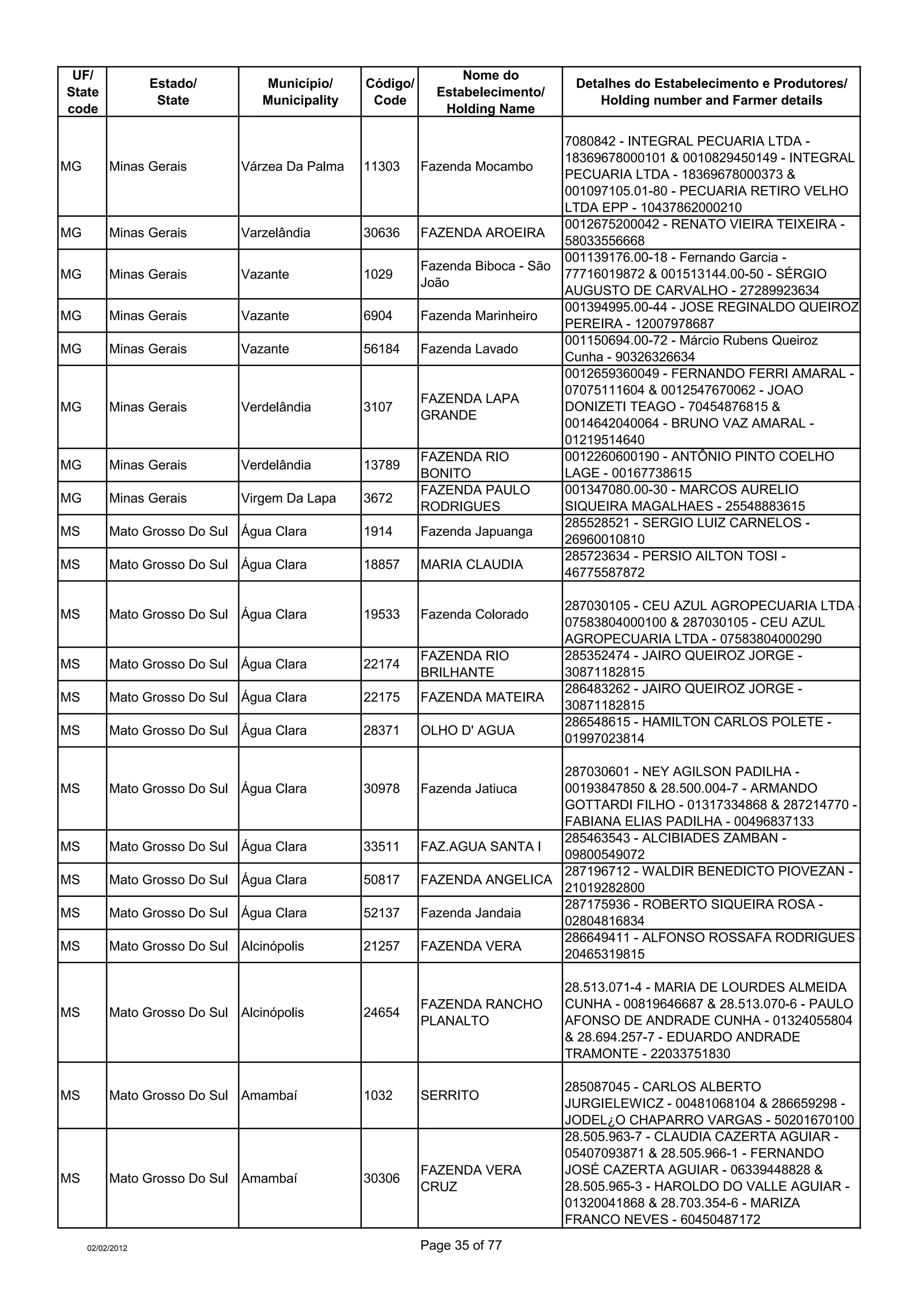 UF/                                                            Nome do
                  Estado/        Município/     Código/                           Detalhes do Estabelecimento e Produtores/
State                                                       Estabelecimento/
                   State         Municipality    Code                                Holding number and Farmer details
code                                                         Holding Name

                                                                                 7080842 - INTEGRAL PECUARIA LTDA -
                                                                                 18369678000101 & 0010829450149 - INTEGRAL
MG        Minas Gerais        Várzea Da Palma   11303     Fazenda Mocambo
                                                                                 PECUARIA LTDA - 18369678000373 &
                                                                                 001097105.01-80 - PECUARIA RETIRO VELHO
                                                                                 LTDA EPP - 10437862000210
                                                                                 0012675200042 - RENATO VIEIRA TEIXEIRA -
MG        Minas Gerais        Varzelândia       30636     FAZENDA AROEIRA
                                                                                 58033556668
                                                                                 001139176.00-18 - Fernando Garcia -
                                                          Fazenda Biboca - São
MG        Minas Gerais        Vazante           1029                             77716019872 & 001513144.00-50 - SÉRGIO
                                                          João
                                                                                 AUGUSTO DE CARVALHO - 27289923634
                                                                                 001394995.00-44 - JOSE REGINALDO QUEIROZ
MG        Minas Gerais        Vazante           6904      Fazenda Marinheiro
                                                                                 PEREIRA - 12007978687
                                                                                 001150694.00-72 - Márcio Rubens Queiroz
MG        Minas Gerais        Vazante           56184     Fazenda Lavado
                                                                                 Cunha - 90326326634
                                                                                 0012659360049 - FERNANDO FERRI AMARAL -
                                                                                 07075111604 & 0012547670062 - JOAO
                                                          FAZENDA LAPA
MG        Minas Gerais        Verdelândia       3107                             DONIZETI TEAGO - 70454876815 &
                                                          GRANDE
                                                                                 0014642040064 - BRUNO VAZ AMARAL -
                                                                                 01219514640
                                                          FAZENDA RIO            0012260600190 - ANTÔNIO PINTO COELHO
MG        Minas Gerais        Verdelândia       13789
                                                          BONITO                 LAGE - 00167738615
                                                          FAZENDA PAULO          001347080.00-30 - MARCOS AURELIO
MG        Minas Gerais        Virgem Da Lapa    3672
                                                          RODRIGUES              SIQUEIRA MAGALHAES - 25548883615
                                                                                 285528521 - SERGIO LUIZ CARNELOS -
MS        Mato Grosso Do Sul Água Clara         1914      Fazenda Japuanga
                                                                                 26960010810
                                                                                 285723634 - PERSIO AILTON TOSI -
MS        Mato Grosso Do Sul Água Clara         18857     MARIA CLAUDIA
                                                                                 46775587872

                                                                                 287030105 - CEU AZUL AGROPECUARIA LTDA -
MS        Mato Grosso Do Sul Água Clara         19533     Fazenda Colorado
                                                                                 07583804000100 & 287030105 - CEU AZUL
                                                                                 AGROPECUARIA LTDA - 07583804000290
                                                          FAZENDA RIO            285352474 - JAIRO QUEIROZ JORGE -
MS        Mato Grosso Do Sul Água Clara         22174
                                                          BRILHANTE              30871182815
                                                                                 286483262 - JAIRO QUEIROZ JORGE -
MS        Mato Grosso Do Sul Água Clara         22175     FAZENDA MATEIRA
                                                                                 30871182815
                                                                                 286548615 - HAMILTON CARLOS POLETE -
MS        Mato Grosso Do Sul Água Clara         28371     OLHO D' AGUA
                                                                                 01997023814

                                                                           287030601 - NEY AGILSON PADILHA -
MS        Mato Grosso Do Sul Água Clara         30978     Fazenda Jatiuca  00193847850 & 28.500.004-7 - ARMANDO
                                                                           GOTTARDI FILHO - 01317334868 & 287214770 -
                                                                           FABIANA ELIAS PADILHA - 00496837133
                                                                           285463543 - ALCIBIADES ZAMBAN -
MS        Mato Grosso Do Sul Água Clara         33511     FAZ.AGUA SANTA I
                                                                           09800549072
                                                                           287196712 - WALDIR BENEDICTO PIOVEZAN -
MS        Mato Grosso Do Sul Água Clara         50817     FAZENDA ANGELICA
                                                                           21019282800
                                                                           287175936 - ROBERTO SIQUEIRA ROSA -
MS        Mato Grosso Do Sul Água Clara         52137     Fazenda Jandaia
                                                                           02804816834
                                                                           286649411 - ALFONSO ROSSAFA RODRIGUES -
MS        Mato Grosso Do Sul Alcinópolis        21257     FAZENDA VERA
                                                                           20465319815

                                                                                 28.513.071-4 - MARIA DE LOURDES ALMEIDA
                                                          FAZENDA RANCHO         CUNHA - 00819646687 & 28.513.070-6 - PAULO
MS        Mato Grosso Do Sul Alcinópolis        24654
                                                          PLANALTO               AFONSO DE ANDRADE CUNHA - 01324055804
                                                                                 & 28.694.257-7 - EDUARDO ANDRADE
                                                                                 TRAMONTE - 22033751830

                                                                                 285087045 - CARLOS ALBERTO
MS        Mato Grosso Do Sul Amambaí            1032      SERRITO
                                                                                 JURGIELEWICZ - 00481068104 & 286659298 -
                                                                                 JODEL¿O CHAPARRO VARGAS - 50201670100
                                                                                 28.505.963-7 - CLAUDIA CAZERTA AGUIAR -
                                                                                 05407093871 & 28.505.966-1 - FERNANDO
                                                          FAZENDA VERA           JOSÉ CAZERTA AGUIAR - 06339448828 &
MS        Mato Grosso Do Sul Amambaí            30306
                                                          CRUZ                   28.505.965-3 - HAROLDO DO VALLE AGUIAR -
                                                                                 01320041868 & 28.703.354-6 - MARIZA
                                                                                 FRANCO NEVES - 60450487172

     02/02/2012                                           Page 35 of 77
 