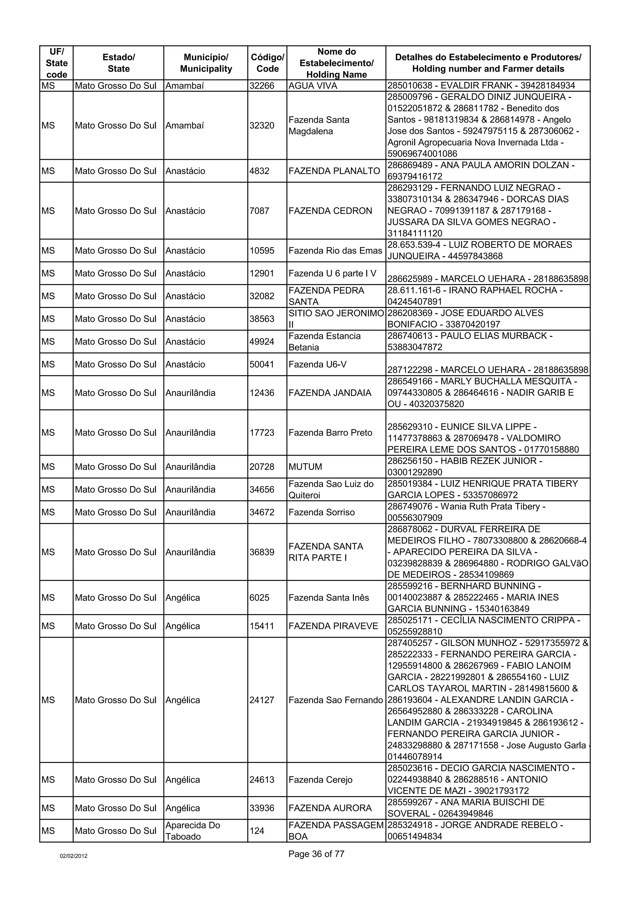 UF/                                                         Nome do
             Estado/         Município/       Código/                            Detalhes do Estabelecimento e Produtores/
 State                                                    Estabelecimento/
              State         Municipality       Code                                 Holding number and Farmer details
 code                                                      Holding Name
MS     Mato Grosso Do Sul Amambaí             32266     AGUA VIVA            285010638 - EVALDIR FRANK - 39428184934
                                                                             285009796 - GERALDO DINIZ JUNQUEIRA -
                                                                             01522051872 & 286811782 - Benedito dos
                                                        Fazenda Santa        Santos - 98181319834 & 286814978 - Angelo
MS        Mato Grosso Do Sul Amambaí          32320
                                                        Magdalena            Jose dos Santos - 59247975115 & 287306062 -
                                                                             Agronil Agropecuaria Nova Invernada Ltda -
                                                                             59069674001086
                                                                             286869489 - ANA PAULA AMORIN DOLZAN -
MS        Mato Grosso Do Sul Anastácio        4832      FAZENDA PLANALTO
                                                                             69379416172
                                                                             286293129 - FERNANDO LUIZ NEGRAO -
                                                                             33807310134 & 286347946 - DORCAS DIAS
MS        Mato Grosso Do Sul Anastácio        7087      FAZENDA CEDRON       NEGRAO - 70991391187 & 287179168 -
                                                                             JUSSARA DA SILVA GOMES NEGRAO -
                                                                             31184111120
                                                                             28.653.539-4 - LUIZ ROBERTO DE MORAES
MS        Mato Grosso Do Sul Anastácio        10595     Fazenda Rio das Emas
                                                                             JUNQUEIRA - 44597843868
MS        Mato Grosso Do Sul Anastácio        12901     Fazenda U 6 parte l V
                                                                                286625989 - MARCELO UEHARA - 28188635898
                                                        FAZENDA PEDRA           28.611.161-6 - IRANO RAPHAEL ROCHA -
MS        Mato Grosso Do Sul Anastácio        32082
                                                        SANTA                   04245407891
                                                        SITIO SAO JERONIMO      286208369 - JOSE EDUARDO ALVES
MS        Mato Grosso Do Sul Anastácio        38563
                                                        II                      BONIFACIO - 33870420197
                                                        Fazenda Estancia        286740613 - PAULO ELIAS MURBACK -
MS        Mato Grosso Do Sul Anastácio        49924
                                                        Betania                 53883047872
MS        Mato Grosso Do Sul Anastácio        50041     Fazenda U6-V
                                                                                287122298 - MARCELO UEHARA - 28188635898
                                                                                286549166 - MARLY BUCHALLA MESQUITA -
MS        Mato Grosso Do Sul Anaurilândia     12436     FAZENDA JANDAIA         09744330805 & 286464616 - NADIR GARIB E
                                                                                OU - 40320375820

                                                                             285629310 - EUNICE SILVA LIPPE -
MS        Mato Grosso Do Sul Anaurilândia     17723     Fazenda Barro Preto
                                                                             11477378863 & 287069478 - VALDOMIRO
                                                                             PEREIRA LEME DOS SANTOS - 01770158880
                                                                             286256150 - HABIB REZEK JUNIOR -
MS        Mato Grosso Do Sul Anaurilândia     20728     MUTUM
                                                                             03001292890
                                                        Fazenda Sao Luiz do  285019384 - LUIZ HENRIQUE PRATA TIBERY
MS        Mato Grosso Do Sul Anaurilândia     34656
                                                        Quiteroi             GARCIA LOPES - 53357086972
                                                                             286749076 - Wania Ruth Prata Tibery -
MS        Mato Grosso Do Sul Anaurilândia     34672     Fazenda Sorriso
                                                                             00556307909
                                                                             286878062 - DURVAL FERREIRA DE
                                                                             MEDEIROS FILHO - 78073308800 & 28620668-4
                                                        FAZENDA SANTA
MS        Mato Grosso Do Sul Anaurilândia     36839                          - APARECIDO PEREIRA DA SILVA -
                                                        RITA PARTE I
                                                                             03239828839 & 286964880 - RODRIGO GALVãO
                                                                             DE MEDEIROS - 28534109869
                                                                             285599216 - BERNHARD BUNNING -
MS        Mato Grosso Do Sul Angélica         6025      Fazenda Santa Inês   00140023887 & 285222465 - MARIA INES
                                                                             GARCIA BUNNING - 15340163849
                                                                             285025171 - CECÍLIA NASCIMENTO CRIPPA -
MS        Mato Grosso Do Sul Angélica         15411     FAZENDA PIRAVEVE
                                                                             05255928810
                                                                             287405257 - GILSON MUNHOZ - 52917355972 &
                                                                             285222333 - FERNANDO PEREIRA GARCIA -
                                                                             12955914800 & 286267969 - FABIO LANOIM
                                                                             GARCIA - 28221992801 & 286554160 - LUIZ
                                                                             CARLOS TAYAROL MARTIN - 28149815600 &
MS        Mato Grosso Do Sul Angélica         24127     Fazenda Sao Fernando 286193604 - ALEXANDRE LANDIN GARCIA -
                                                                             26564952880 & 286333228 - CAROLINA
                                                                             LANDIM GARCIA - 21934919845 & 286193612 -
                                                                             FERNANDO PEREIRA GARCIA JUNIOR -
                                                                             24833298880 & 287171558 - Jose Augusto Garla -
                                                                             01446078914
                                                                             285023616 - DECIO GARCIA NASCIMENTO -
MS        Mato Grosso Do Sul Angélica         24613     Fazenda Cerejo       02244938840 & 286288516 - ANTONIO
                                                                             VICENTE DE MAZI - 39021793172
                                                                             285599267 - ANA MARIA BUISCHI DE
MS        Mato Grosso Do Sul Angélica         33936     FAZENDA AURORA
                                                                             SOVERAL - 02643949846
                               Aparecida Do             FAZENDA PASSAGEM 285324918 - JORGE ANDRADE REBELO -
MS        Mato Grosso Do Sul                  124
                               Taboado                  BOA                  00651494834

     02/02/2012                                         Page 36 of 77
 