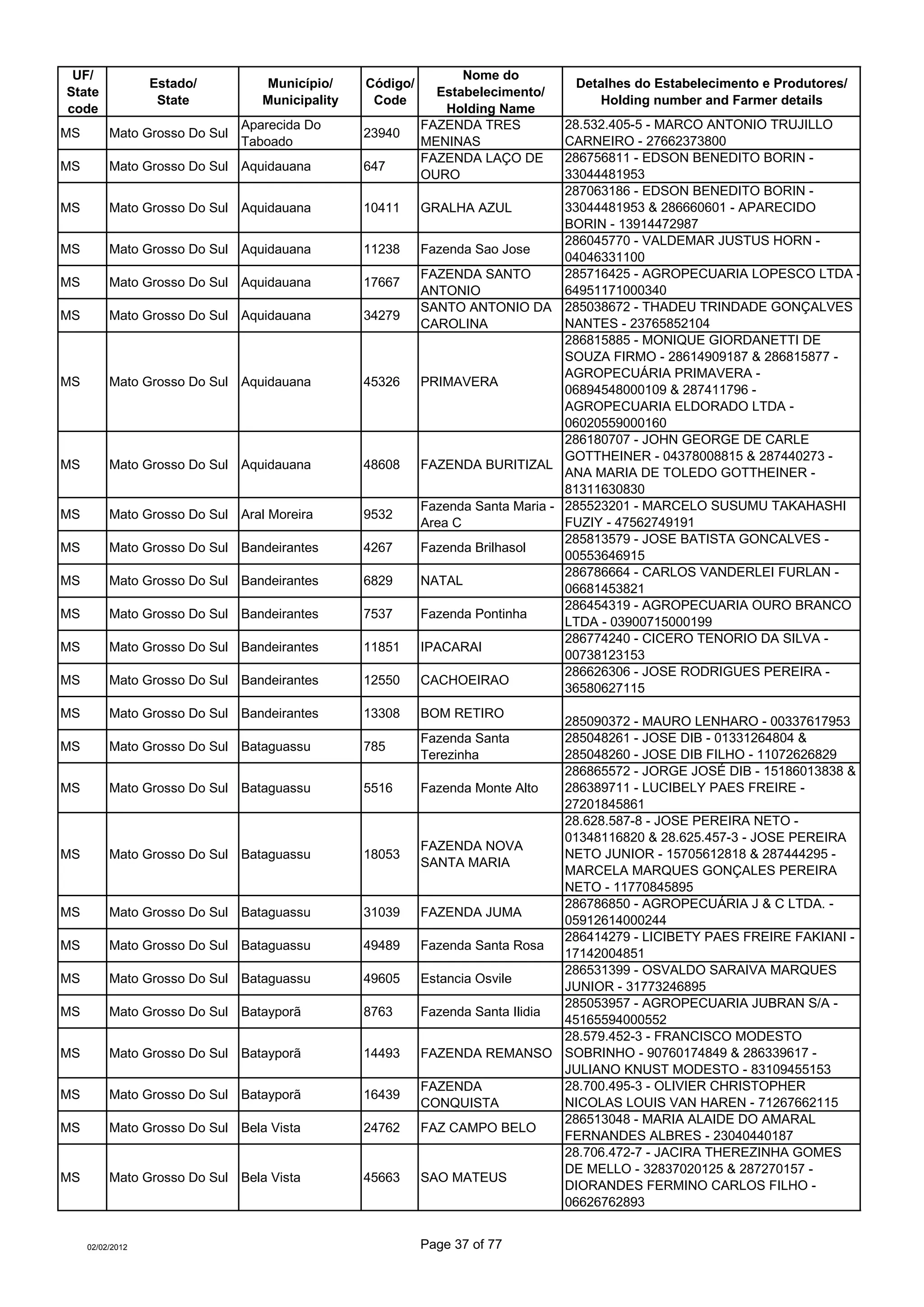 UF/                                                             Nome do
                  Estado/         Município/     Código/                         Detalhes do Estabelecimento e Produtores/
State                                                        Estabelecimento/
                   State          Municipality    Code                              Holding number and Farmer details
code                                                          Holding Name
                               Aparecida Do                FAZENDA TRES          28.532.405-5 - MARCO ANTONIO TRUJILLO
MS        Mato Grosso Do Sul                     23940
                               Taboado                     MENINAS               CARNEIRO - 27662373800
                                                           FAZENDA LAÇO DE       286756811 - EDSON BENEDITO BORIN -
MS        Mato Grosso Do Sul Aquidauana          647
                                                           OURO                  33044481953
                                                                                 287063186 - EDSON BENEDITO BORIN -
MS        Mato Grosso Do Sul Aquidauana          10411     GRALHA AZUL           33044481953 & 286660601 - APARECIDO
                                                                                 BORIN - 13914472987
                                                                                 286045770 - VALDEMAR JUSTUS HORN -
MS        Mato Grosso Do Sul Aquidauana          11238     Fazenda Sao Jose
                                                                                 04046331100
                                                           FAZENDA SANTO         285716425 - AGROPECUARIA LOPESCO LTDA -
MS        Mato Grosso Do Sul Aquidauana          17667
                                                           ANTONIO               64951171000340
                                                           SANTO ANTONIO DA 285038672 - THADEU TRINDADE GONÇALVES
MS        Mato Grosso Do Sul Aquidauana          34279
                                                           CAROLINA              NANTES - 23765852104
                                                                                 286815885 - MONIQUE GIORDANETTI DE
                                                                                 SOUZA FIRMO - 28614909187 & 286815877 -
                                                                                 AGROPECUÁRIA PRIMAVERA -
MS        Mato Grosso Do Sul Aquidauana          45326     PRIMAVERA
                                                                                 06894548000109 & 287411796 -
                                                                                 AGROPECUARIA ELDORADO LTDA -
                                                                                 06020559000160
                                                                                 286180707 - JOHN GEORGE DE CARLE
                                                                                 GOTTHEINER - 04378008815 & 287440273 -
MS        Mato Grosso Do Sul Aquidauana          48608     FAZENDA BURITIZAL
                                                                                 ANA MARIA DE TOLEDO GOTTHEINER -
                                                                                 81311630830
                                                           Fazenda Santa Maria - 285523201 - MARCELO SUSUMU TAKAHASHI
MS        Mato Grosso Do Sul Aral Moreira        9532
                                                           Area C                FUZIY - 47562749191
                                                                                 285813579 - JOSE BATISTA GONCALVES -
MS        Mato Grosso Do Sul Bandeirantes        4267      Fazenda Brilhasol
                                                                                 00553646915
                                                                                 286786664 - CARLOS VANDERLEI FURLAN -
MS        Mato Grosso Do Sul Bandeirantes        6829      NATAL
                                                                                 06681453821
                                                                                 286454319 - AGROPECUARIA OURO BRANCO
MS        Mato Grosso Do Sul Bandeirantes        7537      Fazenda Pontinha
                                                                                 LTDA - 03900715000199
                                                                                 286774240 - CICERO TENORIO DA SILVA -
MS        Mato Grosso Do Sul Bandeirantes        11851     IPACARAI
                                                                                 00738123153
                                                                                 286626306 - JOSE RODRIGUES PEREIRA -
MS        Mato Grosso Do Sul Bandeirantes        12550     CACHOEIRAO
                                                                                 36580627115
MS        Mato Grosso Do Sul Bandeirantes        13308     BOM RETIRO
                                                                                285090372 - MAURO LENHARO - 00337617953
                                                           Fazenda Santa        285048261 - JOSE DIB - 01331264804 &
MS        Mato Grosso Do Sul Bataguassu          785
                                                           Terezinha            285048260 - JOSE DIB FILHO - 11072626829
                                                                                286865572 - JORGE JOSÉ DIB - 15186013838 &
MS        Mato Grosso Do Sul Bataguassu          5516      Fazenda Monte Alto   286389711 - LUCIBELY PAES FREIRE -
                                                                                27201845861
                                                                                28.628.587-8 - JOSE PEREIRA NETO -
                                                                                01348116820 & 28.625.457-3 - JOSE PEREIRA
                                                           FAZENDA NOVA
MS        Mato Grosso Do Sul Bataguassu          18053                          NETO JUNIOR - 15705612818 & 287444295 -
                                                           SANTA MARIA
                                                                                MARCELA MARQUES GONÇALES PEREIRA
                                                                                NETO - 11770845895
                                                                                286786850 - AGROPECUÁRIA J & C LTDA. -
MS        Mato Grosso Do Sul Bataguassu          31039     FAZENDA JUMA
                                                                                05912614000244
                                                                                286414279 - LICIBETY PAES FREIRE FAKIANI -
MS        Mato Grosso Do Sul Bataguassu          49489     Fazenda Santa Rosa
                                                                                17142004851
                                                                                286531399 - OSVALDO SARAIVA MARQUES
MS        Mato Grosso Do Sul Bataguassu          49605     Estancia Osvile
                                                                                JUNIOR - 31773246895
                                                                                285053957 - AGROPECUARIA JUBRAN S/A -
MS        Mato Grosso Do Sul Batayporã           8763      Fazenda Santa Ilidia
                                                                                45165594000552
                                                                                28.579.452-3 - FRANCISCO MODESTO
MS        Mato Grosso Do Sul Batayporã           14493     FAZENDA REMANSO SOBRINHO - 90760174849 & 286339617 -
                                                                                JULIANO KNUST MODESTO - 83109455153
                                                           FAZENDA              28.700.495-3 - OLIVIER CHRISTOPHER
MS        Mato Grosso Do Sul Batayporã           16439
                                                           CONQUISTA            NICOLAS LOUIS VAN HAREN - 71267662115
                                                                                286513048 - MARIA ALAIDE DO AMARAL
MS        Mato Grosso Do Sul Bela Vista          24762     FAZ CAMPO BELO
                                                                                FERNANDES ALBRES - 23040440187
                                                                                28.706.472-7 - JACIRA THEREZINHA GOMES
                                                                                DE MELLO - 32837020125 & 287270157 -
MS        Mato Grosso Do Sul Bela Vista          45663     SAO MATEUS
                                                                                DIORANDES FERMINO CARLOS FILHO -
                                                                                06626762893


     02/02/2012                                            Page 37 of 77
 