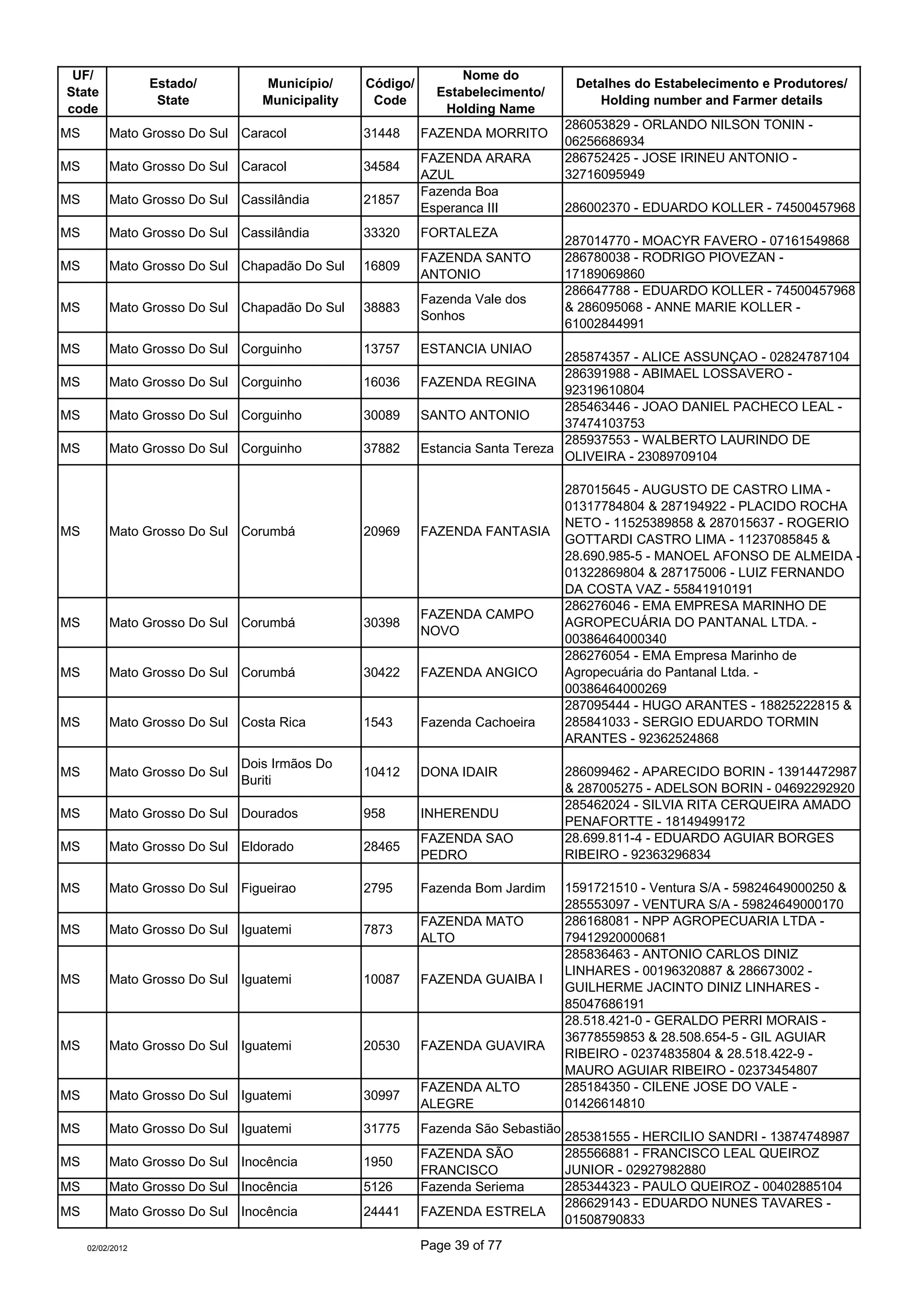 UF/                                                             Nome do
                  Estado/         Município/     Código/                            Detalhes do Estabelecimento e Produtores/
State                                                        Estabelecimento/
                   State          Municipality    Code                                 Holding number and Farmer details
code                                                          Holding Name
                                                                                   286053829 - ORLANDO NILSON TONIN -
MS        Mato Grosso Do Sul Caracol             31448     FAZENDA MORRITO
                                                                                   06256686934
                                                           FAZENDA ARARA           286752425 - JOSE IRINEU ANTONIO -
MS        Mato Grosso Do Sul Caracol             34584
                                                           AZUL                    32716095949
                                                           Fazenda Boa
MS        Mato Grosso Do Sul Cassilândia         21857
                                                           Esperanca III           286002370 - EDUARDO KOLLER - 74500457968
MS        Mato Grosso Do Sul Cassilândia         33320     FORTALEZA
                                                                                   287014770 - MOACYR FAVERO - 07161549868
                                                           FAZENDA SANTO           286780038 - RODRIGO PIOVEZAN -
MS        Mato Grosso Do Sul Chapadão Do Sul     16809
                                                           ANTONIO                 17189069860
                                                                                   286647788 - EDUARDO KOLLER - 74500457968
                                                           Fazenda Vale dos
MS        Mato Grosso Do Sul Chapadão Do Sul     38883                             & 286095068 - ANNE MARIE KOLLER -
                                                           Sonhos
                                                                                   61002844991
MS        Mato Grosso Do Sul Corguinho           13757     ESTANCIA UNIAO
                                                                                 285874357 - ALICE ASSUNÇAO - 02824787104
                                                                                 286391988 - ABIMAEL LOSSAVERO -
MS        Mato Grosso Do Sul Corguinho           16036     FAZENDA REGINA
                                                                                 92319610804
                                                                                 285463446 - JOAO DANIEL PACHECO LEAL -
MS        Mato Grosso Do Sul Corguinho           30089     SANTO ANTONIO
                                                                                 37474103753
                                                                                 285937553 - WALBERTO LAURINDO DE
MS        Mato Grosso Do Sul Corguinho           37882     Estancia Santa Tereza
                                                                                 OLIVEIRA - 23089709104

                                                                                   287015645 - AUGUSTO DE CASTRO LIMA -
                                                                                   01317784804 & 287194922 - PLACIDO ROCHA
                                                                                   NETO - 11525389858 & 287015637 - ROGERIO
MS        Mato Grosso Do Sul Corumbá             20969     FAZENDA FANTASIA
                                                                                   GOTTARDI CASTRO LIMA - 11237085845 &
                                                                                   28.690.985-5 - MANOEL AFONSO DE ALMEIDA -
                                                                                   01322869804 & 287175006 - LUIZ FERNANDO
                                                                                   DA COSTA VAZ - 55841910191
                                                                                   286276046 - EMA EMPRESA MARINHO DE
                                                           FAZENDA CAMPO
MS        Mato Grosso Do Sul Corumbá             30398                             AGROPECUÁRIA DO PANTANAL LTDA. -
                                                           NOVO
                                                                                   00386464000340
                                                                                   286276054 - EMA Empresa Marinho de
MS        Mato Grosso Do Sul Corumbá             30422     FAZENDA ANGICO          Agropecuária do Pantanal Ltda. -
                                                                                   00386464000269
                                                                                   287095444 - HUGO ARANTES - 18825222815 &
MS        Mato Grosso Do Sul Costa Rica          1543      Fazenda Cachoeira       285841033 - SERGIO EDUARDO TORMIN
                                                                                   ARANTES - 92362524868
                               Dois Irmãos Do
MS        Mato Grosso Do Sul                     10412     DONA IDAIR              286099462 - APARECIDO BORIN - 13914472987
                               Buriti
                                                                                   & 287005275 - ADELSON BORIN - 04692292920
                                                                                   285462024 - SILVIA RITA CERQUEIRA AMADO
MS        Mato Grosso Do Sul Dourados            958       INHERENDU
                                                                                   PENAFORTTE - 18149499172
                                                           FAZENDA SAO             28.699.811-4 - EDUARDO AGUIAR BORGES
MS        Mato Grosso Do Sul Eldorado            28465
                                                           PEDRO                   RIBEIRO - 92363296834

MS        Mato Grosso Do Sul Figueirao           2795      Fazenda Bom Jardim      1591721510 - Ventura S/A - 59824649000250 &
                                                                                   285553097 - VENTURA S/A - 59824649000170
                                                           FAZENDA MATO            286168081 - NPP AGROPECUARIA LTDA -
MS        Mato Grosso Do Sul Iguatemi            7873
                                                           ALTO                    79412920000681
                                                                                   285836463 - ANTONIO CARLOS DINIZ
                                                                                   LINHARES - 00196320887 & 286673002 -
MS        Mato Grosso Do Sul Iguatemi            10087     FAZENDA GUAIBA I
                                                                                   GUILHERME JACINTO DINIZ LINHARES -
                                                                                   85047686191
                                                                                   28.518.421-0 - GERALDO PERRI MORAIS -
                                                                                   36778559853 & 28.508.654-5 - GIL AGUIAR
MS        Mato Grosso Do Sul Iguatemi            20530     FAZENDA GUAVIRA
                                                                                   RIBEIRO - 02374835804 & 28.518.422-9 -
                                                                                   MAURO AGUIAR RIBEIRO - 02373454807
                                                           FAZENDA ALTO            285184350 - CILENE JOSE DO VALE -
MS        Mato Grosso Do Sul Iguatemi            30997
                                                           ALEGRE                  01426614810
MS        Mato Grosso Do Sul Iguatemi            31775     Fazenda São Sebastião
                                                                                   285381555 - HERCILIO SANDRI - 13874748987
                                                           FAZENDA SÃO             285566881 - FRANCISCO LEAL QUEIROZ
MS        Mato Grosso Do Sul Inocência           1950
                                                           FRANCISCO               JUNIOR - 02927982880
MS        Mato Grosso Do Sul Inocência           5126      Fazenda Seriema         285344323 - PAULO QUEIROZ - 00402885104
                                                                                   286629143 - EDUARDO NUNES TAVARES -
MS        Mato Grosso Do Sul Inocência           24441     FAZENDA ESTRELA
                                                                                   01508790833

     02/02/2012                                            Page 39 of 77
 