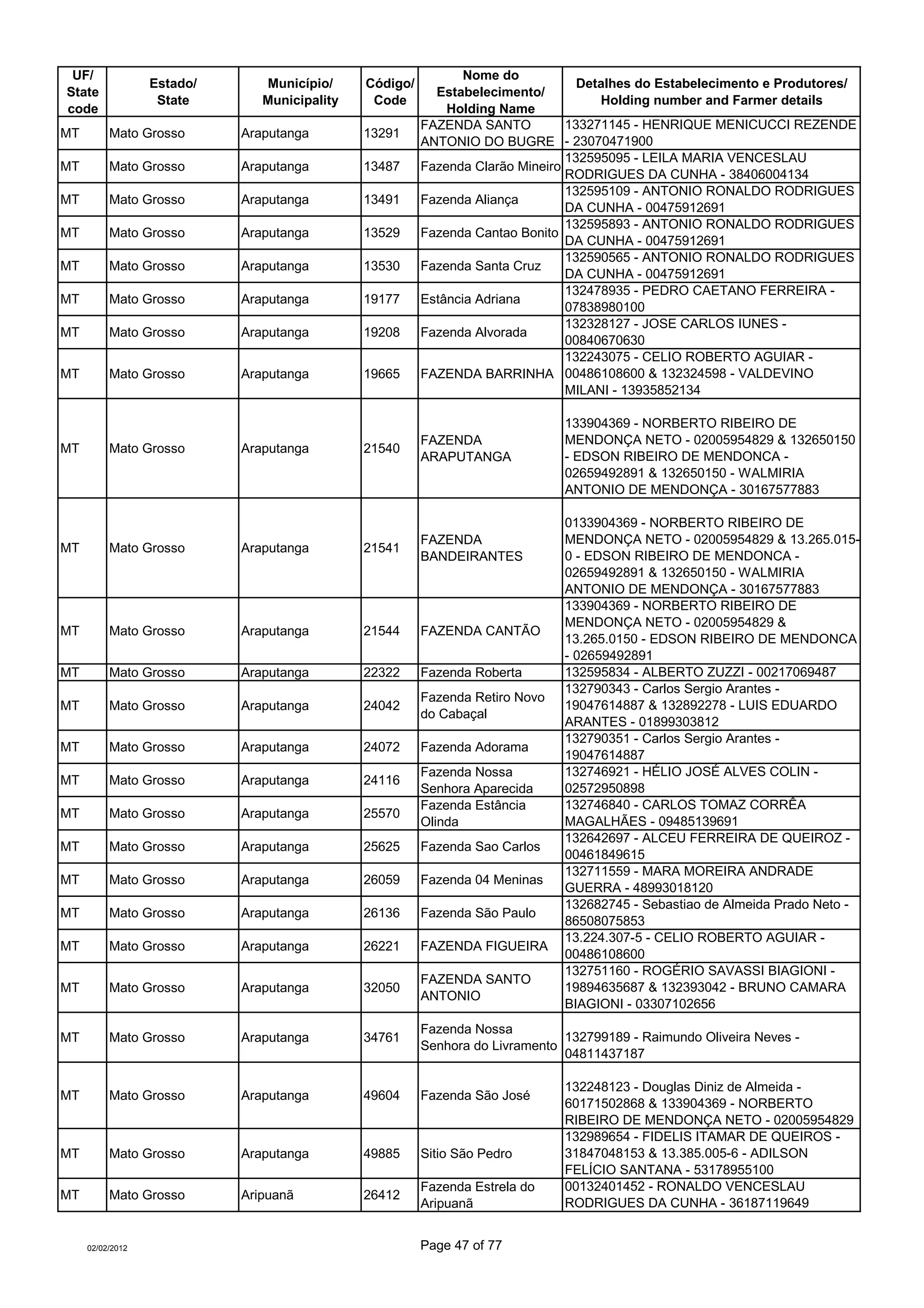 UF/                                                           Nome do
                  Estado/      Município/     Código/                            Detalhes do Estabelecimento e Produtores/
State                                                     Estabelecimento/
                   State       Municipality    Code                                 Holding number and Farmer details
code                                                        Holding Name
                                                        FAZENDA SANTO          133271145 - HENRIQUE MENICUCCI REZENDE
MT        Mato Grosso       Araputanga        13291
                                                        ANTONIO DO BUGRE - 23070471900
                                                                               132595095 - LEILA MARIA VENCESLAU
MT        Mato Grosso       Araputanga        13487     Fazenda Clarão Mineiro
                                                                               RODRIGUES DA CUNHA - 38406004134
                                                                               132595109 - ANTONIO RONALDO RODRIGUES
MT        Mato Grosso       Araputanga        13491     Fazenda Aliança
                                                                               DA CUNHA - 00475912691
                                                                               132595893 - ANTONIO RONALDO RODRIGUES
MT        Mato Grosso       Araputanga        13529     Fazenda Cantao Bonito
                                                                               DA CUNHA - 00475912691
                                                                               132590565 - ANTONIO RONALDO RODRIGUES
MT        Mato Grosso       Araputanga        13530     Fazenda Santa Cruz
                                                                               DA CUNHA - 00475912691
                                                                               132478935 - PEDRO CAETANO FERREIRA -
MT        Mato Grosso       Araputanga        19177     Estância Adriana
                                                                               07838980100
                                                                               132328127 - JOSE CARLOS IUNES -
MT        Mato Grosso       Araputanga        19208     Fazenda Alvorada
                                                                               00840670630
                                                                               132243075 - CELIO ROBERTO AGUIAR -
MT        Mato Grosso       Araputanga        19665     FAZENDA BARRINHA 00486108600 & 132324598 - VALDEVINO
                                                                               MILANI - 13935852134

                                                                              133904369 - NORBERTO RIBEIRO DE
                                                        FAZENDA               MENDONÇA NETO - 02005954829 & 132650150
MT        Mato Grosso       Araputanga        21540
                                                        ARAPUTANGA            - EDSON RIBEIRO DE MENDONCA -
                                                                              02659492891 & 132650150 - WALMIRIA
                                                                              ANTONIO DE MENDONÇA - 30167577883

                                                                              0133904369 - NORBERTO RIBEIRO DE
                                                        FAZENDA               MENDONÇA NETO - 02005954829 & 13.265.015-
MT        Mato Grosso       Araputanga        21541
                                                        BANDEIRANTES          0 - EDSON RIBEIRO DE MENDONCA -
                                                                              02659492891 & 132650150 - WALMIRIA
                                                                              ANTONIO DE MENDONÇA - 30167577883
                                                                              133904369 - NORBERTO RIBEIRO DE
                                                                              MENDONÇA NETO - 02005954829 &
MT        Mato Grosso       Araputanga        21544     FAZENDA CANTÃO
                                                                              13.265.0150 - EDSON RIBEIRO DE MENDONCA
                                                                              - 02659492891
MT        Mato Grosso       Araputanga        22322     Fazenda Roberta       132595834 - ALBERTO ZUZZI - 00217069487
                                                                              132790343 - Carlos Sergio Arantes -
                                                        Fazenda Retiro Novo
MT        Mato Grosso       Araputanga        24042                           19047614887 & 132892278 - LUIS EDUARDO
                                                        do Cabaçal
                                                                              ARANTES - 01899303812
                                                                              132790351 - Carlos Sergio Arantes -
MT        Mato Grosso       Araputanga        24072     Fazenda Adorama
                                                                              19047614887
                                                        Fazenda Nossa         132746921 - HÉLIO JOSÉ ALVES COLIN -
MT        Mato Grosso       Araputanga        24116
                                                        Senhora Aparecida     02572950898
                                                        Fazenda Estância      132746840 - CARLOS TOMAZ CORRÊA
MT        Mato Grosso       Araputanga        25570
                                                        Olinda                MAGALHÃES - 09485139691
                                                                              132642697 - ALCEU FERREIRA DE QUEIROZ -
MT        Mato Grosso       Araputanga        25625     Fazenda Sao Carlos
                                                                              00461849615
                                                                              132711559 - MARA MOREIRA ANDRADE
MT        Mato Grosso       Araputanga        26059     Fazenda 04 Meninas
                                                                              GUERRA - 48993018120
                                                                              132682745 - Sebastiao de Almeida Prado Neto -
MT        Mato Grosso       Araputanga        26136     Fazenda São Paulo
                                                                              86508075853
                                                                              13.224.307-5 - CELIO ROBERTO AGUIAR -
MT        Mato Grosso       Araputanga        26221     FAZENDA FIGUEIRA
                                                                              00486108600
                                                                              132751160 - ROGÉRIO SAVASSI BIAGIONI -
                                                        FAZENDA SANTO
MT        Mato Grosso       Araputanga        32050                           19894635687 & 132393042 - BRUNO CAMARA
                                                        ANTONIO
                                                                              BIAGIONI - 03307102656
                                                        Fazenda Nossa
MT        Mato Grosso       Araputanga        34761                           132799189 - Raimundo Oliveira Neves -
                                                        Senhora do Livramento
                                                                              04811437187

                                                                              132248123 - Douglas Diniz de Almeida -
MT        Mato Grosso       Araputanga        49604     Fazenda São José
                                                                              60171502868 & 133904369 - NORBERTO
                                                                              RIBEIRO DE MENDONÇA NETO - 02005954829
                                                                              132989654 - FIDELIS ITAMAR DE QUEIROS -
MT        Mato Grosso       Araputanga        49885     Sitio São Pedro       31847048153 & 13.385.005-6 - ADILSON
                                                                              FELÍCIO SANTANA - 53178955100
                                                        Fazenda Estrela do    00132401452 - RONALDO VENCESLAU
MT        Mato Grosso       Aripuanã          26412
                                                        Aripuanã              RODRIGUES DA CUNHA - 36187119649


     02/02/2012                                         Page 47 of 77
 