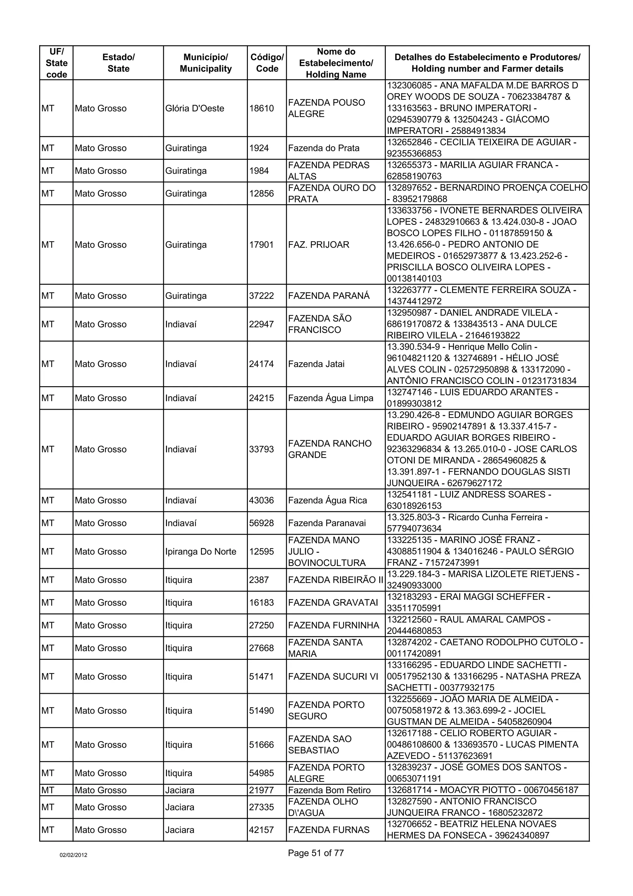 UF/                                                            Nome do
                  Estado/       Município/      Código/                          Detalhes do Estabelecimento e Produtores/
State                                                       Estabelecimento/
                   State        Municipality     Code                               Holding number and Farmer details
code                                                         Holding Name
                                                                                132306085 - ANA MAFALDA M.DE BARROS D
                                                                                OREY WOODS DE SOUZA - 70623384787 &
                                                          FAZENDA POUSO
MT        Mato Grosso       Glória D'Oeste      18610                           133163563 - BRUNO IMPERATORI -
                                                          ALEGRE
                                                                                02945390779 & 132504243 - GIÁCOMO
                                                                                IMPERATORI - 25884913834
                                                                                132652846 - CECILIA TEIXEIRA DE AGUIAR -
MT        Mato Grosso       Guiratinga          1924      Fazenda do Prata
                                                                                92355366853
                                                          FAZENDA PEDRAS        132655373 - MARILIA AGUIAR FRANCA -
MT        Mato Grosso       Guiratinga          1984
                                                          ALTAS                 62858190763
                                                          FAZENDA OURO DO       132897652 - BERNARDINO PROENÇA COELHO
MT        Mato Grosso       Guiratinga          12856
                                                          PRATA                 - 83952179868
                                                                                133633756 - IVONETE BERNARDES OLIVEIRA
                                                                                LOPES - 24832910663 & 13.424.030-8 - JOAO
                                                                                BOSCO LOPES FILHO - 01187859150 &
MT        Mato Grosso       Guiratinga          17901     FAZ. PRIJOAR          13.426.656-0 - PEDRO ANTONIO DE
                                                                                MEDEIROS - 01652973877 & 13.423.252-6 -
                                                                                PRISCILLA BOSCO OLIVEIRA LOPES -
                                                                                00138140103
                                                                                132263777 - CLEMENTE FERREIRA SOUZA -
MT        Mato Grosso       Guiratinga          37222     FAZENDA PARANÁ
                                                                                14374412972
                                                                                132950987 - DANIEL ANDRADE VILELA -
                                                          FAZENDA SÃO
MT        Mato Grosso       Indiavaí            22947                           68619170872 & 133843513 - ANA DULCE
                                                          FRANCISCO
                                                                                RIBEIRO VILELA - 21646193822
                                                                                13.390.534-9 - Henrique Mello Colin -
                                                                                96104821120 & 132746891 - HÉLIO JOSÉ
MT        Mato Grosso       Indiavaí            24174     Fazenda Jatai
                                                                                ALVES COLIN - 02572950898 & 133172090 -
                                                                                ANTÔNIO FRANCISCO COLIN - 01231731834
                                                                                132747146 - LUIS EDUARDO ARANTES -
MT        Mato Grosso       Indiavaí            24215     Fazenda Água Limpa
                                                                                01899303812
                                                                                13.290.426-8 - EDMUNDO AGUIAR BORGES
                                                                                RIBEIRO - 95902147891 & 13.337.415-7 -
                                                                                EDUARDO AGUIAR BORGES RIBEIRO -
                                                          FAZENDA RANCHO
MT        Mato Grosso       Indiavaí            33793                           92363296834 & 13.265.010-0 - JOSE CARLOS
                                                          GRANDE
                                                                                OTONI DE MIRANDA - 28654960825 &
                                                                                13.391.897-1 - FERNANDO DOUGLAS SISTI
                                                                                JUNQUEIRA - 62679627172
                                                                                132541181 - LUIZ ANDRESS SOARES -
MT        Mato Grosso       Indiavaí            43036     Fazenda Água Rica
                                                                                63018926153
                                                                                13.325.803-3 - Ricardo Cunha Ferreira -
MT        Mato Grosso       Indiavaí            56928     Fazenda Paranavai
                                                                                57794073634
                                                          FAZENDA MANO          133225135 - MARINO JOSÉ FRANZ -
MT        Mato Grosso       Ipiranga Do Norte   12595     JULIO -               43088511904 & 134016246 - PAULO SÉRGIO
                                                          BOVINOCULTURA         FRANZ - 71572473991
                                                                                13.229.184-3 - MARISA LIZOLETE RIETJENS -
MT        Mato Grosso       Itiquira            2387      FAZENDA RIBEIRÃO II
                                                                                32490933000
                                                                                132183293 - ERAI MAGGI SCHEFFER -
MT        Mato Grosso       Itiquira            16183     FAZENDA GRAVATAI
                                                                                33511705991
                                                                                132212560 - RAUL AMARAL CAMPOS -
MT        Mato Grosso       Itiquira            27250     FAZENDA FURNINHA
                                                                                20444680853
                                                          FAZENDA SANTA         132874202 - CAETANO RODOLPHO CUTOLO -
MT        Mato Grosso       Itiquira            27668
                                                          MARIA                 00117420891
                                                                                133166295 - EDUARDO LINDE SACHETTI -
MT        Mato Grosso       Itiquira            51471     FAZENDA SUCURI VI     00517952130 & 133166295 - NATASHA PREZA
                                                                                SACHETTI - 00377932175
                                                                                132255669 - JOÃO MARIA DE ALMEIDA -
                                                          FAZENDA PORTO
MT        Mato Grosso       Itiquira            51490                           00750581972 & 13.363.699-2 - JOCIEL
                                                          SEGURO
                                                                                GUSTMAN DE ALMEIDA - 54058260904
                                                                                132617188 - CELIO ROBERTO AGUIAR -
                                                          FAZENDA SAO
MT        Mato Grosso       Itiquira            51666                           00486108600 & 133693570 - LUCAS PIMENTA
                                                          SEBASTIAO
                                                                                AZEVEDO - 51137623691
                                                          FAZENDA PORTO         132839237 - JOSÉ GOMES DOS SANTOS -
MT        Mato Grosso       Itiquira            54985
                                                          ALEGRE                00653071191
MT        Mato Grosso       Jaciara             21977     Fazenda Bom Retiro    132681714 - MOACYR PIOTTO - 00670456187
                                                          FAZENDA OLHO          132827590 - ANTONIO FRANCISCO
MT        Mato Grosso       Jaciara             27335
                                                          D'AGUA               JUNQUEIRA FRANCO - 16805232872
                                                                                132706652 - BEATRIZ HELENA NOVAES
MT        Mato Grosso       Jaciara             42157     FAZENDA FURNAS
                                                                                HERMES DA FONSECA - 39624340897

     02/02/2012                                           Page 51 of 77
 