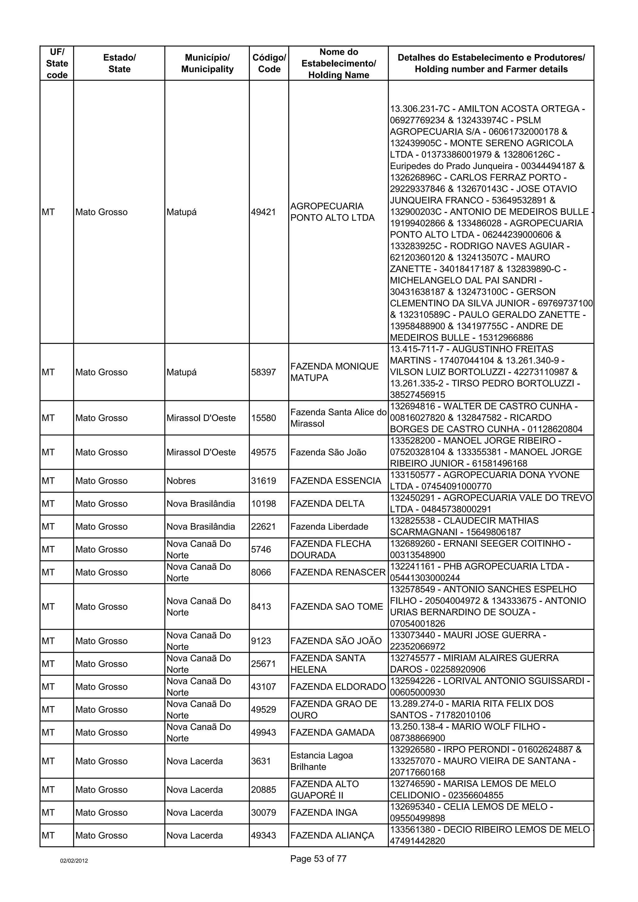 UF/                                                           Nome do
                  Estado/      Município/      Código/                             Detalhes do Estabelecimento e Produtores/
State                                                      Estabelecimento/
                   State       Municipality     Code                                  Holding number and Farmer details
code                                                        Holding Name


                                                                                  13.306.231-7C - AMILTON ACOSTA ORTEGA -
                                                                                  06927769234 & 132433974C - PSLM
                                                                                  AGROPECUARIA S/A - 06061732000178 &
                                                                                  132439905C - MONTE SERENO AGRICOLA
                                                                                  LTDA - 01373386001979 & 132806126C -
                                                                                  Euripedes do Prado Junqueira - 00344494187 &
                                                                                  132626896C - CARLOS FERRAZ PORTO -
                                                                                  29229337846 & 132670143C - JOSE OTAVIO
                                                                                  JUNQUEIRA FRANCO - 53649532891 &
                                                         AGROPECUARIA
MT        Mato Grosso       Matupá             49421                              132900203C - ANTONIO DE MEDEIROS BULLE -
                                                         PONTO ALTO LTDA
                                                                                  19199402866 & 133486028 - AGROPECUARIA
                                                                                  PONTO ALTO LTDA - 06244239000606 &
                                                                                  133283925C - RODRIGO NAVES AGUIAR -
                                                                                  62120360120 & 132413507C - MAURO
                                                                                  ZANETTE - 34018417187 & 132839890-C -
                                                                                  MICHELANGELO DAL PAI SANDRI -
                                                                                  30431638187 & 132473100C - GERSON
                                                                                  CLEMENTINO DA SILVA JUNIOR - 69769737100
                                                                                  & 132310589C - PAULO GERALDO ZANETTE -
                                                                                  13958488900 & 134197755C - ANDRE DE
                                                                                  MEDEIROS BULLE - 15312966886
                                                                                  13.415-711-7 - AUGUSTINHO FREITAS
                                                                                  MARTINS - 17407044104 & 13.261.340-9 -
                                                         FAZENDA MONIQUE
MT        Mato Grosso       Matupá             58397                              VILSON LUIZ BORTOLUZZI - 42273110987 &
                                                         MATUPA
                                                                                  13.261.335-2 - TIRSO PEDRO BORTOLUZZI -
                                                                                  38527456915
                                                                                  132694816 - WALTER DE CASTRO CUNHA -
                                                         Fazenda Santa Alice do
MT        Mato Grosso       Mirassol D'Oeste   15580                              00816027820 & 132847582 - RICARDO
                                                         Mirassol
                                                                                  BORGES DE CASTRO CUNHA - 01128620804
                                                                                  133528200 - MANOEL JORGE RIBEIRO -
MT        Mato Grosso       Mirassol D'Oeste   49575     Fazenda São João         07520328104 & 133355381 - MANOEL JORGE
                                                                                  RIBEIRO JUNIOR - 61581496168
                                                                                  133150577 - AGROPECUARIA DONA YVONE
MT        Mato Grosso       Nobres             31619     FAZENDA ESSENCIA
                                                                                  LTDA - 07454091000770
                                                                                  132450291 - AGROPECUARIA VALE DO TREVO
MT        Mato Grosso       Nova Brasilândia   10198     FAZENDA DELTA
                                                                                  LTDA - 04845738000291
                                                                                  132825538 - CLAUDECIR MATHIAS
MT        Mato Grosso       Nova Brasilândia   22621     Fazenda Liberdade
                                                                                  SCARMAGNANI - 15649806187
                            Nova Canaã Do                FAZENDA FLECHA           132689260 - ERNANI SEEGER COITINHO -
MT        Mato Grosso                          5746
                            Norte                        DOURADA                  00313548900
                            Nova Canaã Do                                         132241161 - PHB AGROPECUARIA LTDA -
MT        Mato Grosso                          8066      FAZENDA RENASCER
                            Norte                                                 05441303000244
                                                                                  132578549 - ANTONIO SANCHES ESPELHO
                            Nova Canaã Do                                         FILHO - 20504004972 & 134333675 - ANTONIO
MT        Mato Grosso                          8413      FAZENDA SAO TOME
                            Norte                                                 URIAS BERNARDINO DE SOUZA -
                                                                                  07054001826
                            Nova Canaã Do                                         133073440 - MAURI JOSE GUERRA -
MT        Mato Grosso                          9123      FAZENDA SÃO JOÃO
                            Norte                                                 22352066972
                            Nova Canaã Do                FAZENDA SANTA            132745577 - MIRIAM ALAIRES GUERRA
MT        Mato Grosso                          25671
                            Norte                        HELENA                   DAROS - 02258920906
                            Nova Canaã Do                                         132594226 - LORIVAL ANTONIO SGUISSARDI -
MT        Mato Grosso                          43107     FAZENDA ELDORADO
                            Norte                                                 00605000930
                            Nova Canaã Do                FAZENDA GRAO DE          13.289.274-0 - MARIA RITA FELIX DOS
MT        Mato Grosso                          49529
                            Norte                        OURO                     SANTOS - 71782010106
                            Nova Canaã Do                                         13.250.138-4 - MARIO WOLF FILHO -
MT        Mato Grosso                          49943     FAZENDA GAMADA
                            Norte                                                 08738866900
                                                                                  132926580 - IRPO PERONDI - 01602624887 &
                                                         Estancia Lagoa
MT        Mato Grosso       Nova Lacerda       3631                               133257070 - MAURO VIEIRA DE SANTANA -
                                                         Brilhante
                                                                                  20717660168
                                                         FAZENDA ALTO             132746590 - MARISA LEMOS DE MELO
MT        Mato Grosso       Nova Lacerda       20885
                                                         GUAPORÉ II               CELIDONIO - 02356604855
                                                                                  132695340 - CELIA LEMOS DE MELO -
MT        Mato Grosso       Nova Lacerda       30079     FAZENDA INGA
                                                                                  09550499898
                                                                                  133561380 - DECIO RIBEIRO LEMOS DE MELO -
MT        Mato Grosso       Nova Lacerda       49343     FAZENDA ALIANÇA
                                                                                  47491442820

     02/02/2012                                          Page 53 of 77
 