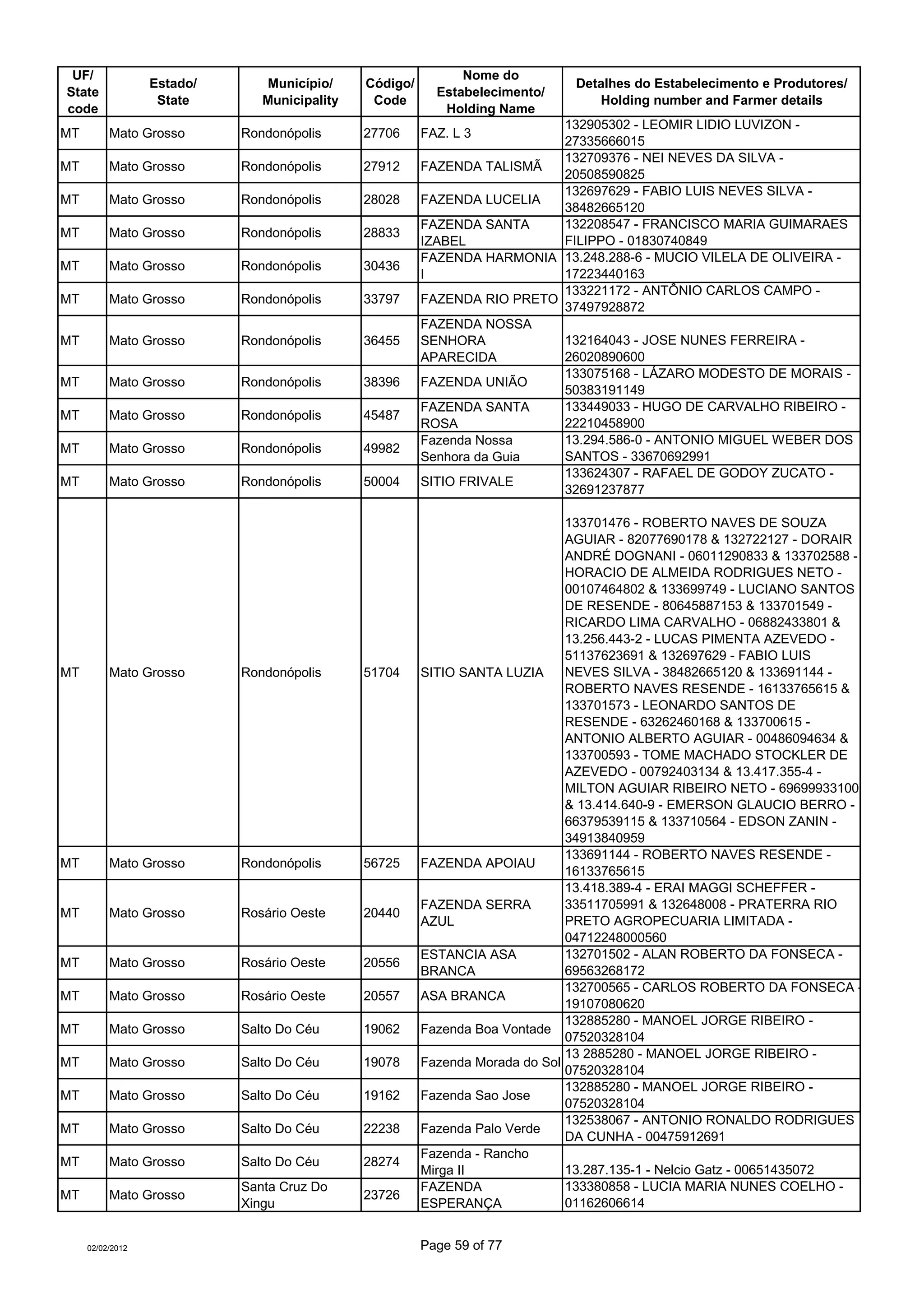 UF/                                                          Nome do
                  Estado/      Município/     Código/                         Detalhes do Estabelecimento e Produtores/
State                                                     Estabelecimento/
                   State       Municipality    Code                              Holding number and Farmer details
code                                                       Holding Name
                                                                          132905302 - LEOMIR LIDIO LUVIZON -
MT        Mato Grosso       Rondonópolis      27706     FAZ. L 3
                                                                          27335666015
                                                                          132709376 - NEI NEVES DA SILVA -
MT        Mato Grosso       Rondonópolis      27912     FAZENDA TALISMÃ
                                                                          20508590825
                                                                          132697629 - FABIO LUIS NEVES SILVA -
MT        Mato Grosso       Rondonópolis      28028     FAZENDA LUCELIA
                                                                          38482665120
                                                        FAZENDA SANTA     132208547 - FRANCISCO MARIA GUIMARAES
MT        Mato Grosso       Rondonópolis      28833
                                                        IZABEL            FILIPPO - 01830740849
                                                        FAZENDA HARMONIA 13.248.288-6 - MUCIO VILELA DE OLIVEIRA -
MT        Mato Grosso       Rondonópolis      30436
                                                        I                 17223440163
                                                                          133221172 - ANTÔNIO CARLOS CAMPO -
MT        Mato Grosso       Rondonópolis      33797     FAZENDA RIO PRETO
                                                                          37497928872
                                                        FAZENDA NOSSA
MT        Mato Grosso       Rondonópolis      36455     SENHORA           132164043 - JOSE NUNES FERREIRA -
                                                        APARECIDA         26020890600
                                                                          133075168 - LÁZARO MODESTO DE MORAIS -
MT        Mato Grosso       Rondonópolis      38396     FAZENDA UNIÃO
                                                                          50383191149
                                                        FAZENDA SANTA     133449033 - HUGO DE CARVALHO RIBEIRO -
MT        Mato Grosso       Rondonópolis      45487
                                                        ROSA              22210458900
                                                        Fazenda Nossa     13.294.586-0 - ANTONIO MIGUEL WEBER DOS
MT        Mato Grosso       Rondonópolis      49982
                                                        Senhora da Guia   SANTOS - 33670692991
                                                                          133624307 - RAFAEL DE GODOY ZUCATO -
MT        Mato Grosso       Rondonópolis      50004     SITIO FRIVALE
                                                                          32691237877

                                                                              133701476 - ROBERTO NAVES DE SOUZA
                                                                              AGUIAR - 82077690178 & 132722127 - DORAIR
                                                                              ANDRÉ DOGNANI - 06011290833 & 133702588 -
                                                                              HORACIO DE ALMEIDA RODRIGUES NETO -
                                                                              00107464802 & 133699749 - LUCIANO SANTOS
                                                                              DE RESENDE - 80645887153 & 133701549 -
                                                                              RICARDO LIMA CARVALHO - 06882433801 &
                                                                              13.256.443-2 - LUCAS PIMENTA AZEVEDO -
                                                                              51137623691 & 132697629 - FABIO LUIS
MT        Mato Grosso       Rondonópolis      51704     SITIO SANTA LUZIA     NEVES SILVA - 38482665120 & 133691144 -
                                                                              ROBERTO NAVES RESENDE - 16133765615 &
                                                                              133701573 - LEONARDO SANTOS DE
                                                                              RESENDE - 63262460168 & 133700615 -
                                                                              ANTONIO ALBERTO AGUIAR - 00486094634 &
                                                                              133700593 - TOME MACHADO STOCKLER DE
                                                                              AZEVEDO - 00792403134 & 13.417.355-4 -
                                                                              MILTON AGUIAR RIBEIRO NETO - 69699933100
                                                                              & 13.414.640-9 - EMERSON GLAUCIO BERRO -
                                                                              66379539115 & 133710564 - EDSON ZANIN -
                                                                              34913840959
                                                                              133691144 - ROBERTO NAVES RESENDE -
MT        Mato Grosso       Rondonópolis      56725     FAZENDA APOIAU
                                                                              16133765615
                                                                              13.418.389-4 - ERAI MAGGI SCHEFFER -
                                                        FAZENDA SERRA         33511705991 & 132648008 - PRATERRA RIO
MT        Mato Grosso       Rosário Oeste     20440
                                                        AZUL                  PRETO AGROPECUARIA LIMITADA -
                                                                              04712248000560
                                                        ESTANCIA ASA          132701502 - ALAN ROBERTO DA FONSECA -
MT        Mato Grosso       Rosário Oeste     20556
                                                        BRANCA                69563268172
                                                                              132700565 - CARLOS ROBERTO DA FONSECA -
MT        Mato Grosso       Rosário Oeste     20557     ASA BRANCA
                                                                              19107080620
                                                                              132885280 - MANOEL JORGE RIBEIRO -
MT        Mato Grosso       Salto Do Céu      19062     Fazenda Boa Vontade
                                                                              07520328104
                                                                              13 2885280 - MANOEL JORGE RIBEIRO -
MT        Mato Grosso       Salto Do Céu      19078     Fazenda Morada do Sol
                                                                              07520328104
                                                                              132885280 - MANOEL JORGE RIBEIRO -
MT        Mato Grosso       Salto Do Céu      19162     Fazenda Sao Jose
                                                                              07520328104
                                                                              132538067 - ANTONIO RONALDO RODRIGUES
MT        Mato Grosso       Salto Do Céu      22238     Fazenda Palo Verde
                                                                              DA CUNHA - 00475912691
                                                        Fazenda - Rancho
MT        Mato Grosso       Salto Do Céu      28274
                                                        Mirga II              13.287.135-1 - Nelcio Gatz - 00651435072
                            Santa Cruz Do               FAZENDA               133380858 - LUCIA MARIA NUNES COELHO -
MT        Mato Grosso                         23726
                            Xingu                       ESPERANÇA             01162606614


     02/02/2012                                         Page 59 of 77
 