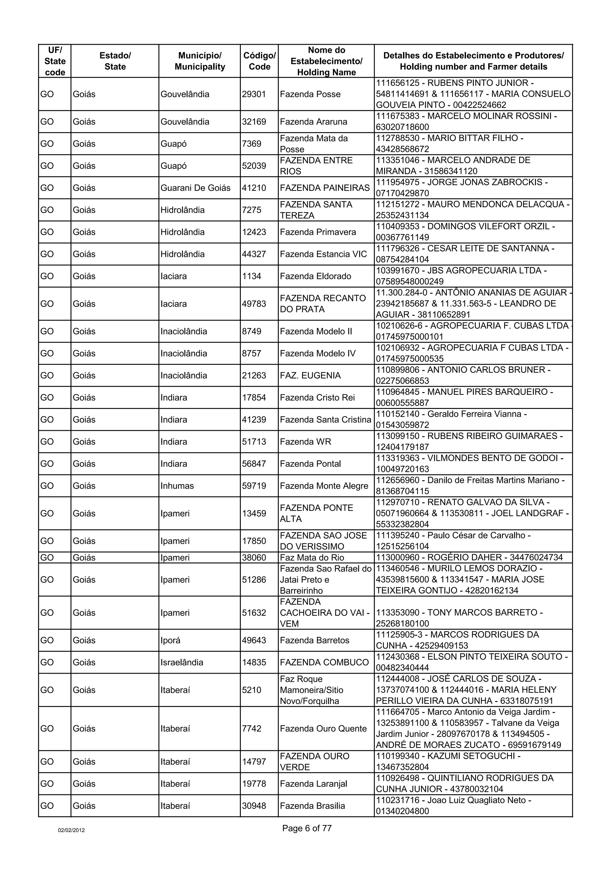 UF/                                                           Nome do
                  Estado/      Município/      Código/                             Detalhes do Estabelecimento e Produtores/
State                                                      Estabelecimento/
                   State       Municipality     Code                                  Holding number and Farmer details
code                                                        Holding Name
                                                                                  111656125 - RUBENS PINTO JUNIOR -
GO        Goiás             Gouvelândia        29301     Fazenda Posse            54811414691 & 111656117 - MARIA CONSUELO
                                                                                  GOUVEIA PINTO - 00422524662
                                                                                  111675383 - MARCELO MOLINAR ROSSINI -
GO        Goiás             Gouvelândia        32169     Fazenda Araruna
                                                                                  63020718600
                                                         Fazenda Mata da          112788530 - MARIO BITTAR FILHO -
GO        Goiás             Guapó              7369
                                                         Posse                    43428568672
                                                         FAZENDA ENTRE            113351046 - MARCELO ANDRADE DE
GO        Goiás             Guapó              52039
                                                         RIOS                     MIRANDA - 31586341120
                                                                                  111954975 - JORGE JONAS ZABROCKIS -
GO        Goiás             Guarani De Goiás   41210     FAZENDA PAINEIRAS
                                                                                  07170429870
                                                         FAZENDA SANTA            112151272 - MAURO MENDONCA DELACQUA -
GO        Goiás             Hidrolândia        7275
                                                         TEREZA                   25352431134
                                                                                  110409353 - DOMINGOS VILEFORT ORZIL -
GO        Goiás             Hidrolândia        12423     Fazenda Primavera
                                                                                  00367761149
                                                                                  111796326 - CESAR LEITE DE SANTANNA -
GO        Goiás             Hidrolândia        44327     Fazenda Estancia VIC
                                                                                  08754284104
                                                                                  103991670 - JBS AGROPECUARIA LTDA -
GO        Goiás             Iaciara            1134      Fazenda Eldorado
                                                                                  07589548000249
                                                                                  11.300.284-0 - ANTÔNIO ANANIAS DE AGUIAR -
                                                         FAZENDA RECANTO
GO        Goiás             Iaciara            49783                              23942185687 & 11.331.563-5 - LEANDRO DE
                                                         DO PRATA
                                                                                  AGUIAR - 38110652891
                                                                                  10210626-6 - AGROPECUARIA F. CUBAS LTDA -
GO        Goiás             Inaciolândia       8749      Fazenda Modelo II
                                                                                  01745975000101
                                                                                  102106932 - AGROPECUARIA F CUBAS LTDA -
GO        Goiás             Inaciolândia       8757      Fazenda Modelo IV
                                                                                  01745975000535
                                                                                  110899806 - ANTONIO CARLOS BRUNER -
GO        Goiás             Inaciolândia       21263     FAZ. EUGENIA
                                                                                  02275066853
                                                                                  110964845 - MANUEL PIRES BARQUEIRO -
GO        Goiás             Indiara            17854     Fazenda Cristo Rei
                                                                                  00600555887
                                                                                  110152140 - Geraldo Ferreira Vianna -
GO        Goiás             Indiara            41239     Fazenda Santa Cristina
                                                                                  01543059872
                                                                                  113099150 - RUBENS RIBEIRO GUIMARAES -
GO        Goiás             Indiara            51713     Fazenda WR
                                                                                  12404179187
                                                                                  113319363 - VILMONDES BENTO DE GODOI -
GO        Goiás             Indiara            56847     Fazenda Pontal
                                                                                  10049720163
                                                                                  112656960 - Danilo de Freitas Martins Mariano -
GO        Goiás             Inhumas            59719     Fazenda Monte Alegre
                                                                                  81368704115
                                                                                  112970710 - RENATO GALVAO DA SILVA -
                                                         FAZENDA PONTE
GO        Goiás             Ipameri            13459                              05071960664 & 113530811 - JOEL LANDGRAF -
                                                         ALTA
                                                                                  55332382804
                                                         FAZENDA SAO JOSE         111395240 - Paulo César de Carvalho -
GO        Goiás             Ipameri            17850
                                                         DO VERISSIMO             12515256104
GO        Goiás             Ipameri            38060     Faz Mata do Rio          113000960 - ROGÉRIO DAHER - 34476024734
                                                         Fazenda Sao Rafael do    113460546 - MURILO LEMOS DORAZIO -
GO        Goiás             Ipameri            51286     Jatai Preto e            43539815600 & 113341547 - MARIA JOSE
                                                         Barreirinho              TEIXEIRA GONTIJO - 42820162134
                                                         FAZENDA
GO        Goiás             Ipameri            51632     CACHOEIRA DO VAI - 113353090 - TONY MARCOS BARRETO -
                                                         VEM                   25268180100
                                                                               11125905-3 - MARCOS RODRIGUES DA
GO        Goiás             Iporá              49643     Fazenda Barretos
                                                                               CUNHA - 42529409153
                                                                               112430368 - ELSON PINTO TEIXEIRA SOUTO -
GO        Goiás             Israelândia        14835     FAZENDA COMBUCO
                                                                               00482340444
                                                         Faz Roque             112444008 - JOSÉ CARLOS DE SOUZA -
GO        Goiás             Itaberaí           5210      Mamoneira/Sitio       13737074100 & 112444016 - MARIA HELENY
                                                         Novo/Forquilha        PERILLO VIEIRA DA CUNHA - 63318075191
                                                                               111664705 - Marco Antonio da Veiga Jardim -
                                                                               13253891100 & 110583957 - Talvane da Veiga
GO        Goiás             Itaberaí           7742      Fazenda Ouro Quente
                                                                               Jardim Junior - 28097670178 & 113494505 -
                                                                               ANDRÉ DE MORAES ZUCATO - 69591679149
                                                         FAZENDA OURO          110199340 - KAZUMI SETOGUCHI -
GO        Goiás             Itaberaí           14797
                                                         VERDE                 13467352804
                                                                               110926498 - QUINTILIANO RODRIGUES DA
GO        Goiás             Itaberaí           19778     Fazenda Laranjal
                                                                               CUNHA JUNIOR - 43780032104
                                                                               110231716 - Joao Luiz Quagliato Neto -
GO        Goiás             Itaberaí           30948     Fazenda Brasilia
                                                                               01340204800

     02/02/2012                                          Page 6 of 77
 
