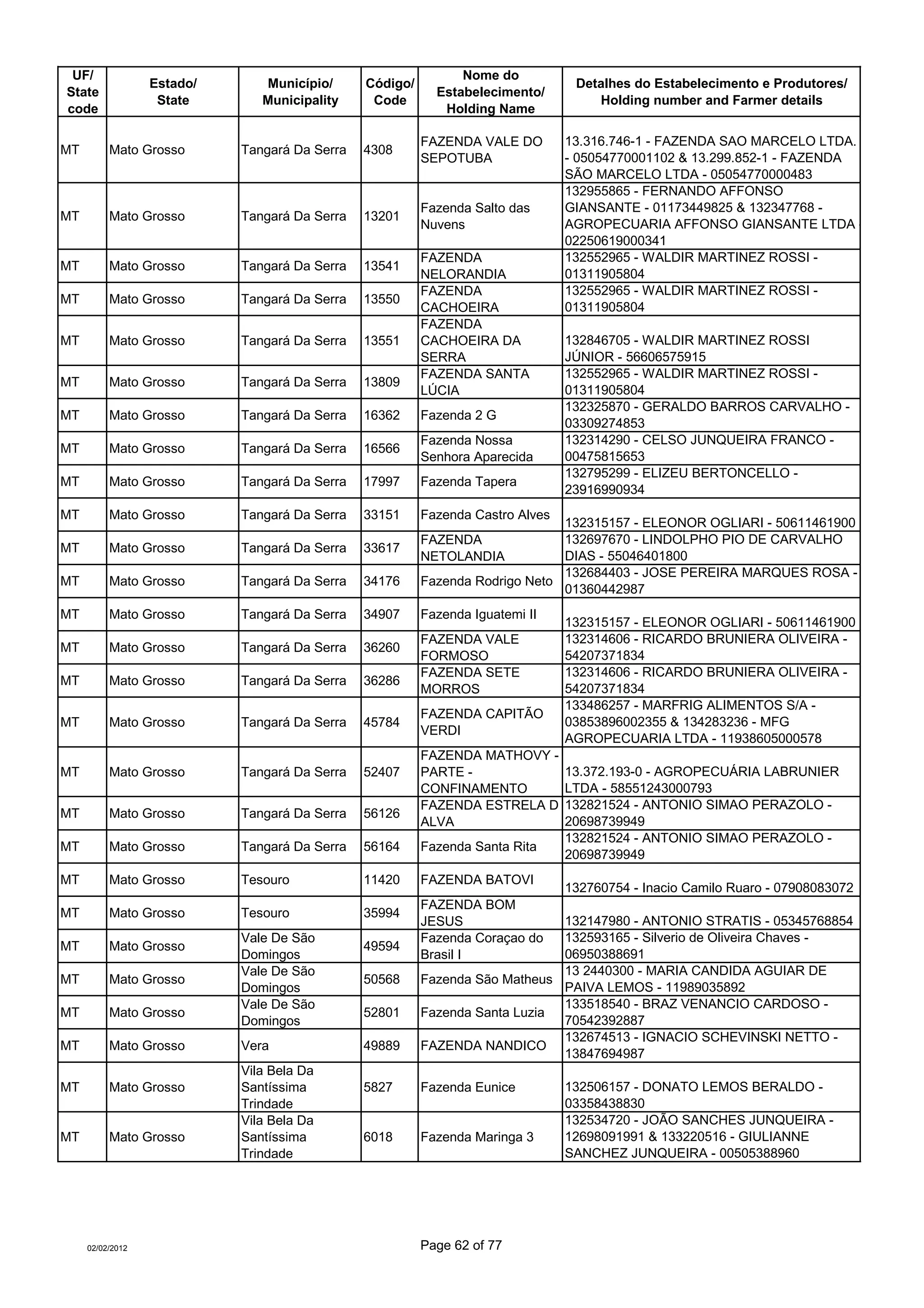 UF/                                                           Nome do
                  Estado/      Município/      Código/                           Detalhes do Estabelecimento e Produtores/
State                                                      Estabelecimento/
                   State       Municipality     Code                                Holding number and Farmer details
code                                                        Holding Name

                                                         FAZENDA VALE DO        13.316.746-1 - FAZENDA SAO MARCELO LTDA.
MT        Mato Grosso       Tangará Da Serra   4308
                                                         SEPOTUBA               - 05054770001102 & 13.299.852-1 - FAZENDA
                                                                                SÃO MARCELO LTDA - 05054770000483
                                                                                132955865 - FERNANDO AFFONSO
                                                         Fazenda Salto das      GIANSANTE - 01173449825 & 132347768 -
MT        Mato Grosso       Tangará Da Serra   13201
                                                         Nuvens                 AGROPECUARIA AFFONSO GIANSANTE LTDA -
                                                                                02250619000341
                                                         FAZENDA                132552965 - WALDIR MARTINEZ ROSSI -
MT        Mato Grosso       Tangará Da Serra   13541
                                                         NELORANDIA             01311905804
                                                         FAZENDA                132552965 - WALDIR MARTINEZ ROSSI -
MT        Mato Grosso       Tangará Da Serra   13550
                                                         CACHOEIRA              01311905804
                                                         FAZENDA
MT        Mato Grosso       Tangará Da Serra   13551     CACHOEIRA DA           132846705 - WALDIR MARTINEZ ROSSI
                                                         SERRA                  JÚNIOR - 56606575915
                                                         FAZENDA SANTA          132552965 - WALDIR MARTINEZ ROSSI -
MT        Mato Grosso       Tangará Da Serra   13809
                                                         LÚCIA                  01311905804
                                                                                132325870 - GERALDO BARROS CARVALHO -
MT        Mato Grosso       Tangará Da Serra   16362     Fazenda 2 G
                                                                                03309274853
                                                         Fazenda Nossa          132314290 - CELSO JUNQUEIRA FRANCO -
MT        Mato Grosso       Tangará Da Serra   16566
                                                         Senhora Aparecida      00475815653
                                                                                132795299 - ELIZEU BERTONCELLO -
MT        Mato Grosso       Tangará Da Serra   17997     Fazenda Tapera
                                                                                23916990934
MT        Mato Grosso       Tangará Da Serra   33151     Fazenda Castro Alves
                                                                              132315157 - ELEONOR OGLIARI - 50611461900
                                                         FAZENDA              132697670 - LINDOLPHO PIO DE CARVALHO
MT        Mato Grosso       Tangará Da Serra   33617
                                                         NETOLANDIA           DIAS - 55046401800
                                                                              132684403 - JOSE PEREIRA MARQUES ROSA -
MT        Mato Grosso       Tangará Da Serra   34176     Fazenda Rodrigo Neto
                                                                              01360442987
MT        Mato Grosso       Tangará Da Serra   34907     Fazenda Iguatemi II
                                                                                132315157 - ELEONOR OGLIARI - 50611461900
                                                         FAZENDA VALE           132314606 - RICARDO BRUNIERA OLIVEIRA -
MT        Mato Grosso       Tangará Da Serra   36260
                                                         FORMOSO                54207371834
                                                         FAZENDA SETE           132314606 - RICARDO BRUNIERA OLIVEIRA -
MT        Mato Grosso       Tangará Da Serra   36286
                                                         MORROS                 54207371834
                                                                                133486257 - MARFRIG ALIMENTOS S/A -
                                                         FAZENDA CAPITÃO
MT        Mato Grosso       Tangará Da Serra   45784                            03853896002355 & 134283236 - MFG
                                                         VERDI
                                                                                AGROPECUARIA LTDA - 11938605000578
                                                         FAZENDA MATHOVY -
MT        Mato Grosso       Tangará Da Serra   52407     PARTE -                13.372.193-0 - AGROPECUÁRIA LABRUNIER
                                                         CONFINAMENTO           LTDA - 58551243000793
                                                         FAZENDA ESTRELA D      132821524 - ANTONIO SIMAO PERAZOLO -
MT        Mato Grosso       Tangará Da Serra   56126
                                                         ALVA                   20698739949
                                                                                132821524 - ANTONIO SIMAO PERAZOLO -
MT        Mato Grosso       Tangará Da Serra   56164     Fazenda Santa Rita
                                                                                20698739949
MT        Mato Grosso       Tesouro            11420     FAZENDA BATOVI
                                                                                132760754 - Inacio Camilo Ruaro - 07908083072
                                                         FAZENDA BOM
MT        Mato Grosso       Tesouro            35994
                                                         JESUS               132147980 - ANTONIO STRATIS - 05345768854
                            Vale De São                  Fazenda Coraçao do  132593165 - Silverio de Oliveira Chaves -
MT        Mato Grosso                          49594
                            Domingos                     Brasil I            06950388691
                            Vale De São                                      13 2440300 - MARIA CANDIDA AGUIAR DE
MT        Mato Grosso                          50568     Fazenda São Matheus
                            Domingos                                         PAIVA LEMOS - 11989035892
                            Vale De São                                      133518540 - BRAZ VENANCIO CARDOSO -
MT        Mato Grosso                          52801     Fazenda Santa Luzia
                            Domingos                                         70542392887
                                                                             132674513 - IGNACIO SCHEVINSKI NETTO -
MT        Mato Grosso       Vera               49889     FAZENDA NANDICO
                                                                             13847694987
                            Vila Bela Da
MT        Mato Grosso       Santíssima         5827      Fazenda Eunice         132506157 - DONATO LEMOS BERALDO -
                            Trindade                                            03358438830
                            Vila Bela Da                                        132534720 - JOÃO SANCHES JUNQUEIRA -
MT        Mato Grosso       Santíssima         6018      Fazenda Maringa 3      12698091991 & 133220516 - GIULIANNE
                            Trindade                                            SANCHEZ JUNQUEIRA - 00505388960




     02/02/2012                                          Page 62 of 77
 