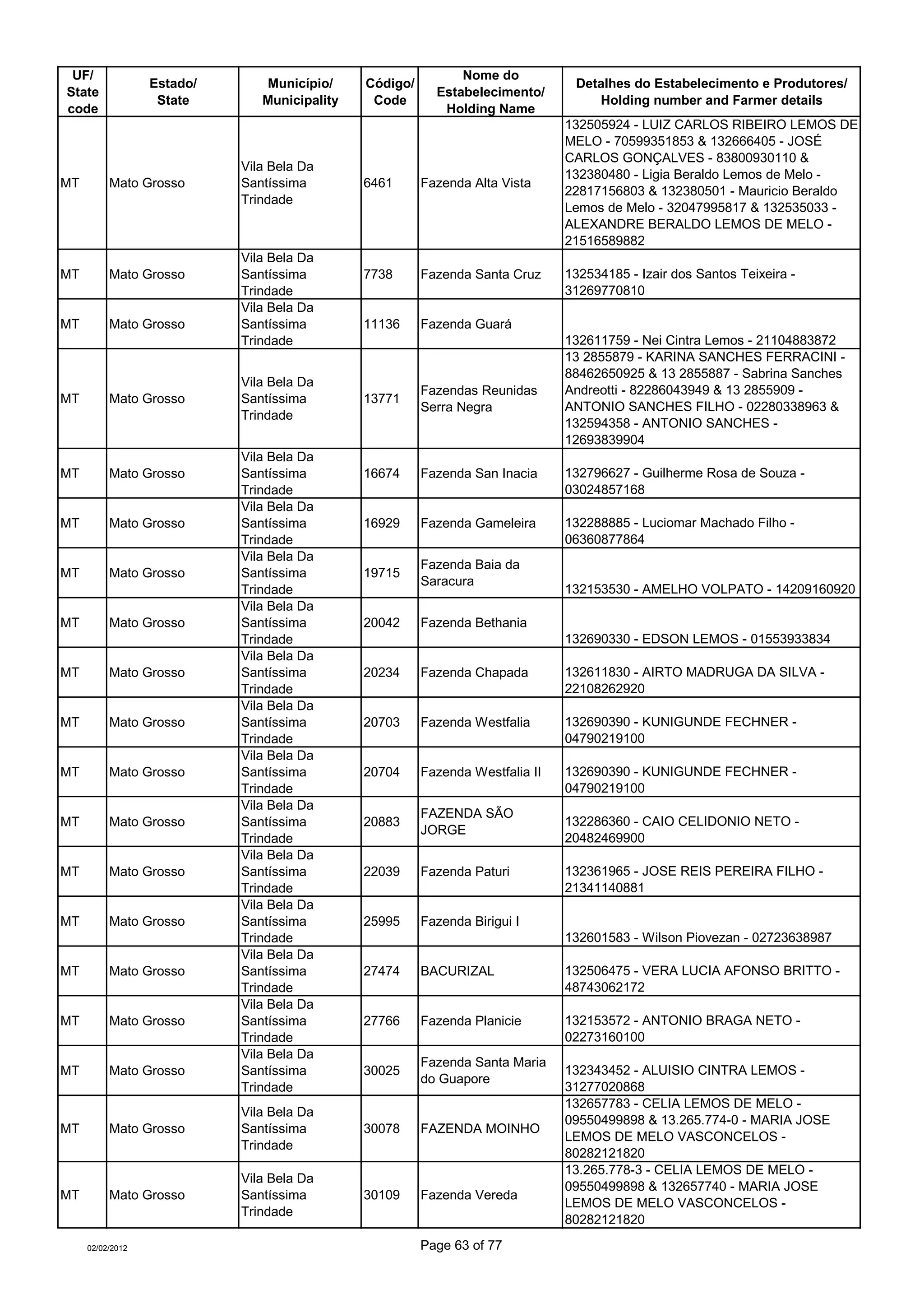 UF/                                                          Nome do
                  Estado/      Município/     Código/                           Detalhes do Estabelecimento e Produtores/
State                                                     Estabelecimento/
                   State       Municipality    Code                                Holding number and Farmer details
code                                                       Holding Name
                                                                               132505924 - LUIZ CARLOS RIBEIRO LEMOS DE
                                                                               MELO - 70599351853 & 132666405 - JOSÉ
                                                                               CARLOS GONÇALVES - 83800930110 &
                            Vila Bela Da
                                                                               132380480 - Ligia Beraldo Lemos de Melo -
MT        Mato Grosso       Santíssima        6461      Fazenda Alta Vista
                                                                               22817156803 & 132380501 - Mauricio Beraldo
                            Trindade
                                                                               Lemos de Melo - 32047995817 & 132535033 -
                                                                               ALEXANDRE BERALDO LEMOS DE MELO -
                                                                               21516589882
                            Vila Bela Da
MT        Mato Grosso       Santíssima        7738      Fazenda Santa Cruz     132534185 - Izair dos Santos Teixeira -
                            Trindade                                           31269770810
                            Vila Bela Da
MT        Mato Grosso       Santíssima        11136     Fazenda Guará
                            Trindade                                           132611759 - Nei Cintra Lemos - 21104883872
                                                                               13 2855879 - KARINA SANCHES FERRACINI -
                                                                               88462650925 & 13 2855887 - Sabrina Sanches
                            Vila Bela Da
                                                        Fazendas Reunidas      Andreotti - 82286043949 & 13 2855909 -
MT        Mato Grosso       Santíssima        13771
                                                        Serra Negra            ANTONIO SANCHES FILHO - 02280338963 &
                            Trindade
                                                                               132594358 - ANTONIO SANCHES -
                                                                               12693839904
                            Vila Bela Da
MT        Mato Grosso       Santíssima        16674     Fazenda San Inacia     132796627 - Guilherme Rosa de Souza -
                            Trindade                                           03024857168
                            Vila Bela Da
MT        Mato Grosso       Santíssima        16929     Fazenda Gameleira      132288885 - Luciomar Machado Filho -
                            Trindade                                           06360877864
                            Vila Bela Da
                                                        Fazenda Baia da
MT        Mato Grosso       Santíssima        19715
                                                        Saracura
                            Trindade                                           132153530 - AMELHO VOLPATO - 14209160920
                            Vila Bela Da
MT        Mato Grosso       Santíssima        20042     Fazenda Bethania
                            Trindade                                           132690330 - EDSON LEMOS - 01553933834
                            Vila Bela Da
MT        Mato Grosso       Santíssima        20234     Fazenda Chapada        132611830 - AIRTO MADRUGA DA SILVA -
                            Trindade                                           22108262920
                            Vila Bela Da
MT        Mato Grosso       Santíssima        20703     Fazenda Westfalia      132690390 - KUNIGUNDE FECHNER -
                            Trindade                                           04790219100
                            Vila Bela Da
MT        Mato Grosso       Santíssima        20704     Fazenda Westfalia II   132690390 - KUNIGUNDE FECHNER -
                            Trindade                                           04790219100
                            Vila Bela Da
                                                        FAZENDA SÃO
MT        Mato Grosso       Santíssima        20883                            132286360 - CAIO CELIDONIO NETO -
                                                        JORGE
                            Trindade                                           20482469900
                            Vila Bela Da
MT        Mato Grosso       Santíssima        22039     Fazenda Paturi         132361965 - JOSE REIS PEREIRA FILHO -
                            Trindade                                           21341140881
                            Vila Bela Da
MT        Mato Grosso       Santíssima        25995     Fazenda Birigui I
                            Trindade                                           132601583 - Wilson Piovezan - 02723638987
                            Vila Bela Da
MT        Mato Grosso       Santíssima        27474     BACURIZAL              132506475 - VERA LUCIA AFONSO BRITTO -
                            Trindade                                           48743062172
                            Vila Bela Da
MT        Mato Grosso       Santíssima        27766     Fazenda Planicie       132153572 - ANTONIO BRAGA NETO -
                            Trindade                                           02273160100
                            Vila Bela Da
                                                        Fazenda Santa Maria
MT        Mato Grosso       Santíssima        30025                            132343452 - ALUISIO CINTRA LEMOS -
                                                        do Guapore
                            Trindade                                           31277020868
                                                                               132657783 - CELIA LEMOS DE MELO -
                            Vila Bela Da
                                                                               09550499898 & 13.265.774-0 - MARIA JOSE
MT        Mato Grosso       Santíssima        30078     FAZENDA MOINHO
                                                                               LEMOS DE MELO VASCONCELOS -
                            Trindade
                                                                               80282121820
                                                                               13.265.778-3 - CELIA LEMOS DE MELO -
                            Vila Bela Da
                                                                               09550499898 & 132657740 - MARIA JOSE
MT        Mato Grosso       Santíssima        30109     Fazenda Vereda
                                                                               LEMOS DE MELO VASCONCELOS -
                            Trindade
                                                                               80282121820

     02/02/2012                                         Page 63 of 77
 