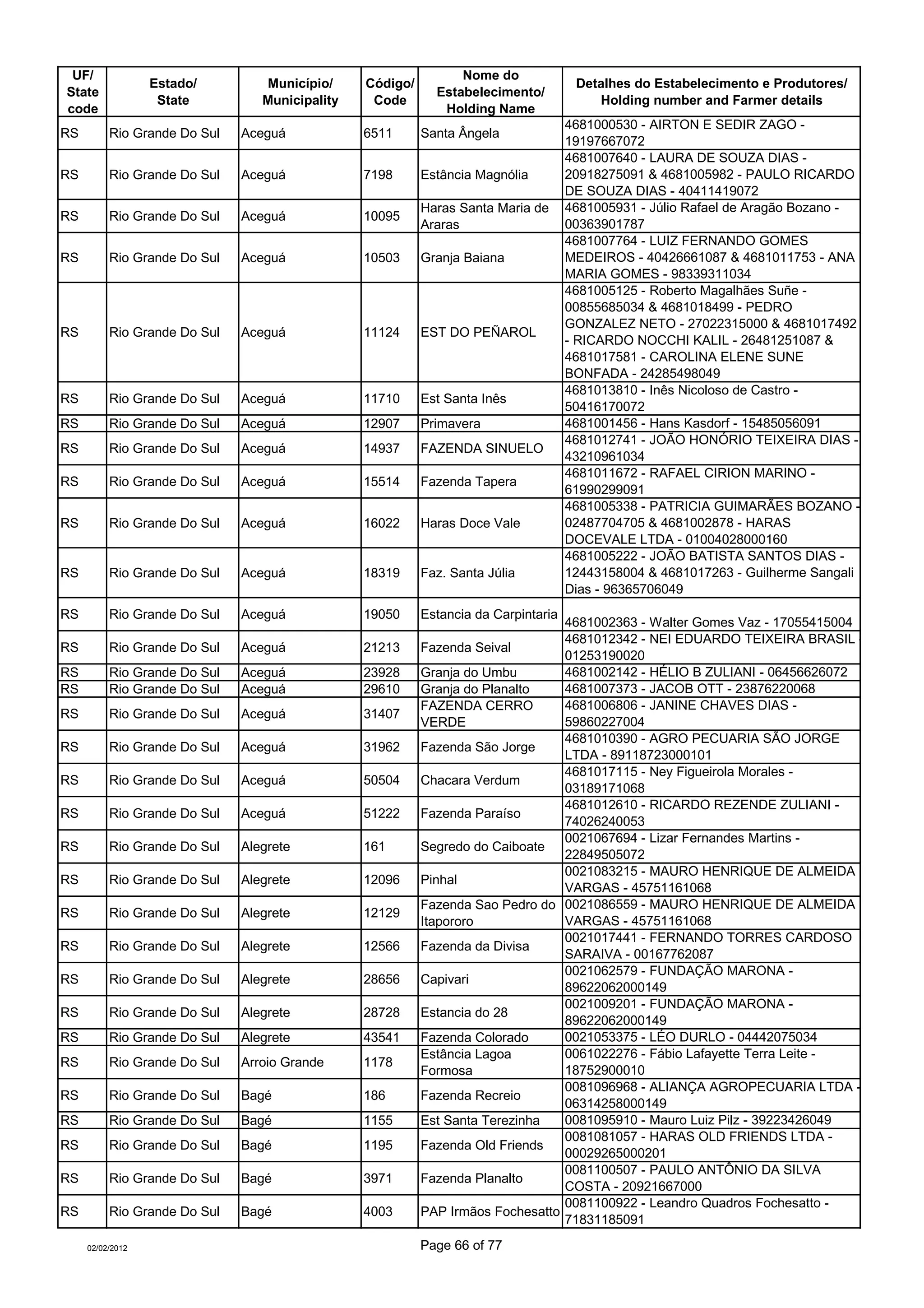UF/                                                            Nome do
                  Estado/        Município/     Código/                              Detalhes do Estabelecimento e Produtores/
State                                                       Estabelecimento/
                   State         Municipality    Code                                   Holding number and Farmer details
code                                                         Holding Name
                                                                                    4681000530 - AIRTON E SEDIR ZAGO -
RS        Rio Grande Do Sul   Aceguá            6511      Santa Ângela
                                                                                    19197667072
                                                                                    4681007640 - LAURA DE SOUZA DIAS -
RS        Rio Grande Do Sul   Aceguá            7198      Estância Magnólia         20918275091 & 4681005982 - PAULO RICARDO
                                                                                    DE SOUZA DIAS - 40411419072
                                                          Haras Santa Maria de      4681005931 - Júlio Rafael de Aragão Bozano -
RS        Rio Grande Do Sul   Aceguá            10095
                                                          Araras                    00363901787
                                                                                    4681007764 - LUIZ FERNANDO GOMES
RS        Rio Grande Do Sul   Aceguá            10503     Granja Baiana             MEDEIROS - 40426661087 & 4681011753 - ANA
                                                                                    MARIA GOMES - 98339311034
                                                                                    4681005125 - Roberto Magalhães Suñe -
                                                                                    00855685034 & 4681018499 - PEDRO
                                                                                    GONZALEZ NETO - 27022315000 & 4681017492
RS        Rio Grande Do Sul   Aceguá            11124     EST DO PEÑAROL
                                                                                    - RICARDO NOCCHI KALIL - 26481251087 &
                                                                                    4681017581 - CAROLINA ELENE SUNE
                                                                                    BONFADA - 24285498049
                                                                                    4681013810 - Inês Nicoloso de Castro -
RS        Rio Grande Do Sul   Aceguá            11710     Est Santa Inês
                                                                                    50416170072
RS        Rio Grande Do Sul   Aceguá            12907     Primavera                 4681001456 - Hans Kasdorf - 15485056091
                                                                                    4681012741 - JOÃO HONÓRIO TEIXEIRA DIAS -
RS        Rio Grande Do Sul   Aceguá            14937     FAZENDA SINUELO
                                                                                    43210961034
                                                                                    4681011672 - RAFAEL CIRION MARINO -
RS        Rio Grande Do Sul   Aceguá            15514     Fazenda Tapera
                                                                                    61990299091
                                                                                    4681005338 - PATRICIA GUIMARÃES BOZANO -
RS        Rio Grande Do Sul   Aceguá            16022     Haras Doce Vale           02487704705 & 4681002878 - HARAS
                                                                                    DOCEVALE LTDA - 01004028000160
                                                                                    4681005222 - JOÃO BATISTA SANTOS DIAS -
RS        Rio Grande Do Sul   Aceguá            18319     Faz. Santa Júlia          12443158004 & 4681017263 - Guilherme Sangali
                                                                                    Dias - 96365706049
RS        Rio Grande Do Sul   Aceguá            19050     Estancia da Carpintaria
                                                                                4681002363 - Walter Gomes Vaz - 17055415004
                                                                                4681012342 - NEI EDUARDO TEIXEIRA BRASIL -
RS        Rio Grande Do Sul   Aceguá            21213     Fazenda Seival
                                                                                01253190020
RS        Rio Grande Do Sul   Aceguá            23928     Granja do Umbu        4681002142 - HÉLIO B ZULIANI - 06456626072
RS        Rio Grande Do Sul   Aceguá            29610     Granja do Planalto    4681007373 - JACOB OTT - 23876220068
                                                          FAZENDA CERRO         4681006806 - JANINE CHAVES DIAS -
RS        Rio Grande Do Sul   Aceguá            31407
                                                          VERDE                 59860227004
                                                                                4681010390 - AGRO PECUARIA SÃO JORGE
RS        Rio Grande Do Sul   Aceguá            31962     Fazenda São Jorge
                                                                                LTDA - 89118723000101
                                                                                4681017115 - Ney Figueirola Morales -
RS        Rio Grande Do Sul   Aceguá            50504     Chacara Verdum
                                                                                03189171068
                                                                                4681012610 - RICARDO REZENDE ZULIANI -
RS        Rio Grande Do Sul   Aceguá            51222     Fazenda Paraíso
                                                                                74026240053
                                                                                0021067694 - Lizar Fernandes Martins -
RS        Rio Grande Do Sul   Alegrete          161       Segredo do Caiboate
                                                                                22849505072
                                                                                0021083215 - MAURO HENRIQUE DE ALMEIDA
RS        Rio Grande Do Sul   Alegrete          12096     Pinhal
                                                                                VARGAS - 45751161068
                                                          Fazenda Sao Pedro do 0021086559 - MAURO HENRIQUE DE ALMEIDA
RS        Rio Grande Do Sul   Alegrete          12129
                                                          Itapororo             VARGAS - 45751161068
                                                                                0021017441 - FERNANDO TORRES CARDOSO
RS        Rio Grande Do Sul   Alegrete          12566     Fazenda da Divisa
                                                                                SARAIVA - 00167762087
                                                                                0021062579 - FUNDAÇÃO MARONA -
RS        Rio Grande Do Sul   Alegrete          28656     Capivari
                                                                                89622062000149
                                                                                0021009201 - FUNDAÇÃO MARONA -
RS        Rio Grande Do Sul   Alegrete          28728     Estancia do 28
                                                                                89622062000149
RS        Rio Grande Do Sul   Alegrete          43541     Fazenda Colorado      0021053375 - LÉO DURLO - 04442075034
                                                          Estância Lagoa        0061022276 - Fábio Lafayette Terra Leite -
RS        Rio Grande Do Sul   Arroio Grande     1178
                                                          Formosa               18752900010
                                                                                0081096968 - ALIANÇA AGROPECUARIA LTDA -
RS        Rio Grande Do Sul   Bagé              186       Fazenda Recreio
                                                                                06314258000149
RS        Rio Grande Do Sul   Bagé              1155      Est Santa Terezinha   0081095910 - Mauro Luiz Pilz - 39223426049
                                                                                0081081057 - HARAS OLD FRIENDS LTDA -
RS        Rio Grande Do Sul   Bagé              1195      Fazenda Old Friends
                                                                                00029265000201
                                                                                0081100507 - PAULO ANTÔNIO DA SILVA
RS        Rio Grande Do Sul   Bagé              3971      Fazenda Planalto
                                                                                COSTA - 20921667000
                                                                                0081100922 - Leandro Quadros Fochesatto -
RS        Rio Grande Do Sul   Bagé              4003      PAP Irmãos Fochesatto
                                                                                71831185091

     02/02/2012                                           Page 66 of 77
 