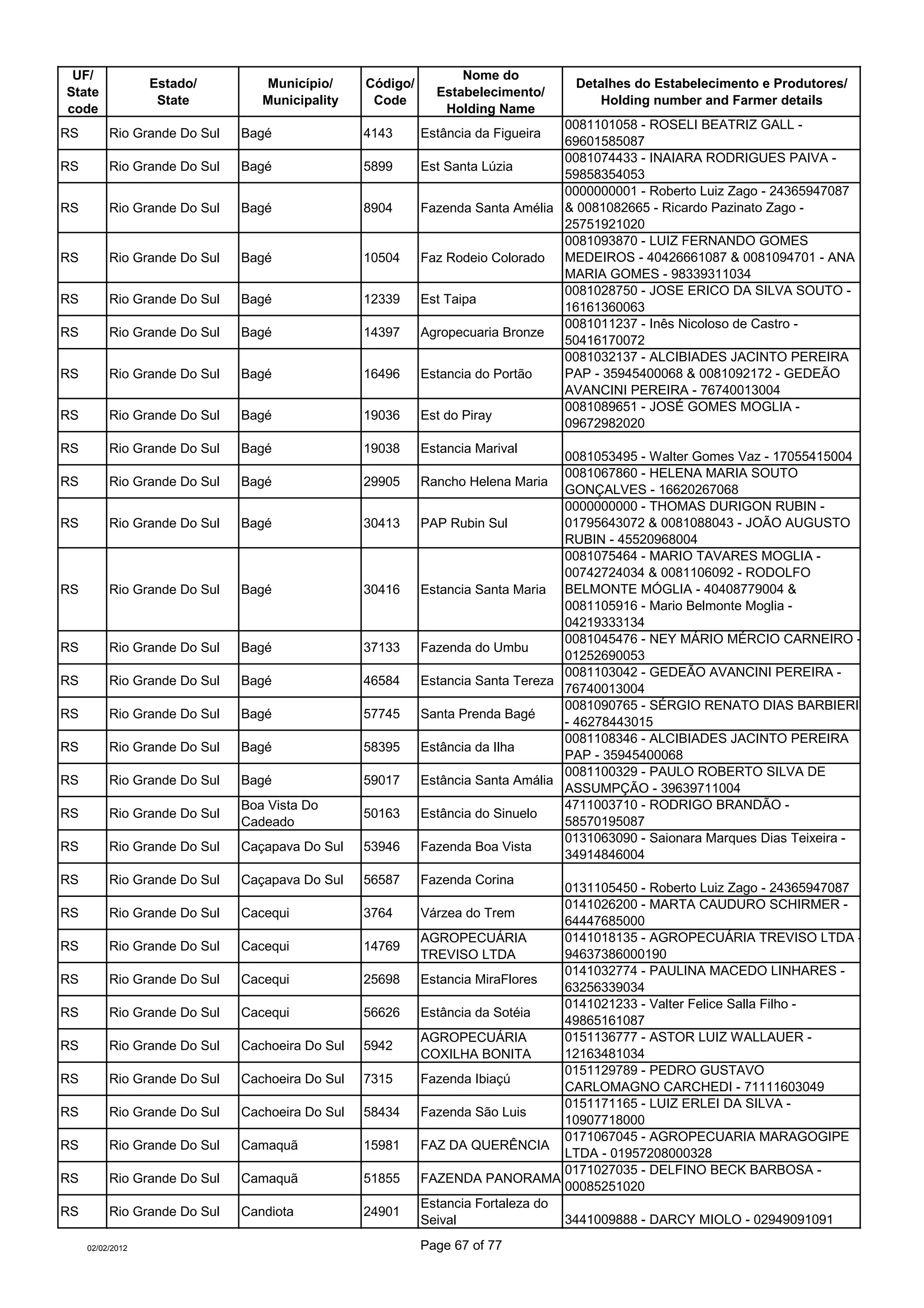 UF/                                                             Nome do
                  Estado/        Município/      Código/                          Detalhes do Estabelecimento e Produtores/
State                                                        Estabelecimento/
                   State         Municipality     Code                               Holding number and Farmer details
code                                                          Holding Name
                                                                                0081101058 - ROSELI BEATRIZ GALL -
RS        Rio Grande Do Sul   Bagé               4143      Estância da Figueira
                                                                                69601585087
                                                                                0081074433 - INAIARA RODRIGUES PAIVA -
RS        Rio Grande Do Sul   Bagé               5899      Est Santa Lúzia
                                                                                59858354053
                                                                                0000000001 - Roberto Luiz Zago - 24365947087
RS        Rio Grande Do Sul   Bagé               8904      Fazenda Santa Amélia & 0081082665 - Ricardo Pazinato Zago -
                                                                                25751921020
                                                                                0081093870 - LUIZ FERNANDO GOMES
RS        Rio Grande Do Sul   Bagé               10504     Faz Rodeio Colorado  MEDEIROS - 40426661087 & 0081094701 - ANA
                                                                                MARIA GOMES - 98339311034
                                                                                0081028750 - JOSE ERICO DA SILVA SOUTO -
RS        Rio Grande Do Sul   Bagé               12339     Est Taipa
                                                                                16161360063
                                                                                0081011237 - Inês Nicoloso de Castro -
RS        Rio Grande Do Sul   Bagé               14397     Agropecuaria Bronze
                                                                                50416170072
                                                                                0081032137 - ALCIBIADES JACINTO PEREIRA
RS        Rio Grande Do Sul   Bagé               16496     Estancia do Portão   PAP - 35945400068 & 0081092172 - GEDEÃO
                                                                                AVANCINI PEREIRA - 76740013004
                                                                                0081089651 - JOSÉ GOMES MOGLIA -
RS        Rio Grande Do Sul   Bagé               19036     Est do Piray
                                                                                09672982020
RS        Rio Grande Do Sul   Bagé               19038     Estancia Marival
                                                                                 0081053495 - Walter Gomes Vaz - 17055415004
                                                                                 0081067860 - HELENA MARIA SOUTO
RS        Rio Grande Do Sul   Bagé               29905     Rancho Helena Maria
                                                                                 GONÇALVES - 16620267068
                                                                                 0000000000 - THOMAS DURIGON RUBIN -
RS        Rio Grande Do Sul   Bagé               30413     PAP Rubin Sul         01795643072 & 0081088043 - JOÃO AUGUSTO
                                                                                 RUBIN - 45520968004
                                                                                 0081075464 - MARIO TAVARES MOGLIA -
                                                                                 00742724034 & 0081106092 - RODOLFO
RS        Rio Grande Do Sul   Bagé               30416     Estancia Santa Maria BELMONTE MÓGLIA - 40408779004 &
                                                                                 0081105916 - Mario Belmonte Moglia -
                                                                                 04219333134
                                                                                 0081045476 - NEY MÁRIO MÉRCIO CARNEIRO -
RS        Rio Grande Do Sul   Bagé               37133     Fazenda do Umbu
                                                                                 01252690053
                                                                                 0081103042 - GEDEÃO AVANCINI PEREIRA -
RS        Rio Grande Do Sul   Bagé               46584     Estancia Santa Tereza
                                                                                 76740013004
                                                                                 0081090765 - SÉRGIO RENATO DIAS BARBIERI
RS        Rio Grande Do Sul   Bagé               57745     Santa Prenda Bagé
                                                                                 - 46278443015
                                                                                 0081108346 - ALCIBIADES JACINTO PEREIRA
RS        Rio Grande Do Sul   Bagé               58395     Estância da Ilha
                                                                                 PAP - 35945400068
                                                                                 0081100329 - PAULO ROBERTO SILVA DE
RS        Rio Grande Do Sul   Bagé               59017     Estância Santa Amália
                                                                                 ASSUMPÇÃO - 39639711004
                              Boa Vista Do                                       4711003710 - RODRIGO BRANDÃO -
RS        Rio Grande Do Sul                      50163     Estância do Sinuelo
                              Cadeado                                            58570195087
                                                                                 0131063090 - Saionara Marques Dias Teixeira -
RS        Rio Grande Do Sul   Caçapava Do Sul    53946     Fazenda Boa Vista
                                                                                 34914846004
RS        Rio Grande Do Sul   Caçapava Do Sul    56587     Fazenda Corina
                                                                                 0131105450 - Roberto Luiz Zago - 24365947087
                                                                                 0141026200 - MARTA CAUDURO SCHIRMER -
RS        Rio Grande Do Sul   Cacequi            3764      Várzea do Trem
                                                                                 64447685000
                                                           AGROPECUÁRIA          0141018135 - AGROPECUÁRIA TREVISO LTDA -
RS        Rio Grande Do Sul   Cacequi            14769
                                                           TREVISO LTDA          94637386000190
                                                                                 0141032774 - PAULINA MACEDO LINHARES -
RS        Rio Grande Do Sul   Cacequi            25698     Estancia MiraFlores
                                                                                 63256339034
                                                                                 0141021233 - Valter Felice Salla Filho -
RS        Rio Grande Do Sul   Cacequi            56626     Estância da Sotéia
                                                                                 49865161087
                                                           AGROPECUÁRIA          0151136777 - ASTOR LUIZ WALLAUER -
RS        Rio Grande Do Sul   Cachoeira Do Sul   5942
                                                           COXILHA BONITA        12163481034
                                                                                 0151129789 - PEDRO GUSTAVO
RS        Rio Grande Do Sul   Cachoeira Do Sul   7315      Fazenda Ibiaçú
                                                                                 CARLOMAGNO CARCHEDI - 71111603049
                                                                                 0151171165 - LUIZ ERLEI DA SILVA -
RS        Rio Grande Do Sul   Cachoeira Do Sul   58434     Fazenda São Luis
                                                                                 10907718000
                                                                                 0171067045 - AGROPECUARIA MARAGOGIPE
RS        Rio Grande Do Sul   Camaquã            15981     FAZ DA QUERÊNCIA
                                                                                 LTDA - 01957208000328
                                                                                 0171027035 - DELFINO BECK BARBOSA -
RS        Rio Grande Do Sul   Camaquã            51855     FAZENDA PANORAMA
                                                                                 00085251020
                                                           Estancia Fortaleza do
RS        Rio Grande Do Sul   Candiota           24901
                                                           Seival                3441009888 - DARCY MIOLO - 02949091091

     02/02/2012                                            Page 67 of 77
 