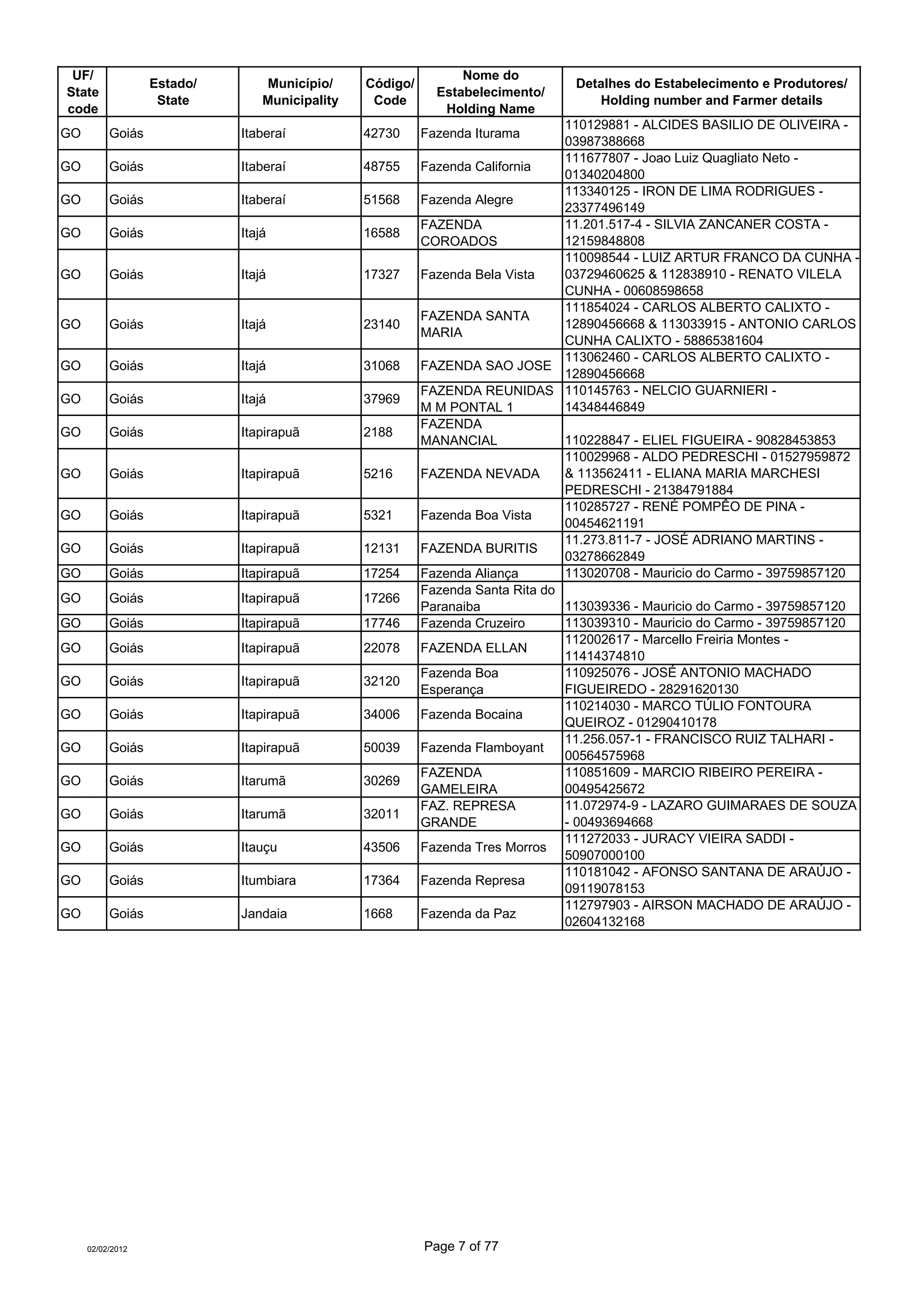 UF/                                                           Nome do
                  Estado/       Município/     Código/                          Detalhes do Estabelecimento e Produtores/
State                                                      Estabelecimento/
                   State        Municipality    Code                               Holding number and Farmer details
code                                                        Holding Name
                                                                               110129881 - ALCIDES BASILIO DE OLIVEIRA -
GO        Goiás             Itaberaí           42730     Fazenda Iturama
                                                                               03987388668
                                                                               111677807 - Joao Luiz Quagliato Neto -
GO        Goiás             Itaberaí           48755     Fazenda California
                                                                               01340204800
                                                                               113340125 - IRON DE LIMA RODRIGUES -
GO        Goiás             Itaberaí           51568     Fazenda Alegre
                                                                               23377496149
                                                         FAZENDA               11.201.517-4 - SILVIA ZANCANER COSTA -
GO        Goiás             Itajá              16588
                                                         COROADOS              12159848808
                                                                               110098544 - LUIZ ARTUR FRANCO DA CUNHA -
GO        Goiás             Itajá              17327     Fazenda Bela Vista    03729460625 & 112838910 - RENATO VILELA
                                                                               CUNHA - 00608598658
                                                                               111854024 - CARLOS ALBERTO CALIXTO -
                                                         FAZENDA SANTA
GO        Goiás             Itajá              23140                           12890456668 & 113033915 - ANTONIO CARLOS
                                                         MARIA
                                                                               CUNHA CALIXTO - 58865381604
                                                                               113062460 - CARLOS ALBERTO CALIXTO -
GO        Goiás             Itajá              31068     FAZENDA SAO JOSE
                                                                               12890456668
                                                         FAZENDA REUNIDAS 110145763 - NELCIO GUARNIERI -
GO        Goiás             Itajá              37969
                                                         M M PONTAL 1          14348446849
                                                         FAZENDA
GO        Goiás             Itapirapuã         2188
                                                         MANANCIAL             110228847 - ELIEL FIGUEIRA - 90828453853
                                                                               110029968 - ALDO PEDRESCHI - 01527959872
GO        Goiás             Itapirapuã         5216      FAZENDA NEVADA        & 113562411 - ELIANA MARIA MARCHESI
                                                                               PEDRESCHI - 21384791884
                                                                               110285727 - RENÉ POMPÊO DE PINA -
GO        Goiás             Itapirapuã         5321      Fazenda Boa Vista
                                                                               00454621191
                                                                               11.273.811-7 - JOSÉ ADRIANO MARTINS -
GO        Goiás             Itapirapuã         12131     FAZENDA BURITIS
                                                                               03278662849
GO        Goiás             Itapirapuã         17254     Fazenda Aliança       113020708 - Mauricio do Carmo - 39759857120
                                                         Fazenda Santa Rita do
GO        Goiás             Itapirapuã         17266
                                                         Paranaiba             113039336 - Mauricio do Carmo - 39759857120
GO        Goiás             Itapirapuã         17746     Fazenda Cruzeiro      113039310 - Mauricio do Carmo - 39759857120
                                                                               112002617 - Marcello Freiria Montes -
GO        Goiás             Itapirapuã         22078     FAZENDA ELLAN
                                                                               11414374810
                                                         Fazenda Boa           110925076 - JOSÉ ANTONIO MACHADO
GO        Goiás             Itapirapuã         32120
                                                         Esperança             FIGUEIREDO - 28291620130
                                                                               110214030 - MARCO TÚLIO FONTOURA
GO        Goiás             Itapirapuã         34006     Fazenda Bocaina
                                                                               QUEIROZ - 01290410178
                                                                               11.256.057-1 - FRANCISCO RUIZ TALHARI -
GO        Goiás             Itapirapuã         50039     Fazenda Flamboyant
                                                                               00564575968
                                                         FAZENDA               110851609 - MARCIO RIBEIRO PEREIRA -
GO        Goiás             Itarumã            30269
                                                         GAMELEIRA             00495425672
                                                         FAZ. REPRESA          11.072974-9 - LAZARO GUIMARAES DE SOUZA
GO        Goiás             Itarumã            32011
                                                         GRANDE                - 00493694668
                                                                               111272033 - JURACY VIEIRA SADDI -
GO        Goiás             Itauçu             43506     Fazenda Tres Morros
                                                                               50907000100
                                                                               110181042 - AFONSO SANTANA DE ARAÚJO -
GO        Goiás             Itumbiara          17364     Fazenda Represa
                                                                               09119078153
                                                                               112797903 - AIRSON MACHADO DE ARAÚJO -
GO        Goiás             Jandaia            1668      Fazenda da Paz
                                                                               02604132168




     02/02/2012                                          Page 7 of 77
 