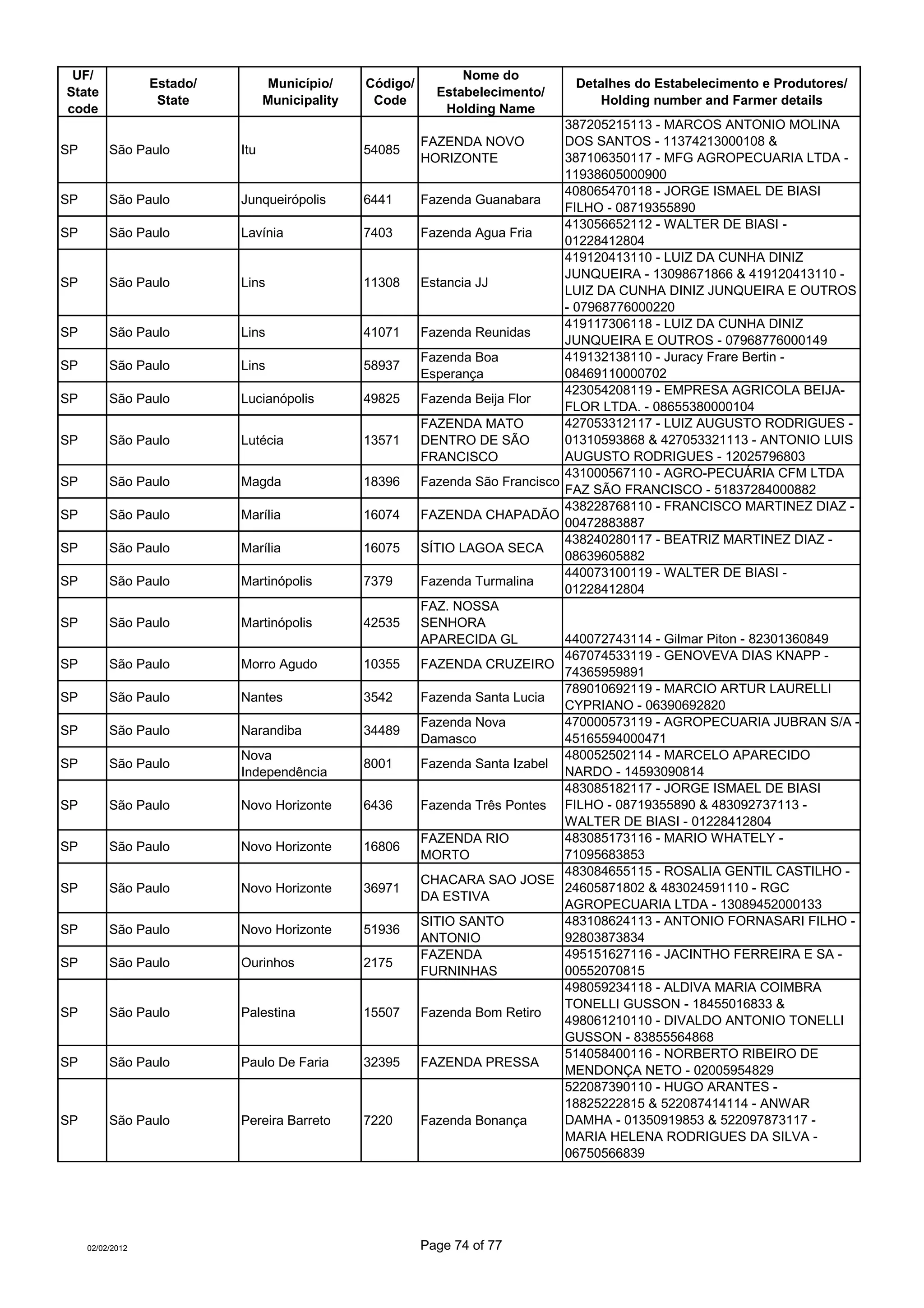 UF/                                                             Nome do
                  Estado/         Município/     Código/                         Detalhes do Estabelecimento e Produtores/
State                                                        Estabelecimento/
                   State          Municipality    Code                              Holding number and Farmer details
code                                                          Holding Name
                                                                                 387205215113 - MARCOS ANTONIO MOLINA
                                                           FAZENDA NOVO          DOS SANTOS - 11374213000108 &
SP        São Paulo         Itu                  54085
                                                           HORIZONTE             387106350117 - MFG AGROPECUARIA LTDA -
                                                                                 11938605000900
                                                                                 408065470118 - JORGE ISMAEL DE BIASI
SP        São Paulo         Junqueirópolis       6441      Fazenda Guanabara
                                                                                 FILHO - 08719355890
                                                                                 413056652112 - WALTER DE BIASI -
SP        São Paulo         Lavínia              7403      Fazenda Agua Fria
                                                                                 01228412804
                                                                                 419120413110 - LUIZ DA CUNHA DINIZ
                                                                                 JUNQUEIRA - 13098671866 & 419120413110 -
SP        São Paulo         Lins                 11308     Estancia JJ
                                                                                 LUIZ DA CUNHA DINIZ JUNQUEIRA E OUTROS
                                                                                 - 07968776000220
                                                                                 419117306118 - LUIZ DA CUNHA DINIZ
SP        São Paulo         Lins                 41071     Fazenda Reunidas
                                                                                 JUNQUEIRA E OUTROS - 07968776000149
                                                           Fazenda Boa           419132138110 - Juracy Frare Bertin -
SP        São Paulo         Lins                 58937
                                                           Esperança             08469110000702
                                                                                 423054208119 - EMPRESA AGRICOLA BEIJA-
SP        São Paulo         Lucianópolis         49825     Fazenda Beija Flor
                                                                                 FLOR LTDA. - 08655380000104
                                                           FAZENDA MATO          427053312117 - LUIZ AUGUSTO RODRIGUES -
SP        São Paulo         Lutécia              13571     DENTRO DE SÃO         01310593868 & 427053321113 - ANTONIO LUIS
                                                           FRANCISCO             AUGUSTO RODRIGUES - 12025796803
                                                                                 431000567110 - AGRO-PECUÁRIA CFM LTDA
SP        São Paulo         Magda                18396     Fazenda São Francisco
                                                                                 FAZ SÃO FRANCISCO - 51837284000882
                                                                                 438228768110 - FRANCISCO MARTINEZ DIAZ -
SP        São Paulo         Marília              16074     FAZENDA CHAPADÃO
                                                                                 00472883887
                                                                                 438240280117 - BEATRIZ MARTINEZ DIAZ -
SP        São Paulo         Marília              16075     SÍTIO LAGOA SECA
                                                                                 08639605882
                                                                                 440073100119 - WALTER DE BIASI -
SP        São Paulo         Martinópolis         7379      Fazenda Turmalina
                                                                                 01228412804
                                                           FAZ. NOSSA
SP        São Paulo         Martinópolis         42535     SENHORA
                                                           APARECIDA GL          440072743114 - Gilmar Piton - 82301360849
                                                                                 467074533119 - GENOVEVA DIAS KNAPP -
SP        São Paulo         Morro Agudo          10355     FAZENDA CRUZEIRO
                                                                                 74365959891
                                                                                 789010692119 - MARCIO ARTUR LAURELLI
SP        São Paulo         Nantes               3542      Fazenda Santa Lucia
                                                                                 CYPRIANO - 06390692820
                                                           Fazenda Nova          470000573119 - AGROPECUARIA JUBRAN S/A -
SP        São Paulo         Narandiba            34489
                                                           Damasco               45165594000471
                            Nova                                                 480052502114 - MARCELO APARECIDO
SP        São Paulo                              8001      Fazenda Santa Izabel
                            Independência                                        NARDO - 14593090814
                                                                                 483085182117 - JORGE ISMAEL DE BIASI
SP        São Paulo         Novo Horizonte       6436      Fazenda Três Pontes FILHO - 08719355890 & 483092737113 -
                                                                                 WALTER DE BIASI - 01228412804
                                                           FAZENDA RIO           483085173116 - MARIO WHATELY -
SP        São Paulo         Novo Horizonte       16806
                                                           MORTO                 71095683853
                                                                                 483084655115 - ROSALIA GENTIL CASTILHO -
                                                           CHACARA SAO JOSE
SP        São Paulo         Novo Horizonte       36971                           24605871802 & 483024591110 - RGC
                                                           DA ESTIVA
                                                                                 AGROPECUARIA LTDA - 13089452000133
                                                           SITIO SANTO           483108624113 - ANTONIO FORNASARI FILHO -
SP        São Paulo         Novo Horizonte       51936
                                                           ANTONIO               92803873834
                                                           FAZENDA               495151627116 - JACINTHO FERREIRA E SA -
SP        São Paulo         Ourinhos             2175
                                                           FURNINHAS             00552070815
                                                                                 498059234118 - ALDIVA MARIA COIMBRA
                                                                                 TONELLI GUSSON - 18455016833 &
SP        São Paulo         Palestina            15507     Fazenda Bom Retiro
                                                                                 498061210110 - DIVALDO ANTONIO TONELLI
                                                                                 GUSSON - 83855564868
                                                                                 514058400116 - NORBERTO RIBEIRO DE
SP        São Paulo         Paulo De Faria       32395     FAZENDA PRESSA
                                                                                 MENDONÇA NETO - 02005954829
                                                                                 522087390110 - HUGO ARANTES -
                                                                                 18825222815 & 522087414114 - ANWAR
SP        São Paulo         Pereira Barreto      7220      Fazenda Bonança       DAMHA - 01350919853 & 522097873117 -
                                                                                 MARIA HELENA RODRIGUES DA SILVA -
                                                                                 06750566839




     02/02/2012                                            Page 74 of 77
 