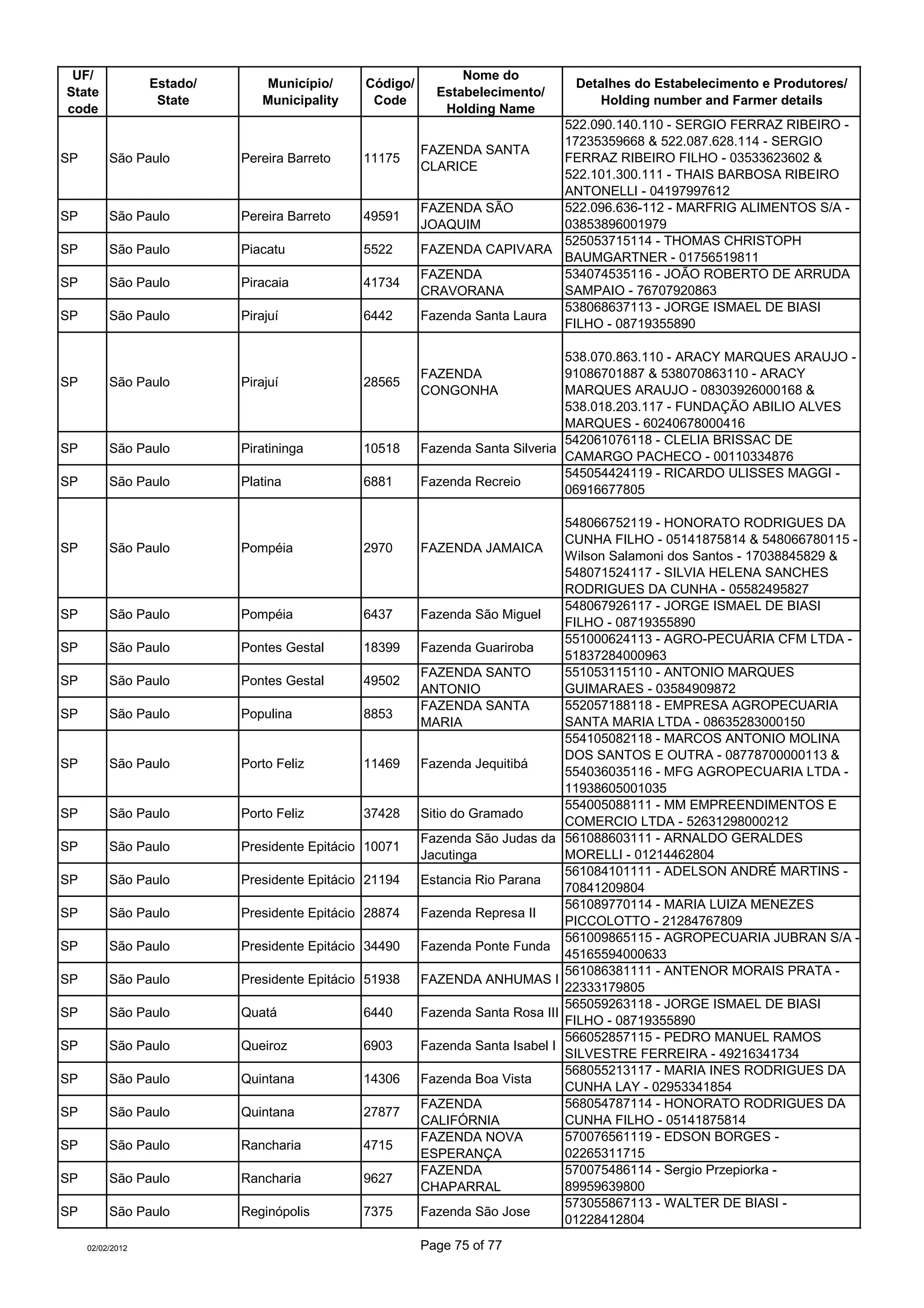 UF/                                                           Nome do
                  Estado/      Município/      Código/                             Detalhes do Estabelecimento e Produtores/
State                                                      Estabelecimento/
                   State       Municipality     Code                                  Holding number and Farmer details
code                                                        Holding Name
                                                                             522.090.140.110 - SERGIO FERRAZ RIBEIRO -
                                                                             17235359668 & 522.087.628.114 - SERGIO
                                                         FAZENDA SANTA
SP        São Paulo         Pereira Barreto    11175                         FERRAZ RIBEIRO FILHO - 03533623602 &
                                                         CLARICE
                                                                             522.101.300.111 - THAIS BARBOSA RIBEIRO
                                                                             ANTONELLI - 04197997612
                                                         FAZENDA SÃO         522.096.636-112 - MARFRIG ALIMENTOS S/A -
SP        São Paulo         Pereira Barreto    49591
                                                         JOAQUIM             03853896001979
                                                                             525053715114 - THOMAS CHRISTOPH
SP        São Paulo         Piacatu            5522      FAZENDA CAPIVARA
                                                                             BAUMGARTNER - 01756519811
                                                         FAZENDA             534074535116 - JOÃO ROBERTO DE ARRUDA
SP        São Paulo         Piracaia           41734
                                                         CRAVORANA           SAMPAIO - 76707920863
                                                                             538068637113 - JORGE ISMAEL DE BIASI
SP        São Paulo         Pirajuí            6442      Fazenda Santa Laura
                                                                             FILHO - 08719355890

                                                                                538.070.863.110 - ARACY MARQUES ARAUJO -
                                                         FAZENDA                91086701887 & 538070863110 - ARACY
SP        São Paulo         Pirajuí            28565
                                                         CONGONHA               MARQUES ARAUJO - 08303926000168 &
                                                                                538.018.203.117 - FUNDAÇÃO ABILIO ALVES
                                                                                MARQUES - 60240678000416
                                                                                542061076118 - CLELIA BRISSAC DE
SP        São Paulo         Piratininga        10518     Fazenda Santa Silveria
                                                                                CAMARGO PACHECO - 00110334876
                                                                                545054424119 - RICARDO ULISSES MAGGI -
SP        São Paulo         Platina            6881      Fazenda Recreio
                                                                                06916677805

                                                                                  548066752119 - HONORATO RODRIGUES DA
                                                                                  CUNHA FILHO - 05141875814 & 548066780115 -
SP        São Paulo         Pompéia            2970      FAZENDA JAMAICA
                                                                                  Wilson Salamoni dos Santos - 17038845829 &
                                                                                  548071524117 - SILVIA HELENA SANCHES
                                                                                  RODRIGUES DA CUNHA - 05582495827
                                                                                  548067926117 - JORGE ISMAEL DE BIASI
SP        São Paulo         Pompéia            6437      Fazenda São Miguel
                                                                                  FILHO - 08719355890
                                                                                  551000624113 - AGRO-PECUÁRIA CFM LTDA -
SP        São Paulo         Pontes Gestal      18399     Fazenda Guariroba
                                                                                  51837284000963
                                                         FAZENDA SANTO            551053115110 - ANTONIO MARQUES
SP        São Paulo         Pontes Gestal      49502
                                                         ANTONIO                  GUIMARAES - 03584909872
                                                         FAZENDA SANTA            552057188118 - EMPRESA AGROPECUARIA
SP        São Paulo         Populina           8853
                                                         MARIA                    SANTA MARIA LTDA - 08635283000150
                                                                                  554105082118 - MARCOS ANTONIO MOLINA
                                                                                  DOS SANTOS E OUTRA - 08778700000113 &
SP        São Paulo         Porto Feliz        11469     Fazenda Jequitibá
                                                                                  554036035116 - MFG AGROPECUARIA LTDA -
                                                                                  11938605001035
                                                                                  554005088111 - MM EMPREENDIMENTOS E
SP        São Paulo         Porto Feliz        37428     Sitio do Gramado
                                                                                  COMERCIO LTDA - 52631298000212
                                                         Fazenda São Judas da     561088603111 - ARNALDO GERALDES
SP        São Paulo         Presidente Epitácio 10071
                                                         Jacutinga                MORELLI - 01214462804
                                                                                  561084101111 - ADELSON ANDRÉ MARTINS -
SP        São Paulo         Presidente Epitácio 21194    Estancia Rio Parana
                                                                                  70841209804
                                                                                  561089770114 - MARIA LUIZA MENEZES
SP        São Paulo         Presidente Epitácio 28874    Fazenda Represa II
                                                                                  PICCOLOTTO - 21284767809
                                                                                  561009865115 - AGROPECUARIA JUBRAN S/A -
SP        São Paulo         Presidente Epitácio 34490    Fazenda Ponte Funda
                                                                                  45165594000633
                                                                                  561086381111 - ANTENOR MORAIS PRATA -
SP        São Paulo         Presidente Epitácio 51938    FAZENDA ANHUMAS I
                                                                                  22333179805
                                                                                  565059263118 - JORGE ISMAEL DE BIASI
SP        São Paulo         Quatá              6440      Fazenda Santa Rosa III
                                                                                  FILHO - 08719355890
                                                                                  566052857115 - PEDRO MANUEL RAMOS
SP        São Paulo         Queiroz            6903      Fazenda Santa Isabel I
                                                                                  SILVESTRE FERREIRA - 49216341734
                                                                                  568055213117 - MARIA INES RODRIGUES DA
SP        São Paulo         Quintana           14306     Fazenda Boa Vista
                                                                                  CUNHA LAY - 02953341854
                                                         FAZENDA                  568054787114 - HONORATO RODRIGUES DA
SP        São Paulo         Quintana           27877
                                                         CALIFÓRNIA               CUNHA FILHO - 05141875814
                                                         FAZENDA NOVA             570076561119 - EDSON BORGES -
SP        São Paulo         Rancharia          4715
                                                         ESPERANÇA                02265311715
                                                         FAZENDA                  570075486114 - Sergio Przepiorka -
SP        São Paulo         Rancharia          9627
                                                         CHAPARRAL                89959639800
                                                                                  573055867113 - WALTER DE BIASI -
SP        São Paulo         Reginópolis        7375      Fazenda São Jose
                                                                                  01228412804

     02/02/2012                                          Page 75 of 77
 