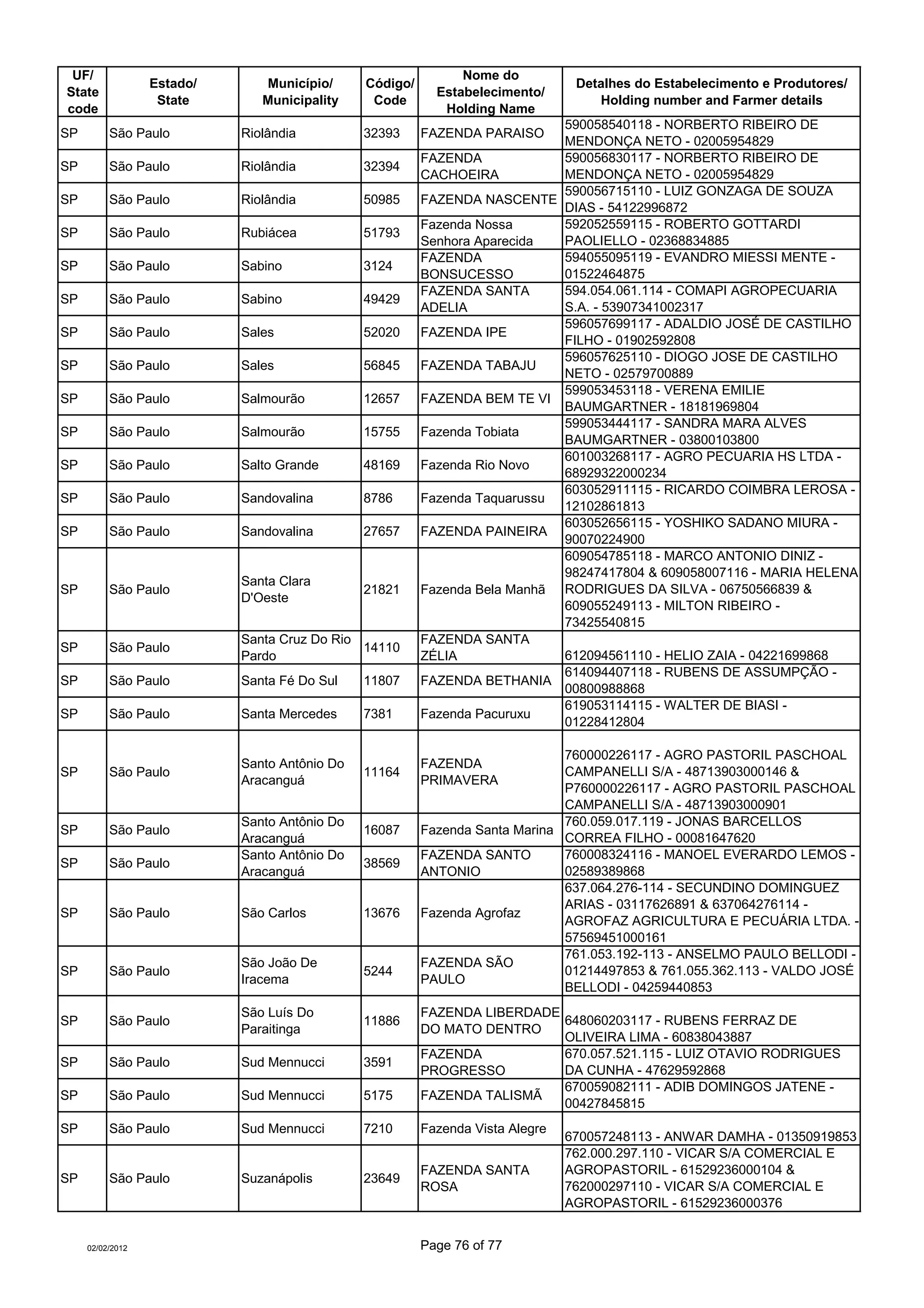 UF/                                                           Nome do
                  Estado/      Município/      Código/                           Detalhes do Estabelecimento e Produtores/
State                                                      Estabelecimento/
                   State       Municipality     Code                                Holding number and Farmer details
code                                                        Holding Name
                                                                            590058540118 - NORBERTO RIBEIRO DE
SP        São Paulo         Riolândia          32393     FAZENDA PARAISO
                                                                            MENDONÇA NETO - 02005954829
                                                         FAZENDA            590056830117 - NORBERTO RIBEIRO DE
SP        São Paulo         Riolândia          32394
                                                         CACHOEIRA          MENDONÇA NETO - 02005954829
                                                                            590056715110 - LUIZ GONZAGA DE SOUZA
SP        São Paulo         Riolândia          50985     FAZENDA NASCENTE
                                                                            DIAS - 54122996872
                                                         Fazenda Nossa      592052559115 - ROBERTO GOTTARDI
SP        São Paulo         Rubiácea           51793
                                                         Senhora Aparecida  PAOLIELLO - 02368834885
                                                         FAZENDA            594055095119 - EVANDRO MIESSI MENTE -
SP        São Paulo         Sabino             3124
                                                         BONSUCESSO         01522464875
                                                         FAZENDA SANTA      594.054.061.114 - COMAPI AGROPECUARIA
SP        São Paulo         Sabino             49429
                                                         ADELIA             S.A. - 53907341002317
                                                                            596057699117 - ADALDIO JOSÉ DE CASTILHO
SP        São Paulo         Sales              52020     FAZENDA IPE
                                                                            FILHO - 01902592808
                                                                            596057625110 - DIOGO JOSE DE CASTILHO
SP        São Paulo         Sales              56845     FAZENDA TABAJU
                                                                            NETO - 02579700889
                                                                            599053453118 - VERENA EMILIE
SP        São Paulo         Salmourão          12657     FAZENDA BEM TE VI
                                                                            BAUMGARTNER - 18181969804
                                                                            599053444117 - SANDRA MARA ALVES
SP        São Paulo         Salmourão          15755     Fazenda Tobiata
                                                                            BAUMGARTNER - 03800103800
                                                                            601003268117 - AGRO PECUARIA HS LTDA -
SP        São Paulo         Salto Grande       48169     Fazenda Rio Novo
                                                                            68929322000234
                                                                            603052911115 - RICARDO COIMBRA LEROSA -
SP        São Paulo         Sandovalina        8786      Fazenda Taquarussu
                                                                            12102861813
                                                                            603052656115 - YOSHIKO SADANO MIURA -
SP        São Paulo         Sandovalina        27657     FAZENDA PAINEIRA
                                                                            90070224900
                                                                            609054785118 - MARCO ANTONIO DINIZ -
                                                                            98247417804 & 609058007116 - MARIA HELENA
                            Santa Clara
SP        São Paulo                            21821     Fazenda Bela Manhã RODRIGUES DA SILVA - 06750566839 &
                            D'Oeste
                                                                            609055249113 - MILTON RIBEIRO -
                                                                            73425540815
                            Santa Cruz Do Rio            FAZENDA SANTA
SP        São Paulo                           14110
                            Pardo                        ZÉLIA              612094561110 - HELIO ZAIA - 04221699868
                                                                            614094407118 - RUBENS DE ASSUMPÇÃO -
SP        São Paulo         Santa Fé Do Sul    11807     FAZENDA BETHANIA
                                                                            00800988868
                                                                            619053114115 - WALTER DE BIASI -
SP        São Paulo         Santa Mercedes     7381      Fazenda Pacuruxu
                                                                            01228412804

                                                                              760000226117 - AGRO PASTORIL PASCHOAL
                            Santo Antônio Do             FAZENDA
SP        São Paulo                            11164                          CAMPANELLI S/A - 48713903000146 &
                            Aracanguá                    PRIMAVERA
                                                                              P760000226117 - AGRO PASTORIL PASCHOAL
                                                                              CAMPANELLI S/A - 48713903000901
                            Santo Antônio Do                                  760.059.017.119 - JONAS BARCELLOS
SP        São Paulo                            16087     Fazenda Santa Marina
                            Aracanguá                                         CORREA FILHO - 00081647620
                            Santo Antônio Do             FAZENDA SANTO        760008324116 - MANOEL EVERARDO LEMOS -
SP        São Paulo                            38569
                            Aracanguá                    ANTONIO              02589389868
                                                                              637.064.276-114 - SECUNDINO DOMINGUEZ
                                                                              ARIAS - 03117626891 & 637064276114 -
SP        São Paulo         São Carlos         13676     Fazenda Agrofaz
                                                                              AGROFAZ AGRICULTURA E PECUÁRIA LTDA. -
                                                                              57569451000161
                                                                              761.053.192-113 - ANSELMO PAULO BELLODI -
                            São João De                  FAZENDA SÃO
SP        São Paulo                            5244                           01214497853 & 761.055.362.113 - VALDO JOSÉ
                            Iracema                      PAULO
                                                                              BELLODI - 04259440853
                            São Luís Do                  FAZENDA LIBERDADE
SP        São Paulo                            11886                       648060203117 - RUBENS FERRAZ DE
                            Paraitinga                   DO MATO DENTRO
                                                                           OLIVEIRA LIMA - 60838043887
                                                         FAZENDA           670.057.521.115 - LUIZ OTAVIO RODRIGUES
SP        São Paulo         Sud Mennucci       3591
                                                         PROGRESSO         DA CUNHA - 47629592868
                                                                           670059082111 - ADIB DOMINGOS JATENE -
SP        São Paulo         Sud Mennucci       5175      FAZENDA TALISMÃ
                                                                           00427845815
SP        São Paulo         Sud Mennucci       7210      Fazenda Vista Alegre
                                                                                670057248113 - ANWAR DAMHA - 01350919853
                                                                                762.000.297.110 - VICAR S/A COMERCIAL E
                                                         FAZENDA SANTA          AGROPASTORIL - 61529236000104 &
SP        São Paulo         Suzanápolis        23649
                                                         ROSA                   762000297110 - VICAR S/A COMERCIAL E
                                                                                AGROPASTORIL - 61529236000376


     02/02/2012                                          Page 76 of 77
 