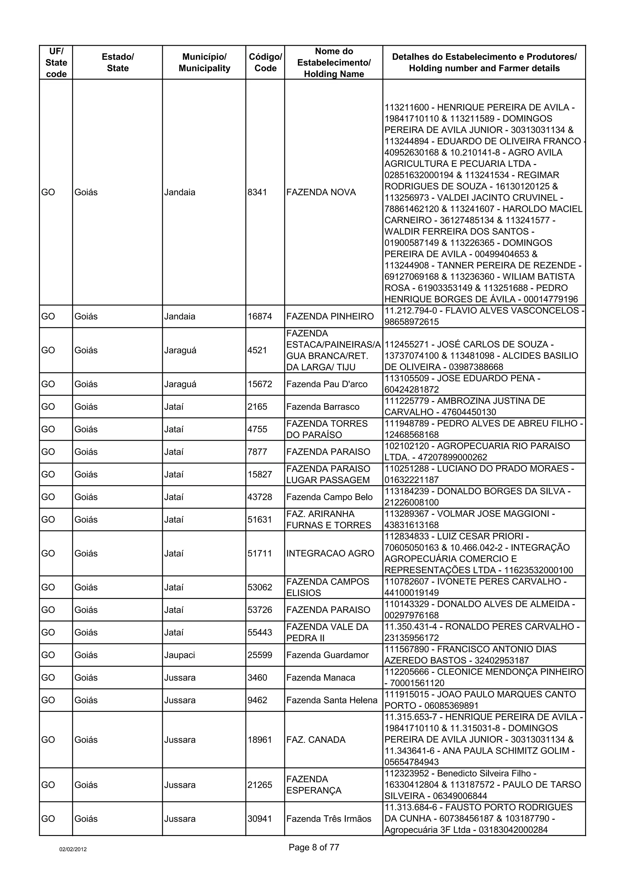 UF/                                                          Nome do
                  Estado/      Município/     Código/                         Detalhes do Estabelecimento e Produtores/
State                                                     Estabelecimento/
                   State       Municipality    Code                              Holding number and Farmer details
code                                                       Holding Name


                                                                             113211600 - HENRIQUE PEREIRA DE AVILA -
                                                                             19841710110 & 113211589 - DOMINGOS
                                                                             PEREIRA DE AVILA JUNIOR - 30313031134 &
                                                                             113244894 - EDUARDO DE OLIVEIRA FRANCO -
                                                                             40952630168 & 10.210141-8 - AGRO AVILA
                                                                             AGRICULTURA E PECUARIA LTDA -
                                                                             02851632000194 & 113241534 - REGIMAR
                                                                             RODRIGUES DE SOUZA - 16130120125 &
GO        Goiás             Jandaia           8341      FAZENDA NOVA
                                                                             113256973 - VALDEI JACINTO CRUVINEL -
                                                                             78861462120 & 113241607 - HAROLDO MACIEL
                                                                             CARNEIRO - 36127485134 & 113241577 -
                                                                             WALDIR FERREIRA DOS SANTOS -
                                                                             01900587149 & 113226365 - DOMINGOS
                                                                             PEREIRA DE AVILA - 00499404653 &
                                                                             113244908 - TANNER PEREIRA DE REZENDE -
                                                                             69127069168 & 113236360 - WILIAM BATISTA
                                                                             ROSA - 61903353149 & 113251688 - PEDRO
                                                                             HENRIQUE BORGES DE ÁVILA - 00014779196
                                                                             11.212.794-0 - FLAVIO ALVES VASCONCELOS -
GO        Goiás             Jandaia           16874     FAZENDA PINHEIRO
                                                                             98658972615
                                                        FAZENDA
                                                        ESTACA/PAINEIRAS/A 112455271 - JOSÉ CARLOS DE SOUZA -
GO        Goiás             Jaraguá           4521
                                                        GUA BRANCA/RET.      13737074100 & 113481098 - ALCIDES BASILIO
                                                        DA LARGA/ TIJU       DE OLIVEIRA - 03987388668
                                                                             113105509 - JOSE EDUARDO PENA -
GO        Goiás             Jaraguá           15672     Fazenda Pau D'arco
                                                                             60424281872
                                                                             111225779 - AMBROZINA JUSTINA DE
GO        Goiás             Jataí             2165      Fazenda Barrasco
                                                                             CARVALHO - 47604450130
                                                        FAZENDA TORRES       111948789 - PEDRO ALVES DE ABREU FILHO -
GO        Goiás             Jataí             4755
                                                        DO PARAÍSO           12468568168
                                                                             102102120 - AGROPECUARIA RIO PARAISO
GO        Goiás             Jataí             7877      FAZENDA PARAISO
                                                                             LTDA. - 47207899000262
                                                        FAZENDA PARAISO      110251288 - LUCIANO DO PRADO MORAES -
GO        Goiás             Jataí             15827
                                                        LUGAR PASSAGEM       01632221187
                                                                             113184239 - DONALDO BORGES DA SILVA -
GO        Goiás             Jataí             43728     Fazenda Campo Belo
                                                                             21226008100
                                                        FAZ. ARIRANHA        113289367 - VOLMAR JOSE MAGGIONI -
GO        Goiás             Jataí             51631
                                                        FURNAS E TORRES 43831613168
                                                                             112834833 - LUIZ CESAR PRIORI -
                                                                             70605050163 & 10.466.042-2 - INTEGRAÇÃO
GO        Goiás             Jataí             51711     INTEGRACAO AGRO
                                                                             AGROPECUÁRIA COMERCIO E
                                                                             REPRESENTAÇÕES LTDA - 11623532000100
                                                        FAZENDA CAMPOS       110782607 - IVONETE PERES CARVALHO -
GO        Goiás             Jataí             53062
                                                        ELISIOS              44100019149
                                                                             110143329 - DONALDO ALVES DE ALMEIDA -
GO        Goiás             Jataí             53726     FAZENDA PARAISO
                                                                             00297976168
                                                        FAZENDA VALE DA      11.350.431-4 - RONALDO PERES CARVALHO -
GO        Goiás             Jataí             55443
                                                        PEDRA II             23135956172
                                                                             111567890 - FRANCISCO ANTONIO DIAS
GO        Goiás             Jaupaci           25599     Fazenda Guardamor
                                                                             AZEREDO BASTOS - 32402953187
                                                                             112205666 - CLEONICE MENDONÇA PINHEIRO
GO        Goiás             Jussara           3460      Fazenda Manaca
                                                                             - 70001561120
                                                                             111915015 - JOAO PAULO MARQUES CANTO
GO        Goiás             Jussara           9462      Fazenda Santa Helena
                                                                             PORTO - 06085369891
                                                                             11.315.653-7 - HENRIQUE PEREIRA DE AVILA -
                                                                             19841710110 & 11.315031-8 - DOMINGOS
GO        Goiás             Jussara           18961     FAZ. CANADA          PEREIRA DE AVILA JUNIOR - 30313031134 &
                                                                             11.343641-6 - ANA PAULA SCHIMITZ GOLIM -
                                                                             05654784943
                                                                             112323952 - Benedicto Silveira Filho -
                                                        FAZENDA
GO        Goiás             Jussara           21265                          16330412804 & 113187572 - PAULO DE TARSO
                                                        ESPERANÇA
                                                                             SILVEIRA - 06349006844
                                                                             11.313.684-6 - FAUSTO PORTO RODRIGUES
GO        Goiás             Jussara           30941     Fazenda Três Irmãos DA CUNHA - 60738456187 & 103187790 -
                                                                             Agropecuária 3F Ltda - 03183042000284

     02/02/2012                                         Page 8 of 77
 