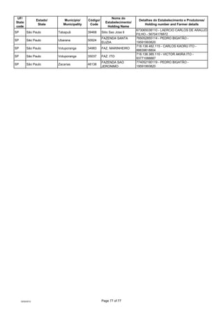 UF/                                                          Nome do
                  Estado/      Município/     Código/...