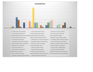 0 0 0 1 1 0
8
6
1 0
4
0 0
5
1
15
4 4
0 2 1 0 2
4
5
6
0 0 2
3
0 2
4
0 0 1 0 0
1
Inasistencia
ALVAREZ MIS JUAN ALEJANDRO ARIAS GUZMAN ANA PATRICIA BALAM MAY RUTILIO EDUARDO
CASTELLANOS GOMEZ EDGAR CHAN CAUICH EDGAR RAFAEL DIAZ CANO LESLIE GUADALUPE
DIAZ HERNANDEZ MARIA DE LOS ANGELES ECHEVERRIA DE DIOS RAQUEL FLORES GABRIEL YESENIA
FLORES ZAMORA ANGEL DARIEL GARCIA OCHOA OCEANY ESTRELLA GONZALEZ CAAMAL ANGEL GABRIEL
HAU GOMEZ PEDRO ANGEL HERNANDEZ DE LA FUENTE ANA CRISTEL HERNANDEZ GOMEZ CRISTIAN GEOVANI
HERNANDEZ OSORIO ELIAS WILFRIDO HERNANDEZ VAZQUEZ OVIDIO JOSUE LOPEZ HERNANDEZ ANA FERNANDA
LOPEZ SANCHEZ ANGELA GUADALUPE LOPEZ XOOL JENNY ALEJANDRA MUÑOZ ALEJANDRO MANUEL ALFONSO
NORIEGA VEGA ADAN JASIEL OCH DZIB SANDRA ELENA OSORIO JIMENEZ LUIS RODOLFO
PEREZ GARCIA ABNI ELIAS PORTELA AGUIRRE YAMILET PRIETO GOMEZ ALONDRA MAVET
RAMOS DENIS ELIN EDUARDO SABALA KOH NAYBI AURORA SANTOS PEREZ JOHAN OTONIEL
SIMA CAN ISAAC MARTIN TAMAYO GARCIA SANDY ZARAI TORRES HERNANDEZ ALEX FRANCISCO
TUN CHI JENNY GUADALUPE UCAN FERNANDEZ JONATHAN DE JESUS VILLAFANIA NAJERA ALEXIA ALEJANDRA
ZACARIAS CERVANTES PEDRO ANTONIO ZACARIAS MARTINEZ DIANA ARELY
 