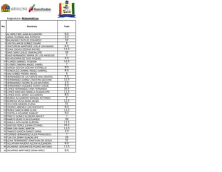 Asignatura: Matemáticas
1 ALVAREZ MIS JUAN ALEJANDRO 6.5
2 ARIAS GUZMAN ANA PATRICIA 2.5
3 BALAM MAY RUTILIO EDUARDO 12
4 CASTELLANOS GOMEZ EDGAR 8
5 CENTURION MARTINEZ LESLIE DAYANARA 6.5
6 CHAN CAUICH EDGAR RAFAEL 11.5
7 DIAZ CANO LESLIE GUADALUPE 12
8 DIAZ HERNANDEZ MARIA DE LOS ANGELES 3
9 ECHEVERRIA DE DIOS RAQUEL 5.5
10 FLORES GABRIEL YESENIA 12.5
11 FLORES ZAMORA ANGEL DARIEL 7
12 GARCIA OCHOA OCEANY ESTRELLA 9.5
13 GONZALEZ CAAMAL ANGEL GABRIEL 6.5
14 HAU GOMEZ PEDRO ANGEL 6
15 HERNANDEZ DE LA FUENTE ANA CRISTEL 5.5
16 HERNANDEZ GOMEZ CRISTIAN GEOVANI 12.5
17 HERNANDEZ OSORIO ELIAS WILFRIDO 2.5
18 HERNANDEZ VAZQUEZ OVIDIO JOSUE 5.5
19 LOPEZ HERNANDEZ ANA FERNANDA 10.5
20 LOPEZ SANCHEZ ANGELA GUADALUPE 11.5
21 LOPEZ XOOL JENNY ALEJANDRA 8.5
22 MUÑOZ ALEJANDRO MANUEL ALFONSO 6
23 NORIEGA VEGA ADAN JACIEL 12.5
24 OCH DZIB SANDRA ELENA 11
25 OSORIO JIMENEZ LUIS RODOLFO 6.5
26 PEREZ GARCIA ABNI ELIAS 11.5
27 PORTELA AGUIRRE YAMILET 9.5
28 PRIETO GOMEZ ALONDRA MAVET 7
29 RAMOS DENIS ELIN EDUARDO 10
30 SABALA KOH NAYBI AURORA 13.5
31 SANTOS PEREZ JOHAN OTONIEL 10.5
32 SIMA CAN ISAAC MARTIN 11.5
33 TAMAYO GARCIA SANDY ZARAI 7.5
34 TORRES HERNANDEZ ALEX FRANCISCO 7
35 TUN CHI JENNY GUADALUPE 12
36 UCAN FERNANDEZ JONATHAN DE JESUS 12
37 VILLAFANIA NAJERA ALEXIA ALEJANDRA 6.5
38 ZACARIAS CERVANTES PEDRO ANTONIO 11.5
39 ZACARIAS MARTINEZ DIANA ARELI 6.5
No. Nombres Total
 