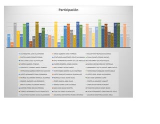 6.5
2.5
12
8
6.5
11.5
12
3
5.5
12.5
7
9.5
6.5
6
5.5
12.5
2.5
5.5
10.5
11.5
8.5
6
12.5
11
6.5
11.5
9.5
7
10
13.5
10.5
11.5
7.5
7
12 12
6.5
11.5
6.5
1
Participación
ALVAREZ MIS JUAN ALEJANDRO ARIAS GUZMAN ANA PATRICIA BALAM MAY RUTILIO EDUARDO
CASTELLANOS GOMEZ EDGAR CENTURION MARTINEZ LESLIE DAYANARA CHAN CAUICH EDGAR RAFAEL
DIAZ CANO LESLIE GUADALUPE DIAZ HERNANDEZ MARIA DE LOS ANGELES ECHEVERRIA DE DIOS RAQUEL
FLORES GABRIEL YESENIA FLORES ZAMORA ANGEL DARIEL GARCIA OCHOA OCEANY ESTRELLA
GONZALEZ CAAMAL ANGEL GABRIEL HAU GOMEZ PEDRO ANGEL HERNANDEZ DE LA FUENTE ANA CRISTEL
HERNANDEZ GOMEZ CRISTIAN GEOVANI HERNANDEZ OSORIO ELIAS WILFRIDO HERNANDEZ VAZQUEZ OVIDIO JOSUE
LOPEZ HERNANDEZ ANA FERNANDA LOPEZ SANCHEZ ANGELA GUADALUPE LOPEZ XOOL JENNY ALEJANDRA
MUÑOZ ALEJANDRO MANUEL ALFONSO NORIEGA VEGA ADAN JACIEL OCH DZIB SANDRA ELENA
OSORIO JIMENEZ LUIS RODOLFO PEREZ GARCIA ABNI ELIAS PORTELA AGUIRRE YAMILET
PRIETO GOMEZ ALONDRA MAVET RAMOS DENIS ELIN EDUARDO SABALA KOH NAYBI AURORA
SANTOS PEREZ JOHAN OTONIEL SIMA CAN ISAAC MARTIN TAMAYO GARCIA SANDY ZARAI
TORRES HERNANDEZ ALEX FRANCISCO TUN CHI JENNY GUADALUPE UCAN FERNANDEZ JONATHAN DE JESUS
VILLAFANIA NAJERA ALEXIA ALEJANDRA ZACARIAS CERVANTES PEDRO ANTONIO ZACARIAS MARTINEZ DIANA ARELI
 