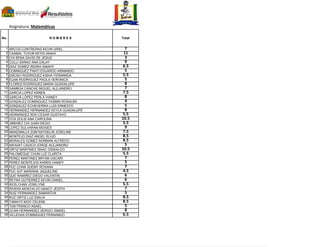 Asignatura: Matemáticas
1 ARCOS CONTRERAS KEVIN URIEL 7
2 CAAMAL TUYUB KEYDI ANAHI 11
3 CHI SENA DAVID DE JESUS 3
4 COLLI SARAO ANA DALAY 9
5 DIAZ GOMEZ INDIRA SINAHY 6.5
6 DOMINGUEZ PANTI EDUARDO ARMANDO 5
7 ENCISO RODRIGUEZ KISHA FERNANDA 5.5
8 EUAN RODRIGUEZ PAOLA VERONICA 5
9 FLORES RODRIGUEZ MARIA GUADALUPE 8
10 GAMBOA CANCHE MIGUEL ALEJANDRO 7
11 GARCIA LOPEZ KAREN 7.5
12 GARCIA LOPEZ PERLA VIANEY 8
13 GONZALEZ DOMINGUEZ YASMIN ROSALBA 4
14 GONZALEZ ECHEVERRIA LUIS ERNESTO 5
15 HERNANDEZ HERNANDEZ KEYLA GUADALUPE 8
16 HERNANDEZ NOH CESAR GUSTAVO 5.5
17 ITZA SOLIS ANA CAROLINA 10.5
18 JIMENEZ CHI JUAN DIEGO 5.5
19 LOPEZ SULVARAN MOISES 9
20 MANZANILLA ZUM NAYDELIN JOSELINE 7.5
21 MONTEJO DIAZ ANGEL ELIUD 8.5
22 MORALES GOMEZ NORMAN ALFREDO 8.5
23 NAHUAT CAUICH JORGE ALEJANDRO 5
24 ORTIZ MARTINEZ ISAAC OSWALDO 10.5
25 PALOMEQUE CHUN LUZ CLARITA 5.5
26 PEREZ MARTINEZ BRYAN OSCARI 7
27 PEREZ MONTEJOS KAREN VIANEY 5
28 PUC CHAN SUEMY ROXANA 7
29 PUC IUIT MARIANA JAQUELINE 4.5
30 QUE RAMIREZ DIEGO VALENTIN 6
31 REYNA GUTIERREZ KEVIN DANIEL 6
32 RIOS CHAN JOSELYNE 5.5
33 RIVERA MONTALVO NANCY JEDITH 7
34 RUIZ FERNANDEZ SAMANTHA 5
35 RUZ ORTIZ LUZ EMILIA 8.5
36 TAMAYO MOO CELENE 8.5
37 TUN FRANCO ASAEL 5
38 UCAN HERNANDEZ SERGIO ISMAEL 8
39 VILLEGAS DOMINGUEZ FERNANDO 6.5
TotalNo. N O M B R E S
 