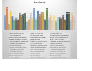7
11
3
9
6.5
5
5.5
5
8
7
7.5
8
4
5
8
5.5
10.5
5.5
9
7.5
8.5 8.5
5
10.5
5.5
7
5
7
4.5
6 6
5.5
7
5
8.5 8.5
5
8
6.5
1
Participación
ARCOS CONTRERAS KEVIN URIEL CAAMAL TUYUB KEYDI ANAHI CHI SENA DAVID DE JESUS
COLLI SARAO ANA DALAY DIAZ GOMEZ INDIRA SINAHY DOMINGUEZ PANTI EDUARDO ARMANDO
ENCISO RODRIGUEZ KISHA FERNANDA EUAN RODRIGUEZ PAOLA VERONICA FLORES RODRIGUEZ MARIA GUADALUPE
GAMBOA CANCHE MIGUEL ALEJANDRO GARCIA LOPEZ KAREN GARCIA LOPEZ PERLA VIANEY
GONZALEZ DOMINGUEZ YASMIN ROSALBA GONZALEZ ECHEVERRIA LUIS ERNESTO HERNANDEZ HERNANDEZ KEYLA GUADALUPE
HERNANDEZ NOH CESAR GUSTAVO ITZA SOLIS ANA CAROLINA JIMENEZ CHI JUAN DIEGO
LOPEZ SULVARAN MOISES MANZANILLA ZUM NAYDELIN JOSELINE MONTEJO DIAZ ANGEL ELIUD
MORALES GOMEZ NORMAN ALFREDO NAHUAT CAUICH JORGE ALEJANDRO ORTIZ MARTINEZ ISAAC OSWALDO
PALOMEQUE CHUN LUZ CLARITA PEREZ MARTINEZ BRYAN OSCARI PEREZ MONTEJOS KAREN VIANEY
PUC CHAN SUEMY ROXANA PUC IUIT MARIANA JAQUELINE QUE RAMIREZ DIEGO VALENTIN
REYNA GUTIERREZ KEVIN DANIEL RIOS CHAN JOSELYNE RIVERA MONTALVO NANCY JEDITH
RUIZ FERNANDEZ SAMANTHA RUZ ORTIZ LUZ EMILIA TAMAYO MOO CELENE
TUN FRANCO ASAEL UCAN HERNANDEZ SERGIO ISMAEL VILLEGAS DOMINGUEZ FERNANDO
 