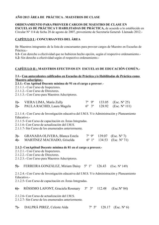 AÑO 2013 ÁREA DE PRÁCTICA . MAESTROS DE CLASE

ORDENAMIENTO PARA PROVEER CARGOS DE MAESTRO DE CLASE EN
ESCUELAS DE PRÁCTICA Y HABILITADAS DE PRÁCTICA, de acuerdo a lo establecido en
Circular Nº 114 de fecha 28 de agosto de 2007, proveniente de Secretaría General- Llamado 2012.-

CAPÍTULO I : CONCURSANTES DEL ÁREA

1)- Maestros integrantes de la lista de concursantes para proveer cargos de Maestro en Escuelas de
Práctica.-
1.1- Con derecho a efectividad que no hubieron hecho opción, según el respectivo ordenamiento.-
1.2- Sin derecho a efectividad según el respectivo ordenamiento.-


CAPÍTULO II : MAESTROS EFECTIVOS EN ESCUELAS DE EDUCACIÓN COMÚN.-

2.1.- Con antecedentes calificados en Escuelas de Práctica y/o Habilitadas de Práctica como
Maestro adscriptor.-
2.1.1.- Con Aptitud Docente mínima de 91 en el cargo a proveer.-
2.1.1.1.- Con Curso de Inspectores.
2.1.1.2.- Con Curso de Directores.
2.1.1.3.- Con Curso para Maestros Adscriptores.

1)-    VIERA LIMA, María Zully                        7º 9º       133.05    (Esc. Nº 25)
2)-    PAULA RACHID, Laura Magela                     6º 3º       128.92    (Esc. Nº 111)

2.1.1.4.- Con Curso de Investigación educativa del I.M.S. Y/o Administración y Planeamiento
Educativo.-
2.1.1.5- Con Curso de capacitación en Áreas Integradas.
2.1.1.6- Con Curso de actualización del I.M.S.
2.1.1.7- Sin Curso de los enumerados anteriormente.

3)-    GRANADA OLIVERA, Blanca Estela                  7º 9º     139.07 (Esc. Nº 7)
4)-    MARTÍNEZ MACHADO, Griselda                      6º 1º     134.53 (Esc. Nº 71)

2.1.2- ConAptitud Docente mínima de 81 en el cargo a proveer.-
2.1.2.1.- Con Curso de Inspectores.
2.1.2.2.- Con Curso de Directores.
2.1.2.3.- Con Curso para Maestros Adscriptores.

5)-   FERREIRA GONZÁLEZ, Miriam Daisy 5º 1º                      126.43    (Esc. Nº 149)

2.1.2.4.- Con Curso de Investigación educativa del I.M.S. Y/o Administración y Planeamiento
Educativo.-
2.1.2.5- Con Curso de capacitación en Áreas Integradas.

6)-   RÓSSIMO LAFONT, Graciela Rosmary                3º 3º      112.48    (Esc.Nº 84)

2.1.2.6- Con Curso de actualización del I.M.S.
2.1.2.7- Sin Curso de los enumerados anteriormente.

7)-    DALPRÁ PIREZ, Celeste Aída                        7º 5º     128.17 (Esc. Nº 6)
 