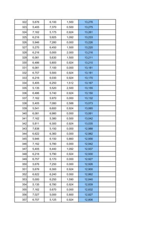322   5,676   6,100   1,500   13,276
323   5,405   7,370   0,500   13,275
324   7,162   5,175   0,924   13,261
325   6,216   5,925   1,092   13,233
326   5,946   7,280   0,000   13,226
327   5,270   6,450   1,500   13,220
328   6,216   5,000   2,000   13,216
329   6,081   5,630   1,500   13,211
330   6,486   5,800   0,924   13,210
331   6,081   7,100   0,000   13,181
332   6,757   5,500   0,924   13,181
333   6,216   6,030   0,924   13,170
334   5,405   6,250   1,512   13,167
335   5,135   5,520   2,500   13,155
336   6,486   5,740   0,924   13,150
337   7,162   5,970   0,000   13,132
338   5,405   7,080   0,588   13,073
339   5,541   6,600   0,924   13,065
340   6,081   6,980   0,000   13,061
341   7,162   5,380   0,500   13,042
342   5,811   6,300   0,924   13,035
343   7,838   5,150   0,000   12,988
344   6,622   6,360   0,000   12,982
345   5,946   6,150   0,860   12,956
346   7,162   5,780   0,000   12,942
347   5,405   6,440   1,092   12,937
348   6,216   5,790   0,924   12,930
349   6,757   6,170   0,000   12,927
350   5,676   7,250   0,000   12,926
351   5,676   6,300   0,924   12,900
352   6,622   6,240   0,000   12,862
353   5,000   6,250   1,590   12,840
354   5,135   6,780   0,924   12,839
355   7,162   5,670   0,000   12,832
356   7,027   5,000   0,800   12,827
357   6,757   5,125   0,924   12,806
 
