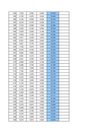 394   7,432   5,000   0,000   12,432
395   5,135   6,370   0,924   12,429
396   5,135   6,360   0,924   12,419
397   6,216   5,775   0,420   12,411
398   5,135   6,260   1,000   12,395
399   5,676   6,700   0,000   12,376
400   5,676   6,500   0,168   12,344
401   5,405   5,125   1,800   12,330
402   5,811   6,230   0,252   12,293
403   6,351   5,000   0,924   12,275
404   5,541   5,770   0,924   12,235
405   7,162   5,070   0,000   12,232
406   5,270   6,700   0,252   12,222
407   6,622   5,600   0,000   12,222
408   6,081   5,210   0,924   12,215
409   5,541   5,750   0,924   12,215
410   6,486   5,550   0,168   12,204
411   6,486   5,700   0,000   12,186
412   5,135   7,050   0,000   12,185
413   7,162   5,020   0,000   12,182
414   5,676   5,575   0,924   12,175
415   5,270   5,900   1,000   12,170
416   7,162   5,000   0,000   12,162
417   5,135   5,010   2,000   12,145
418   5,270   5,950   0,924   12,144
419   5,135   6,670   0,330   12,135
420   5,405   6,220   0,500   12,125
421   6,081   5,330   0,700   12,111
422   5,135   5,710   1,260   12,105
423   5,541   6,540   0,000   12,081
424   5,270   6,810   0,000   12,080
425   6,486   5,590   0,000   12,076
426   5,000   6,150   0,924   12,074
427   5,270   5,840   0,924   12,034
428   6,216   5,800   0,000   12,016
429   5,270   5,810   0,924   12,004
 